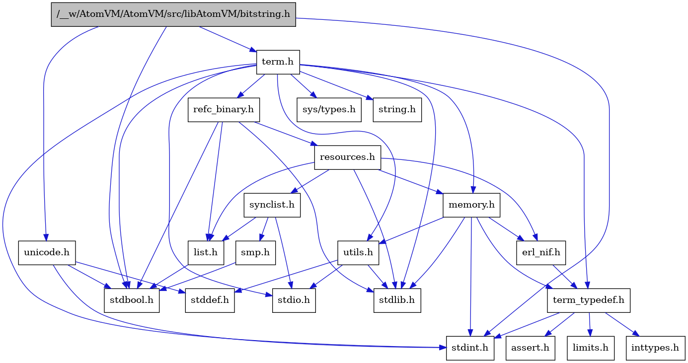 digraph {
    graph [bgcolor="#00000000"]
    node [shape=rectangle style=filled fillcolor="#FFFFFF" font=Helvetica padding=2]
    edge [color="#1414CE"]
    "4" [label="stdbool.h" tooltip="stdbool.h"]
    "17" [label="refc_binary.h" tooltip="refc_binary.h"]
    "12" [label="assert.h" tooltip="assert.h"]
    "15" [label="utils.h" tooltip="utils.h"]
    "20" [label="synclist.h" tooltip="synclist.h"]
    "18" [label="list.h" tooltip="list.h"]
    "5" [label="stdint.h" tooltip="stdint.h"]
    "7" [label="stdlib.h" tooltip="stdlib.h"]
    "9" [label="memory.h" tooltip="memory.h"]
    "19" [label="resources.h" tooltip="resources.h"]
    "2" [label="term.h" tooltip="term.h"]
    "16" [label="stddef.h" tooltip="stddef.h"]
    "10" [label="erl_nif.h" tooltip="erl_nif.h"]
    "13" [label="limits.h" tooltip="limits.h"]
    "3" [label="sys/types.h" tooltip="sys/types.h"]
    "8" [label="string.h" tooltip="string.h"]
    "11" [label="term_typedef.h" tooltip="term_typedef.h"]
    "1" [label="/__w/AtomVM/AtomVM/src/libAtomVM/bitstring.h" tooltip="/__w/AtomVM/AtomVM/src/libAtomVM/bitstring.h" fillcolor="#BFBFBF"]
    "21" [label="smp.h" tooltip="smp.h"]
    "22" [label="unicode.h" tooltip="unicode.h"]
    "6" [label="stdio.h" tooltip="stdio.h"]
    "14" [label="inttypes.h" tooltip="inttypes.h"]
    "17" -> "4" [dir=forward tooltip="include"]
    "17" -> "7" [dir=forward tooltip="include"]
    "17" -> "18" [dir=forward tooltip="include"]
    "17" -> "19" [dir=forward tooltip="include"]
    "15" -> "16" [dir=forward tooltip="include"]
    "15" -> "6" [dir=forward tooltip="include"]
    "15" -> "7" [dir=forward tooltip="include"]
    "20" -> "6" [dir=forward tooltip="include"]
    "20" -> "18" [dir=forward tooltip="include"]
    "20" -> "21" [dir=forward tooltip="include"]
    "18" -> "4" [dir=forward tooltip="include"]
    "9" -> "5" [dir=forward tooltip="include"]
    "9" -> "7" [dir=forward tooltip="include"]
    "9" -> "10" [dir=forward tooltip="include"]
    "9" -> "11" [dir=forward tooltip="include"]
    "9" -> "15" [dir=forward tooltip="include"]
    "19" -> "7" [dir=forward tooltip="include"]
    "19" -> "10" [dir=forward tooltip="include"]
    "19" -> "18" [dir=forward tooltip="include"]
    "19" -> "9" [dir=forward tooltip="include"]
    "19" -> "20" [dir=forward tooltip="include"]
    "2" -> "3" [dir=forward tooltip="include"]
    "2" -> "4" [dir=forward tooltip="include"]
    "2" -> "5" [dir=forward tooltip="include"]
    "2" -> "6" [dir=forward tooltip="include"]
    "2" -> "7" [dir=forward tooltip="include"]
    "2" -> "8" [dir=forward tooltip="include"]
    "2" -> "9" [dir=forward tooltip="include"]
    "2" -> "17" [dir=forward tooltip="include"]
    "2" -> "15" [dir=forward tooltip="include"]
    "2" -> "11" [dir=forward tooltip="include"]
    "10" -> "11" [dir=forward tooltip="include"]
    "11" -> "12" [dir=forward tooltip="include"]
    "11" -> "13" [dir=forward tooltip="include"]
    "11" -> "14" [dir=forward tooltip="include"]
    "11" -> "5" [dir=forward tooltip="include"]
    "1" -> "2" [dir=forward tooltip="include"]
    "1" -> "22" [dir=forward tooltip="include"]
    "1" -> "4" [dir=forward tooltip="include"]
    "1" -> "5" [dir=forward tooltip="include"]
    "21" -> "4" [dir=forward tooltip="include"]
    "22" -> "4" [dir=forward tooltip="include"]
    "22" -> "16" [dir=forward tooltip="include"]
    "22" -> "5" [dir=forward tooltip="include"]
}