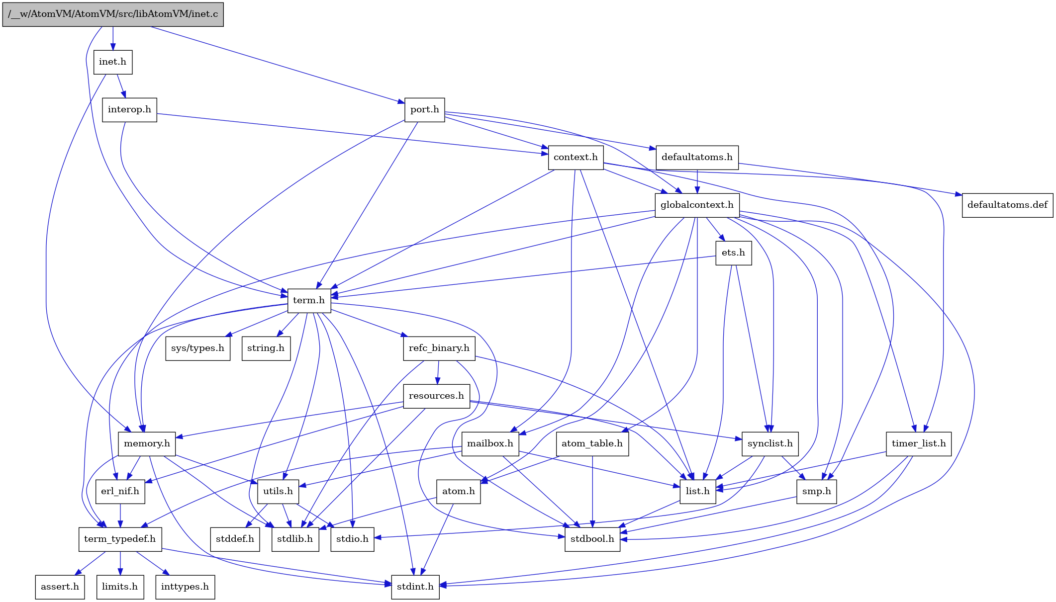 digraph {
    graph [bgcolor="#00000000"]
    node [shape=rectangle style=filled fillcolor="#FFFFFF" font=Helvetica padding=2]
    edge [color="#1414CE"]
    "10" [label="stdbool.h" tooltip="stdbool.h"]
    "3" [label="interop.h" tooltip="interop.h"]
    "27" [label="refc_binary.h" tooltip="refc_binary.h"]
    "32" [label="defaultatoms.h" tooltip="defaultatoms.h"]
    "7" [label="atom.h" tooltip="atom.h"]
    "13" [label="assert.h" tooltip="assert.h"]
    "25" [label="utils.h" tooltip="utils.h"]
    "18" [label="synclist.h" tooltip="synclist.h"]
    "17" [label="list.h" tooltip="list.h"]
    "6" [label="stdint.h" tooltip="stdint.h"]
    "8" [label="stdlib.h" tooltip="stdlib.h"]
    "4" [label="context.h" tooltip="context.h"]
    "24" [label="memory.h" tooltip="memory.h"]
    "28" [label="resources.h" tooltip="resources.h"]
    "1" [label="/__w/AtomVM/AtomVM/src/libAtomVM/inet.c" tooltip="/__w/AtomVM/AtomVM/src/libAtomVM/inet.c" fillcolor="#BFBFBF"]
    "2" [label="inet.h" tooltip="inet.h"]
    "21" [label="term.h" tooltip="term.h"]
    "26" [label="stddef.h" tooltip="stddef.h"]
    "11" [label="erl_nif.h" tooltip="erl_nif.h"]
    "33" [label="defaultatoms.def" tooltip="defaultatoms.def"]
    "14" [label="limits.h" tooltip="limits.h"]
    "9" [label="atom_table.h" tooltip="atom_table.h"]
    "22" [label="sys/types.h" tooltip="sys/types.h"]
    "23" [label="string.h" tooltip="string.h"]
    "12" [label="term_typedef.h" tooltip="term_typedef.h"]
    "5" [label="globalcontext.h" tooltip="globalcontext.h"]
    "20" [label="smp.h" tooltip="smp.h"]
    "30" [label="timer_list.h" tooltip="timer_list.h"]
    "29" [label="mailbox.h" tooltip="mailbox.h"]
    "31" [label="port.h" tooltip="port.h"]
    "19" [label="stdio.h" tooltip="stdio.h"]
    "16" [label="ets.h" tooltip="ets.h"]
    "15" [label="inttypes.h" tooltip="inttypes.h"]
    "3" -> "4" [dir=forward tooltip="include"]
    "3" -> "21" [dir=forward tooltip="include"]
    "27" -> "10" [dir=forward tooltip="include"]
    "27" -> "8" [dir=forward tooltip="include"]
    "27" -> "17" [dir=forward tooltip="include"]
    "27" -> "28" [dir=forward tooltip="include"]
    "32" -> "5" [dir=forward tooltip="include"]
    "32" -> "33" [dir=forward tooltip="include"]
    "7" -> "6" [dir=forward tooltip="include"]
    "7" -> "8" [dir=forward tooltip="include"]
    "25" -> "26" [dir=forward tooltip="include"]
    "25" -> "19" [dir=forward tooltip="include"]
    "25" -> "8" [dir=forward tooltip="include"]
    "18" -> "19" [dir=forward tooltip="include"]
    "18" -> "17" [dir=forward tooltip="include"]
    "18" -> "20" [dir=forward tooltip="include"]
    "17" -> "10" [dir=forward tooltip="include"]
    "4" -> "5" [dir=forward tooltip="include"]
    "4" -> "17" [dir=forward tooltip="include"]
    "4" -> "29" [dir=forward tooltip="include"]
    "4" -> "20" [dir=forward tooltip="include"]
    "4" -> "21" [dir=forward tooltip="include"]
    "4" -> "30" [dir=forward tooltip="include"]
    "24" -> "6" [dir=forward tooltip="include"]
    "24" -> "8" [dir=forward tooltip="include"]
    "24" -> "11" [dir=forward tooltip="include"]
    "24" -> "12" [dir=forward tooltip="include"]
    "24" -> "25" [dir=forward tooltip="include"]
    "28" -> "8" [dir=forward tooltip="include"]
    "28" -> "11" [dir=forward tooltip="include"]
    "28" -> "17" [dir=forward tooltip="include"]
    "28" -> "24" [dir=forward tooltip="include"]
    "28" -> "18" [dir=forward tooltip="include"]
    "1" -> "2" [dir=forward tooltip="include"]
    "1" -> "21" [dir=forward tooltip="include"]
    "1" -> "31" [dir=forward tooltip="include"]
    "2" -> "3" [dir=forward tooltip="include"]
    "2" -> "24" [dir=forward tooltip="include"]
    "21" -> "22" [dir=forward tooltip="include"]
    "21" -> "10" [dir=forward tooltip="include"]
    "21" -> "6" [dir=forward tooltip="include"]
    "21" -> "19" [dir=forward tooltip="include"]
    "21" -> "8" [dir=forward tooltip="include"]
    "21" -> "23" [dir=forward tooltip="include"]
    "21" -> "24" [dir=forward tooltip="include"]
    "21" -> "27" [dir=forward tooltip="include"]
    "21" -> "25" [dir=forward tooltip="include"]
    "21" -> "12" [dir=forward tooltip="include"]
    "11" -> "12" [dir=forward tooltip="include"]
    "9" -> "10" [dir=forward tooltip="include"]
    "9" -> "7" [dir=forward tooltip="include"]
    "12" -> "13" [dir=forward tooltip="include"]
    "12" -> "14" [dir=forward tooltip="include"]
    "12" -> "15" [dir=forward tooltip="include"]
    "12" -> "6" [dir=forward tooltip="include"]
    "5" -> "6" [dir=forward tooltip="include"]
    "5" -> "7" [dir=forward tooltip="include"]
    "5" -> "9" [dir=forward tooltip="include"]
    "5" -> "11" [dir=forward tooltip="include"]
    "5" -> "16" [dir=forward tooltip="include"]
    "5" -> "17" [dir=forward tooltip="include"]
    "5" -> "29" [dir=forward tooltip="include"]
    "5" -> "20" [dir=forward tooltip="include"]
    "5" -> "18" [dir=forward tooltip="include"]
    "5" -> "21" [dir=forward tooltip="include"]
    "5" -> "30" [dir=forward tooltip="include"]
    "20" -> "10" [dir=forward tooltip="include"]
    "30" -> "10" [dir=forward tooltip="include"]
    "30" -> "6" [dir=forward tooltip="include"]
    "30" -> "17" [dir=forward tooltip="include"]
    "29" -> "10" [dir=forward tooltip="include"]
    "29" -> "17" [dir=forward tooltip="include"]
    "29" -> "12" [dir=forward tooltip="include"]
    "29" -> "25" [dir=forward tooltip="include"]
    "31" -> "4" [dir=forward tooltip="include"]
    "31" -> "32" [dir=forward tooltip="include"]
    "31" -> "5" [dir=forward tooltip="include"]
    "31" -> "24" [dir=forward tooltip="include"]
    "31" -> "21" [dir=forward tooltip="include"]
    "16" -> "17" [dir=forward tooltip="include"]
    "16" -> "18" [dir=forward tooltip="include"]
    "16" -> "21" [dir=forward tooltip="include"]
}