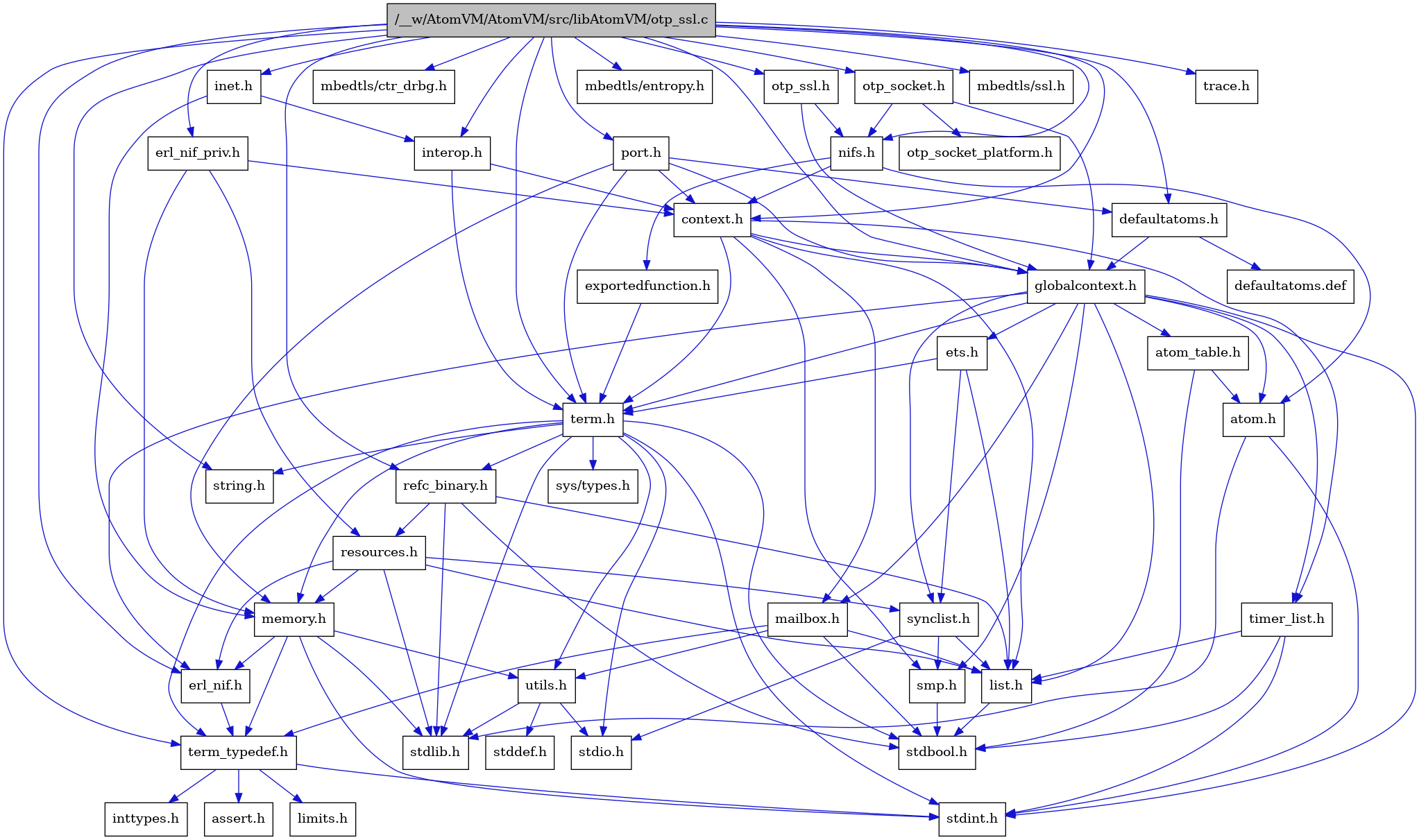 digraph {
    graph [bgcolor="#00000000"]
    node [shape=rectangle style=filled fillcolor="#FFFFFF" font=Helvetica padding=2]
    edge [color="#1414CE"]
    "8" [label="stdbool.h" tooltip="stdbool.h"]
    "33" [label="interop.h" tooltip="interop.h"]
    "31" [label="erl_nif_priv.h" tooltip="erl_nif_priv.h"]
    "25" [label="refc_binary.h" tooltip="refc_binary.h"]
    "34" [label="nifs.h" tooltip="nifs.h"]
    "29" [label="defaultatoms.h" tooltip="defaultatoms.h"]
    "5" [label="atom.h" tooltip="atom.h"]
    "11" [label="assert.h" tooltip="assert.h"]
    "23" [label="utils.h" tooltip="utils.h"]
    "16" [label="synclist.h" tooltip="synclist.h"]
    "15" [label="list.h" tooltip="list.h"]
    "4" [label="stdint.h" tooltip="stdint.h"]
    "6" [label="stdlib.h" tooltip="stdlib.h"]
    "2" [label="context.h" tooltip="context.h"]
    "22" [label="memory.h" tooltip="memory.h"]
    "40" [label="mbedtls/ctr_drbg.h" tooltip="mbedtls/ctr_drbg.h"]
    "26" [label="resources.h" tooltip="resources.h"]
    "32" [label="inet.h" tooltip="inet.h"]
    "19" [label="term.h" tooltip="term.h"]
    "24" [label="stddef.h" tooltip="stddef.h"]
    "9" [label="erl_nif.h" tooltip="erl_nif.h"]
    "35" [label="exportedfunction.h" tooltip="exportedfunction.h"]
    "41" [label="mbedtls/entropy.h" tooltip="mbedtls/entropy.h"]
    "30" [label="defaultatoms.def" tooltip="defaultatoms.def"]
    "12" [label="limits.h" tooltip="limits.h"]
    "7" [label="atom_table.h" tooltip="atom_table.h"]
    "37" [label="otp_socket_platform.h" tooltip="otp_socket_platform.h"]
    "20" [label="sys/types.h" tooltip="sys/types.h"]
    "21" [label="string.h" tooltip="string.h"]
    "10" [label="term_typedef.h" tooltip="term_typedef.h"]
    "3" [label="globalcontext.h" tooltip="globalcontext.h"]
    "18" [label="smp.h" tooltip="smp.h"]
    "42" [label="mbedtls/ssl.h" tooltip="mbedtls/ssl.h"]
    "36" [label="otp_socket.h" tooltip="otp_socket.h"]
    "1" [label="/__w/AtomVM/AtomVM/src/libAtomVM/otp_ssl.c" tooltip="/__w/AtomVM/AtomVM/src/libAtomVM/otp_ssl.c" fillcolor="#BFBFBF"]
    "38" [label="otp_ssl.h" tooltip="otp_ssl.h"]
    "28" [label="timer_list.h" tooltip="timer_list.h"]
    "27" [label="mailbox.h" tooltip="mailbox.h"]
    "39" [label="port.h" tooltip="port.h"]
    "43" [label="trace.h" tooltip="trace.h"]
    "17" [label="stdio.h" tooltip="stdio.h"]
    "14" [label="ets.h" tooltip="ets.h"]
    "13" [label="inttypes.h" tooltip="inttypes.h"]
    "33" -> "2" [dir=forward tooltip="include"]
    "33" -> "19" [dir=forward tooltip="include"]
    "31" -> "2" [dir=forward tooltip="include"]
    "31" -> "22" [dir=forward tooltip="include"]
    "31" -> "26" [dir=forward tooltip="include"]
    "25" -> "8" [dir=forward tooltip="include"]
    "25" -> "6" [dir=forward tooltip="include"]
    "25" -> "15" [dir=forward tooltip="include"]
    "25" -> "26" [dir=forward tooltip="include"]
    "34" -> "5" [dir=forward tooltip="include"]
    "34" -> "2" [dir=forward tooltip="include"]
    "34" -> "35" [dir=forward tooltip="include"]
    "29" -> "3" [dir=forward tooltip="include"]
    "29" -> "30" [dir=forward tooltip="include"]
    "5" -> "4" [dir=forward tooltip="include"]
    "5" -> "6" [dir=forward tooltip="include"]
    "23" -> "24" [dir=forward tooltip="include"]
    "23" -> "17" [dir=forward tooltip="include"]
    "23" -> "6" [dir=forward tooltip="include"]
    "16" -> "17" [dir=forward tooltip="include"]
    "16" -> "15" [dir=forward tooltip="include"]
    "16" -> "18" [dir=forward tooltip="include"]
    "15" -> "8" [dir=forward tooltip="include"]
    "2" -> "3" [dir=forward tooltip="include"]
    "2" -> "15" [dir=forward tooltip="include"]
    "2" -> "27" [dir=forward tooltip="include"]
    "2" -> "18" [dir=forward tooltip="include"]
    "2" -> "19" [dir=forward tooltip="include"]
    "2" -> "28" [dir=forward tooltip="include"]
    "22" -> "4" [dir=forward tooltip="include"]
    "22" -> "6" [dir=forward tooltip="include"]
    "22" -> "9" [dir=forward tooltip="include"]
    "22" -> "10" [dir=forward tooltip="include"]
    "22" -> "23" [dir=forward tooltip="include"]
    "26" -> "6" [dir=forward tooltip="include"]
    "26" -> "9" [dir=forward tooltip="include"]
    "26" -> "15" [dir=forward tooltip="include"]
    "26" -> "22" [dir=forward tooltip="include"]
    "26" -> "16" [dir=forward tooltip="include"]
    "32" -> "33" [dir=forward tooltip="include"]
    "32" -> "22" [dir=forward tooltip="include"]
    "19" -> "20" [dir=forward tooltip="include"]
    "19" -> "8" [dir=forward tooltip="include"]
    "19" -> "4" [dir=forward tooltip="include"]
    "19" -> "17" [dir=forward tooltip="include"]
    "19" -> "6" [dir=forward tooltip="include"]
    "19" -> "21" [dir=forward tooltip="include"]
    "19" -> "22" [dir=forward tooltip="include"]
    "19" -> "25" [dir=forward tooltip="include"]
    "19" -> "23" [dir=forward tooltip="include"]
    "19" -> "10" [dir=forward tooltip="include"]
    "9" -> "10" [dir=forward tooltip="include"]
    "35" -> "19" [dir=forward tooltip="include"]
    "7" -> "8" [dir=forward tooltip="include"]
    "7" -> "5" [dir=forward tooltip="include"]
    "10" -> "11" [dir=forward tooltip="include"]
    "10" -> "12" [dir=forward tooltip="include"]
    "10" -> "13" [dir=forward tooltip="include"]
    "10" -> "4" [dir=forward tooltip="include"]
    "3" -> "4" [dir=forward tooltip="include"]
    "3" -> "5" [dir=forward tooltip="include"]
    "3" -> "7" [dir=forward tooltip="include"]
    "3" -> "9" [dir=forward tooltip="include"]
    "3" -> "14" [dir=forward tooltip="include"]
    "3" -> "15" [dir=forward tooltip="include"]
    "3" -> "27" [dir=forward tooltip="include"]
    "3" -> "18" [dir=forward tooltip="include"]
    "3" -> "16" [dir=forward tooltip="include"]
    "3" -> "19" [dir=forward tooltip="include"]
    "3" -> "28" [dir=forward tooltip="include"]
    "18" -> "8" [dir=forward tooltip="include"]
    "36" -> "3" [dir=forward tooltip="include"]
    "36" -> "34" [dir=forward tooltip="include"]
    "36" -> "37" [dir=forward tooltip="include"]
    "1" -> "2" [dir=forward tooltip="include"]
    "1" -> "29" [dir=forward tooltip="include"]
    "1" -> "9" [dir=forward tooltip="include"]
    "1" -> "31" [dir=forward tooltip="include"]
    "1" -> "3" [dir=forward tooltip="include"]
    "1" -> "32" [dir=forward tooltip="include"]
    "1" -> "33" [dir=forward tooltip="include"]
    "1" -> "34" [dir=forward tooltip="include"]
    "1" -> "36" [dir=forward tooltip="include"]
    "1" -> "38" [dir=forward tooltip="include"]
    "1" -> "39" [dir=forward tooltip="include"]
    "1" -> "25" [dir=forward tooltip="include"]
    "1" -> "19" [dir=forward tooltip="include"]
    "1" -> "10" [dir=forward tooltip="include"]
    "1" -> "21" [dir=forward tooltip="include"]
    "1" -> "40" [dir=forward tooltip="include"]
    "1" -> "41" [dir=forward tooltip="include"]
    "1" -> "42" [dir=forward tooltip="include"]
    "1" -> "43" [dir=forward tooltip="include"]
    "38" -> "3" [dir=forward tooltip="include"]
    "38" -> "34" [dir=forward tooltip="include"]
    "28" -> "8" [dir=forward tooltip="include"]
    "28" -> "4" [dir=forward tooltip="include"]
    "28" -> "15" [dir=forward tooltip="include"]
    "27" -> "8" [dir=forward tooltip="include"]
    "27" -> "15" [dir=forward tooltip="include"]
    "27" -> "10" [dir=forward tooltip="include"]
    "27" -> "23" [dir=forward tooltip="include"]
    "39" -> "2" [dir=forward tooltip="include"]
    "39" -> "29" [dir=forward tooltip="include"]
    "39" -> "3" [dir=forward tooltip="include"]
    "39" -> "22" [dir=forward tooltip="include"]
    "39" -> "19" [dir=forward tooltip="include"]
    "14" -> "15" [dir=forward tooltip="include"]
    "14" -> "16" [dir=forward tooltip="include"]
    "14" -> "19" [dir=forward tooltip="include"]
}