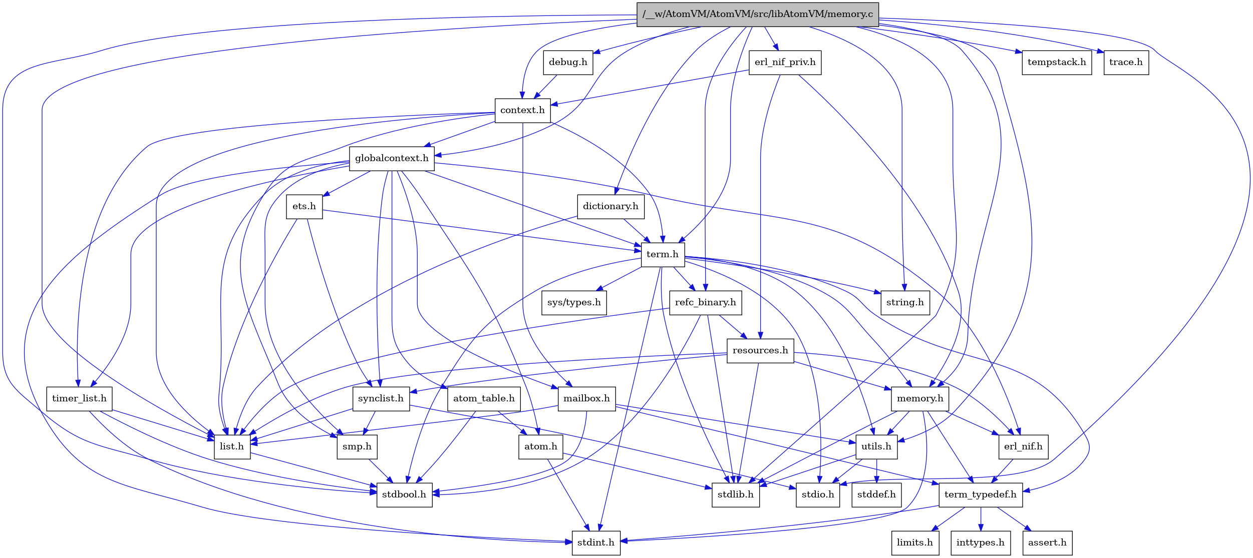 digraph {
    graph [bgcolor="#00000000"]
    node [shape=rectangle style=filled fillcolor="#FFFFFF" font=Helvetica padding=2]
    edge [color="#1414CE"]
    "2" [label="stdbool.h" tooltip="stdbool.h"]
    "31" [label="erl_nif_priv.h" tooltip="erl_nif_priv.h"]
    "25" [label="refc_binary.h" tooltip="refc_binary.h"]
    "9" [label="atom.h" tooltip="atom.h"]
    "13" [label="assert.h" tooltip="assert.h"]
    "30" [label="dictionary.h" tooltip="dictionary.h"]
    "23" [label="utils.h" tooltip="utils.h"]
    "18" [label="synclist.h" tooltip="synclist.h"]
    "17" [label="list.h" tooltip="list.h"]
    "8" [label="stdint.h" tooltip="stdint.h"]
    "4" [label="stdlib.h" tooltip="stdlib.h"]
    "6" [label="context.h" tooltip="context.h"]
    "1" [label="/__w/AtomVM/AtomVM/src/libAtomVM/memory.c" tooltip="/__w/AtomVM/AtomVM/src/libAtomVM/memory.c" fillcolor="#BFBFBF"]
    "22" [label="memory.h" tooltip="memory.h"]
    "26" [label="resources.h" tooltip="resources.h"]
    "20" [label="term.h" tooltip="term.h"]
    "24" [label="stddef.h" tooltip="stddef.h"]
    "11" [label="erl_nif.h" tooltip="erl_nif.h"]
    "29" [label="debug.h" tooltip="debug.h"]
    "14" [label="limits.h" tooltip="limits.h"]
    "10" [label="atom_table.h" tooltip="atom_table.h"]
    "21" [label="sys/types.h" tooltip="sys/types.h"]
    "5" [label="string.h" tooltip="string.h"]
    "12" [label="term_typedef.h" tooltip="term_typedef.h"]
    "7" [label="globalcontext.h" tooltip="globalcontext.h"]
    "19" [label="smp.h" tooltip="smp.h"]
    "28" [label="timer_list.h" tooltip="timer_list.h"]
    "32" [label="tempstack.h" tooltip="tempstack.h"]
    "27" [label="mailbox.h" tooltip="mailbox.h"]
    "33" [label="trace.h" tooltip="trace.h"]
    "3" [label="stdio.h" tooltip="stdio.h"]
    "16" [label="ets.h" tooltip="ets.h"]
    "15" [label="inttypes.h" tooltip="inttypes.h"]
    "31" -> "6" [dir=forward tooltip="include"]
    "31" -> "22" [dir=forward tooltip="include"]
    "31" -> "26" [dir=forward tooltip="include"]
    "25" -> "2" [dir=forward tooltip="include"]
    "25" -> "4" [dir=forward tooltip="include"]
    "25" -> "17" [dir=forward tooltip="include"]
    "25" -> "26" [dir=forward tooltip="include"]
    "9" -> "8" [dir=forward tooltip="include"]
    "9" -> "4" [dir=forward tooltip="include"]
    "30" -> "17" [dir=forward tooltip="include"]
    "30" -> "20" [dir=forward tooltip="include"]
    "23" -> "24" [dir=forward tooltip="include"]
    "23" -> "3" [dir=forward tooltip="include"]
    "23" -> "4" [dir=forward tooltip="include"]
    "18" -> "3" [dir=forward tooltip="include"]
    "18" -> "17" [dir=forward tooltip="include"]
    "18" -> "19" [dir=forward tooltip="include"]
    "17" -> "2" [dir=forward tooltip="include"]
    "6" -> "7" [dir=forward tooltip="include"]
    "6" -> "17" [dir=forward tooltip="include"]
    "6" -> "27" [dir=forward tooltip="include"]
    "6" -> "19" [dir=forward tooltip="include"]
    "6" -> "20" [dir=forward tooltip="include"]
    "6" -> "28" [dir=forward tooltip="include"]
    "1" -> "2" [dir=forward tooltip="include"]
    "1" -> "3" [dir=forward tooltip="include"]
    "1" -> "4" [dir=forward tooltip="include"]
    "1" -> "5" [dir=forward tooltip="include"]
    "1" -> "6" [dir=forward tooltip="include"]
    "1" -> "29" [dir=forward tooltip="include"]
    "1" -> "30" [dir=forward tooltip="include"]
    "1" -> "31" [dir=forward tooltip="include"]
    "1" -> "7" [dir=forward tooltip="include"]
    "1" -> "17" [dir=forward tooltip="include"]
    "1" -> "22" [dir=forward tooltip="include"]
    "1" -> "25" [dir=forward tooltip="include"]
    "1" -> "32" [dir=forward tooltip="include"]
    "1" -> "20" [dir=forward tooltip="include"]
    "1" -> "33" [dir=forward tooltip="include"]
    "1" -> "23" [dir=forward tooltip="include"]
    "22" -> "8" [dir=forward tooltip="include"]
    "22" -> "4" [dir=forward tooltip="include"]
    "22" -> "11" [dir=forward tooltip="include"]
    "22" -> "12" [dir=forward tooltip="include"]
    "22" -> "23" [dir=forward tooltip="include"]
    "26" -> "4" [dir=forward tooltip="include"]
    "26" -> "11" [dir=forward tooltip="include"]
    "26" -> "17" [dir=forward tooltip="include"]
    "26" -> "22" [dir=forward tooltip="include"]
    "26" -> "18" [dir=forward tooltip="include"]
    "20" -> "21" [dir=forward tooltip="include"]
    "20" -> "2" [dir=forward tooltip="include"]
    "20" -> "8" [dir=forward tooltip="include"]
    "20" -> "3" [dir=forward tooltip="include"]
    "20" -> "4" [dir=forward tooltip="include"]
    "20" -> "5" [dir=forward tooltip="include"]
    "20" -> "22" [dir=forward tooltip="include"]
    "20" -> "25" [dir=forward tooltip="include"]
    "20" -> "23" [dir=forward tooltip="include"]
    "20" -> "12" [dir=forward tooltip="include"]
    "11" -> "12" [dir=forward tooltip="include"]
    "29" -> "6" [dir=forward tooltip="include"]
    "10" -> "2" [dir=forward tooltip="include"]
    "10" -> "9" [dir=forward tooltip="include"]
    "12" -> "13" [dir=forward tooltip="include"]
    "12" -> "14" [dir=forward tooltip="include"]
    "12" -> "15" [dir=forward tooltip="include"]
    "12" -> "8" [dir=forward tooltip="include"]
    "7" -> "8" [dir=forward tooltip="include"]
    "7" -> "9" [dir=forward tooltip="include"]
    "7" -> "10" [dir=forward tooltip="include"]
    "7" -> "11" [dir=forward tooltip="include"]
    "7" -> "16" [dir=forward tooltip="include"]
    "7" -> "17" [dir=forward tooltip="include"]
    "7" -> "27" [dir=forward tooltip="include"]
    "7" -> "19" [dir=forward tooltip="include"]
    "7" -> "18" [dir=forward tooltip="include"]
    "7" -> "20" [dir=forward tooltip="include"]
    "7" -> "28" [dir=forward tooltip="include"]
    "19" -> "2" [dir=forward tooltip="include"]
    "28" -> "2" [dir=forward tooltip="include"]
    "28" -> "8" [dir=forward tooltip="include"]
    "28" -> "17" [dir=forward tooltip="include"]
    "27" -> "2" [dir=forward tooltip="include"]
    "27" -> "17" [dir=forward tooltip="include"]
    "27" -> "12" [dir=forward tooltip="include"]
    "27" -> "23" [dir=forward tooltip="include"]
    "16" -> "17" [dir=forward tooltip="include"]
    "16" -> "18" [dir=forward tooltip="include"]
    "16" -> "20" [dir=forward tooltip="include"]
}