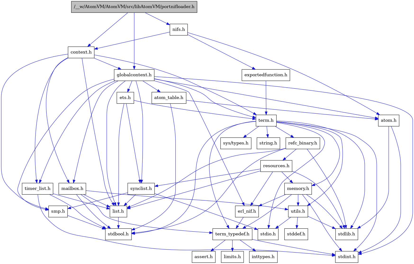 digraph {
    graph [bgcolor="#00000000"]
    node [shape=rectangle style=filled fillcolor="#FFFFFF" font=Helvetica padding=2]
    edge [color="#1414CE"]
    "8" [label="stdbool.h" tooltip="stdbool.h"]
    "25" [label="refc_binary.h" tooltip="refc_binary.h"]
    "29" [label="nifs.h" tooltip="nifs.h"]
    "5" [label="atom.h" tooltip="atom.h"]
    "11" [label="assert.h" tooltip="assert.h"]
    "23" [label="utils.h" tooltip="utils.h"]
    "16" [label="synclist.h" tooltip="synclist.h"]
    "15" [label="list.h" tooltip="list.h"]
    "4" [label="stdint.h" tooltip="stdint.h"]
    "6" [label="stdlib.h" tooltip="stdlib.h"]
    "2" [label="context.h" tooltip="context.h"]
    "1" [label="/__w/AtomVM/AtomVM/src/libAtomVM/portnifloader.h" tooltip="/__w/AtomVM/AtomVM/src/libAtomVM/portnifloader.h" fillcolor="#BFBFBF"]
    "22" [label="memory.h" tooltip="memory.h"]
    "26" [label="resources.h" tooltip="resources.h"]
    "19" [label="term.h" tooltip="term.h"]
    "24" [label="stddef.h" tooltip="stddef.h"]
    "9" [label="erl_nif.h" tooltip="erl_nif.h"]
    "30" [label="exportedfunction.h" tooltip="exportedfunction.h"]
    "12" [label="limits.h" tooltip="limits.h"]
    "7" [label="atom_table.h" tooltip="atom_table.h"]
    "20" [label="sys/types.h" tooltip="sys/types.h"]
    "21" [label="string.h" tooltip="string.h"]
    "10" [label="term_typedef.h" tooltip="term_typedef.h"]
    "3" [label="globalcontext.h" tooltip="globalcontext.h"]
    "18" [label="smp.h" tooltip="smp.h"]
    "28" [label="timer_list.h" tooltip="timer_list.h"]
    "27" [label="mailbox.h" tooltip="mailbox.h"]
    "17" [label="stdio.h" tooltip="stdio.h"]
    "14" [label="ets.h" tooltip="ets.h"]
    "13" [label="inttypes.h" tooltip="inttypes.h"]
    "25" -> "8" [dir=forward tooltip="include"]
    "25" -> "6" [dir=forward tooltip="include"]
    "25" -> "15" [dir=forward tooltip="include"]
    "25" -> "26" [dir=forward tooltip="include"]
    "29" -> "5" [dir=forward tooltip="include"]
    "29" -> "2" [dir=forward tooltip="include"]
    "29" -> "30" [dir=forward tooltip="include"]
    "5" -> "4" [dir=forward tooltip="include"]
    "5" -> "6" [dir=forward tooltip="include"]
    "23" -> "24" [dir=forward tooltip="include"]
    "23" -> "17" [dir=forward tooltip="include"]
    "23" -> "6" [dir=forward tooltip="include"]
    "16" -> "17" [dir=forward tooltip="include"]
    "16" -> "15" [dir=forward tooltip="include"]
    "16" -> "18" [dir=forward tooltip="include"]
    "15" -> "8" [dir=forward tooltip="include"]
    "2" -> "3" [dir=forward tooltip="include"]
    "2" -> "15" [dir=forward tooltip="include"]
    "2" -> "27" [dir=forward tooltip="include"]
    "2" -> "18" [dir=forward tooltip="include"]
    "2" -> "19" [dir=forward tooltip="include"]
    "2" -> "28" [dir=forward tooltip="include"]
    "1" -> "2" [dir=forward tooltip="include"]
    "1" -> "3" [dir=forward tooltip="include"]
    "1" -> "29" [dir=forward tooltip="include"]
    "22" -> "4" [dir=forward tooltip="include"]
    "22" -> "6" [dir=forward tooltip="include"]
    "22" -> "9" [dir=forward tooltip="include"]
    "22" -> "10" [dir=forward tooltip="include"]
    "22" -> "23" [dir=forward tooltip="include"]
    "26" -> "6" [dir=forward tooltip="include"]
    "26" -> "9" [dir=forward tooltip="include"]
    "26" -> "15" [dir=forward tooltip="include"]
    "26" -> "22" [dir=forward tooltip="include"]
    "26" -> "16" [dir=forward tooltip="include"]
    "19" -> "20" [dir=forward tooltip="include"]
    "19" -> "8" [dir=forward tooltip="include"]
    "19" -> "4" [dir=forward tooltip="include"]
    "19" -> "17" [dir=forward tooltip="include"]
    "19" -> "6" [dir=forward tooltip="include"]
    "19" -> "21" [dir=forward tooltip="include"]
    "19" -> "22" [dir=forward tooltip="include"]
    "19" -> "25" [dir=forward tooltip="include"]
    "19" -> "23" [dir=forward tooltip="include"]
    "19" -> "10" [dir=forward tooltip="include"]
    "9" -> "10" [dir=forward tooltip="include"]
    "30" -> "19" [dir=forward tooltip="include"]
    "7" -> "8" [dir=forward tooltip="include"]
    "7" -> "5" [dir=forward tooltip="include"]
    "10" -> "11" [dir=forward tooltip="include"]
    "10" -> "12" [dir=forward tooltip="include"]
    "10" -> "13" [dir=forward tooltip="include"]
    "10" -> "4" [dir=forward tooltip="include"]
    "3" -> "4" [dir=forward tooltip="include"]
    "3" -> "5" [dir=forward tooltip="include"]
    "3" -> "7" [dir=forward tooltip="include"]
    "3" -> "9" [dir=forward tooltip="include"]
    "3" -> "14" [dir=forward tooltip="include"]
    "3" -> "15" [dir=forward tooltip="include"]
    "3" -> "27" [dir=forward tooltip="include"]
    "3" -> "18" [dir=forward tooltip="include"]
    "3" -> "16" [dir=forward tooltip="include"]
    "3" -> "19" [dir=forward tooltip="include"]
    "3" -> "28" [dir=forward tooltip="include"]
    "18" -> "8" [dir=forward tooltip="include"]
    "28" -> "8" [dir=forward tooltip="include"]
    "28" -> "4" [dir=forward tooltip="include"]
    "28" -> "15" [dir=forward tooltip="include"]
    "27" -> "8" [dir=forward tooltip="include"]
    "27" -> "15" [dir=forward tooltip="include"]
    "27" -> "10" [dir=forward tooltip="include"]
    "27" -> "23" [dir=forward tooltip="include"]
    "14" -> "15" [dir=forward tooltip="include"]
    "14" -> "16" [dir=forward tooltip="include"]
    "14" -> "19" [dir=forward tooltip="include"]
}