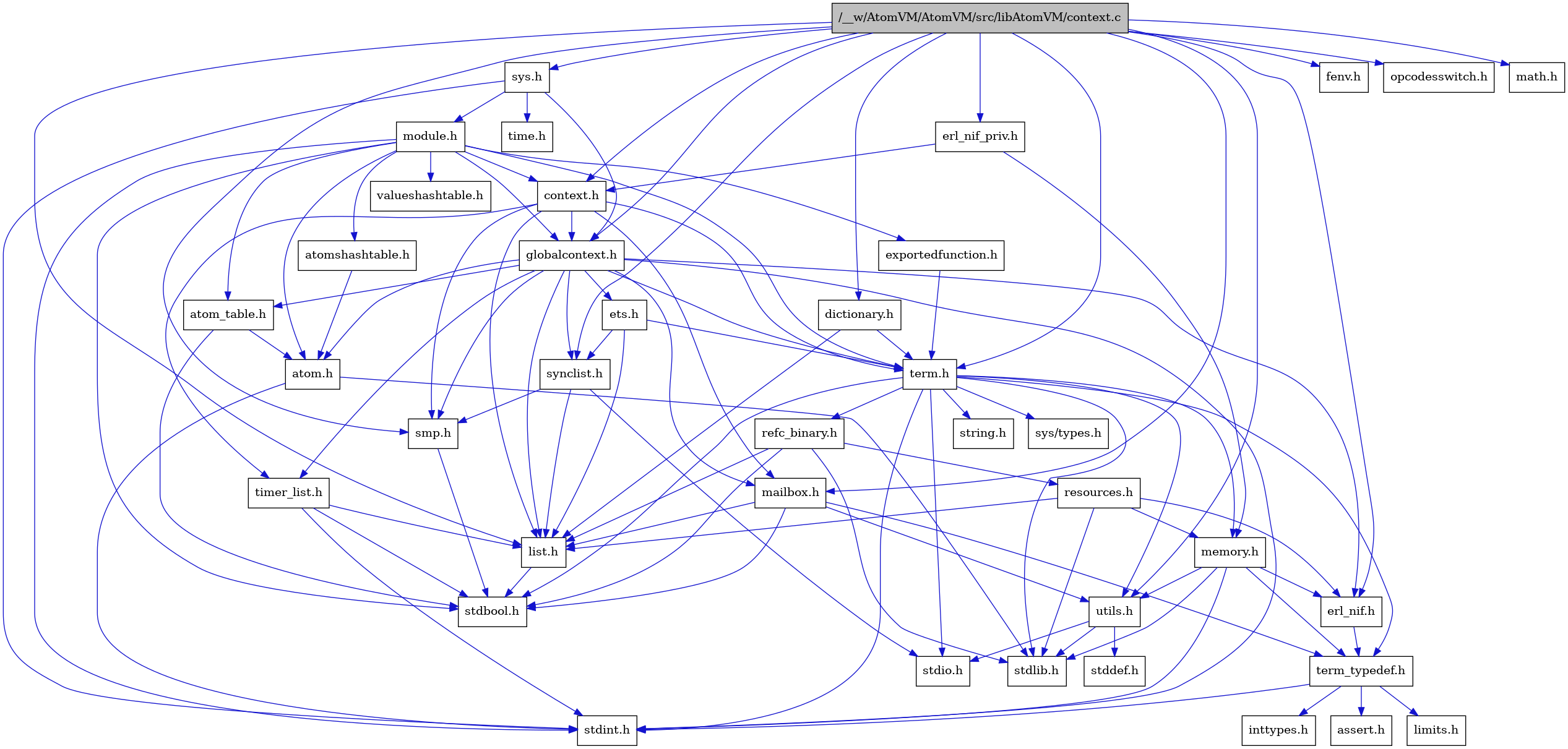 digraph {
    graph [bgcolor="#00000000"]
    node [shape=rectangle style=filled fillcolor="#FFFFFF" font=Helvetica padding=2]
    edge [color="#1414CE"]
    "8" [label="stdbool.h" tooltip="stdbool.h"]
    "32" [label="erl_nif_priv.h" tooltip="erl_nif_priv.h"]
    "25" [label="refc_binary.h" tooltip="refc_binary.h"]
    "5" [label="atom.h" tooltip="atom.h"]
    "11" [label="assert.h" tooltip="assert.h"]
    "31" [label="dictionary.h" tooltip="dictionary.h"]
    "23" [label="utils.h" tooltip="utils.h"]
    "16" [label="synclist.h" tooltip="synclist.h"]
    "29" [label="fenv.h" tooltip="fenv.h"]
    "15" [label="list.h" tooltip="list.h"]
    "4" [label="stdint.h" tooltip="stdint.h"]
    "1" [label="/__w/AtomVM/AtomVM/src/libAtomVM/context.c" tooltip="/__w/AtomVM/AtomVM/src/libAtomVM/context.c" fillcolor="#BFBFBF"]
    "6" [label="stdlib.h" tooltip="stdlib.h"]
    "2" [label="context.h" tooltip="context.h"]
    "22" [label="memory.h" tooltip="memory.h"]
    "33" [label="sys.h" tooltip="sys.h"]
    "34" [label="module.h" tooltip="module.h"]
    "37" [label="valueshashtable.h" tooltip="valueshashtable.h"]
    "26" [label="resources.h" tooltip="resources.h"]
    "19" [label="term.h" tooltip="term.h"]
    "24" [label="stddef.h" tooltip="stddef.h"]
    "9" [label="erl_nif.h" tooltip="erl_nif.h"]
    "36" [label="exportedfunction.h" tooltip="exportedfunction.h"]
    "12" [label="limits.h" tooltip="limits.h"]
    "7" [label="atom_table.h" tooltip="atom_table.h"]
    "20" [label="sys/types.h" tooltip="sys/types.h"]
    "21" [label="string.h" tooltip="string.h"]
    "10" [label="term_typedef.h" tooltip="term_typedef.h"]
    "3" [label="globalcontext.h" tooltip="globalcontext.h"]
    "18" [label="smp.h" tooltip="smp.h"]
    "39" [label="opcodesswitch.h" tooltip="opcodesswitch.h"]
    "35" [label="atomshashtable.h" tooltip="atomshashtable.h"]
    "38" [label="time.h" tooltip="time.h"]
    "30" [label="math.h" tooltip="math.h"]
    "28" [label="timer_list.h" tooltip="timer_list.h"]
    "27" [label="mailbox.h" tooltip="mailbox.h"]
    "17" [label="stdio.h" tooltip="stdio.h"]
    "14" [label="ets.h" tooltip="ets.h"]
    "13" [label="inttypes.h" tooltip="inttypes.h"]
    "32" -> "2" [dir=forward tooltip="include"]
    "32" -> "22" [dir=forward tooltip="include"]
    "25" -> "8" [dir=forward tooltip="include"]
    "25" -> "6" [dir=forward tooltip="include"]
    "25" -> "15" [dir=forward tooltip="include"]
    "25" -> "26" [dir=forward tooltip="include"]
    "5" -> "4" [dir=forward tooltip="include"]
    "5" -> "6" [dir=forward tooltip="include"]
    "31" -> "15" [dir=forward tooltip="include"]
    "31" -> "19" [dir=forward tooltip="include"]
    "23" -> "24" [dir=forward tooltip="include"]
    "23" -> "17" [dir=forward tooltip="include"]
    "23" -> "6" [dir=forward tooltip="include"]
    "16" -> "17" [dir=forward tooltip="include"]
    "16" -> "15" [dir=forward tooltip="include"]
    "16" -> "18" [dir=forward tooltip="include"]
    "15" -> "8" [dir=forward tooltip="include"]
    "1" -> "2" [dir=forward tooltip="include"]
    "1" -> "29" [dir=forward tooltip="include"]
    "1" -> "30" [dir=forward tooltip="include"]
    "1" -> "31" [dir=forward tooltip="include"]
    "1" -> "9" [dir=forward tooltip="include"]
    "1" -> "32" [dir=forward tooltip="include"]
    "1" -> "3" [dir=forward tooltip="include"]
    "1" -> "15" [dir=forward tooltip="include"]
    "1" -> "27" [dir=forward tooltip="include"]
    "1" -> "18" [dir=forward tooltip="include"]
    "1" -> "16" [dir=forward tooltip="include"]
    "1" -> "33" [dir=forward tooltip="include"]
    "1" -> "19" [dir=forward tooltip="include"]
    "1" -> "23" [dir=forward tooltip="include"]
    "1" -> "39" [dir=forward tooltip="include"]
    "2" -> "3" [dir=forward tooltip="include"]
    "2" -> "15" [dir=forward tooltip="include"]
    "2" -> "27" [dir=forward tooltip="include"]
    "2" -> "18" [dir=forward tooltip="include"]
    "2" -> "19" [dir=forward tooltip="include"]
    "2" -> "28" [dir=forward tooltip="include"]
    "22" -> "4" [dir=forward tooltip="include"]
    "22" -> "6" [dir=forward tooltip="include"]
    "22" -> "9" [dir=forward tooltip="include"]
    "22" -> "10" [dir=forward tooltip="include"]
    "22" -> "23" [dir=forward tooltip="include"]
    "33" -> "3" [dir=forward tooltip="include"]
    "33" -> "34" [dir=forward tooltip="include"]
    "33" -> "4" [dir=forward tooltip="include"]
    "33" -> "38" [dir=forward tooltip="include"]
    "34" -> "8" [dir=forward tooltip="include"]
    "34" -> "4" [dir=forward tooltip="include"]
    "34" -> "5" [dir=forward tooltip="include"]
    "34" -> "7" [dir=forward tooltip="include"]
    "34" -> "35" [dir=forward tooltip="include"]
    "34" -> "2" [dir=forward tooltip="include"]
    "34" -> "36" [dir=forward tooltip="include"]
    "34" -> "3" [dir=forward tooltip="include"]
    "34" -> "19" [dir=forward tooltip="include"]
    "34" -> "37" [dir=forward tooltip="include"]
    "26" -> "6" [dir=forward tooltip="include"]
    "26" -> "9" [dir=forward tooltip="include"]
    "26" -> "15" [dir=forward tooltip="include"]
    "26" -> "22" [dir=forward tooltip="include"]
    "19" -> "20" [dir=forward tooltip="include"]
    "19" -> "8" [dir=forward tooltip="include"]
    "19" -> "4" [dir=forward tooltip="include"]
    "19" -> "17" [dir=forward tooltip="include"]
    "19" -> "6" [dir=forward tooltip="include"]
    "19" -> "21" [dir=forward tooltip="include"]
    "19" -> "22" [dir=forward tooltip="include"]
    "19" -> "25" [dir=forward tooltip="include"]
    "19" -> "23" [dir=forward tooltip="include"]
    "19" -> "10" [dir=forward tooltip="include"]
    "9" -> "10" [dir=forward tooltip="include"]
    "36" -> "19" [dir=forward tooltip="include"]
    "7" -> "8" [dir=forward tooltip="include"]
    "7" -> "5" [dir=forward tooltip="include"]
    "10" -> "11" [dir=forward tooltip="include"]
    "10" -> "12" [dir=forward tooltip="include"]
    "10" -> "13" [dir=forward tooltip="include"]
    "10" -> "4" [dir=forward tooltip="include"]
    "3" -> "4" [dir=forward tooltip="include"]
    "3" -> "5" [dir=forward tooltip="include"]
    "3" -> "7" [dir=forward tooltip="include"]
    "3" -> "9" [dir=forward tooltip="include"]
    "3" -> "14" [dir=forward tooltip="include"]
    "3" -> "15" [dir=forward tooltip="include"]
    "3" -> "27" [dir=forward tooltip="include"]
    "3" -> "18" [dir=forward tooltip="include"]
    "3" -> "16" [dir=forward tooltip="include"]
    "3" -> "19" [dir=forward tooltip="include"]
    "3" -> "28" [dir=forward tooltip="include"]
    "18" -> "8" [dir=forward tooltip="include"]
    "35" -> "5" [dir=forward tooltip="include"]
    "28" -> "8" [dir=forward tooltip="include"]
    "28" -> "4" [dir=forward tooltip="include"]
    "28" -> "15" [dir=forward tooltip="include"]
    "27" -> "8" [dir=forward tooltip="include"]
    "27" -> "15" [dir=forward tooltip="include"]
    "27" -> "10" [dir=forward tooltip="include"]
    "27" -> "23" [dir=forward tooltip="include"]
    "14" -> "15" [dir=forward tooltip="include"]
    "14" -> "16" [dir=forward tooltip="include"]
    "14" -> "19" [dir=forward tooltip="include"]
}