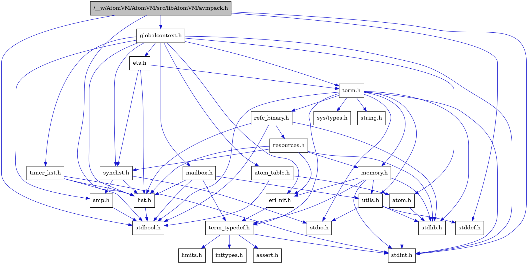 digraph {
    graph [bgcolor="#00000000"]
    node [shape=rectangle style=filled fillcolor="#FFFFFF" font=Helvetica padding=2]
    edge [color="#1414CE"]
    "7" [label="stdbool.h" tooltip="stdbool.h"]
    "24" [label="refc_binary.h" tooltip="refc_binary.h"]
    "4" [label="atom.h" tooltip="atom.h"]
    "10" [label="assert.h" tooltip="assert.h"]
    "22" [label="utils.h" tooltip="utils.h"]
    "15" [label="synclist.h" tooltip="synclist.h"]
    "14" [label="list.h" tooltip="list.h"]
    "3" [label="stdint.h" tooltip="stdint.h"]
    "5" [label="stdlib.h" tooltip="stdlib.h"]
    "21" [label="memory.h" tooltip="memory.h"]
    "25" [label="resources.h" tooltip="resources.h"]
    "18" [label="term.h" tooltip="term.h"]
    "23" [label="stddef.h" tooltip="stddef.h"]
    "8" [label="erl_nif.h" tooltip="erl_nif.h"]
    "11" [label="limits.h" tooltip="limits.h"]
    "6" [label="atom_table.h" tooltip="atom_table.h"]
    "1" [label="/__w/AtomVM/AtomVM/src/libAtomVM/avmpack.h" tooltip="/__w/AtomVM/AtomVM/src/libAtomVM/avmpack.h" fillcolor="#BFBFBF"]
    "19" [label="sys/types.h" tooltip="sys/types.h"]
    "20" [label="string.h" tooltip="string.h"]
    "9" [label="term_typedef.h" tooltip="term_typedef.h"]
    "2" [label="globalcontext.h" tooltip="globalcontext.h"]
    "17" [label="smp.h" tooltip="smp.h"]
    "27" [label="timer_list.h" tooltip="timer_list.h"]
    "26" [label="mailbox.h" tooltip="mailbox.h"]
    "16" [label="stdio.h" tooltip="stdio.h"]
    "13" [label="ets.h" tooltip="ets.h"]
    "12" [label="inttypes.h" tooltip="inttypes.h"]
    "24" -> "7" [dir=forward tooltip="include"]
    "24" -> "5" [dir=forward tooltip="include"]
    "24" -> "14" [dir=forward tooltip="include"]
    "24" -> "25" [dir=forward tooltip="include"]
    "4" -> "3" [dir=forward tooltip="include"]
    "4" -> "5" [dir=forward tooltip="include"]
    "22" -> "23" [dir=forward tooltip="include"]
    "22" -> "16" [dir=forward tooltip="include"]
    "22" -> "5" [dir=forward tooltip="include"]
    "15" -> "16" [dir=forward tooltip="include"]
    "15" -> "14" [dir=forward tooltip="include"]
    "15" -> "17" [dir=forward tooltip="include"]
    "14" -> "7" [dir=forward tooltip="include"]
    "21" -> "3" [dir=forward tooltip="include"]
    "21" -> "5" [dir=forward tooltip="include"]
    "21" -> "8" [dir=forward tooltip="include"]
    "21" -> "9" [dir=forward tooltip="include"]
    "21" -> "22" [dir=forward tooltip="include"]
    "25" -> "5" [dir=forward tooltip="include"]
    "25" -> "8" [dir=forward tooltip="include"]
    "25" -> "14" [dir=forward tooltip="include"]
    "25" -> "21" [dir=forward tooltip="include"]
    "25" -> "15" [dir=forward tooltip="include"]
    "18" -> "19" [dir=forward tooltip="include"]
    "18" -> "7" [dir=forward tooltip="include"]
    "18" -> "3" [dir=forward tooltip="include"]
    "18" -> "16" [dir=forward tooltip="include"]
    "18" -> "5" [dir=forward tooltip="include"]
    "18" -> "20" [dir=forward tooltip="include"]
    "18" -> "21" [dir=forward tooltip="include"]
    "18" -> "24" [dir=forward tooltip="include"]
    "18" -> "22" [dir=forward tooltip="include"]
    "18" -> "9" [dir=forward tooltip="include"]
    "8" -> "9" [dir=forward tooltip="include"]
    "6" -> "7" [dir=forward tooltip="include"]
    "6" -> "4" [dir=forward tooltip="include"]
    "1" -> "2" [dir=forward tooltip="include"]
    "1" -> "14" [dir=forward tooltip="include"]
    "1" -> "7" [dir=forward tooltip="include"]
    "1" -> "23" [dir=forward tooltip="include"]
    "1" -> "3" [dir=forward tooltip="include"]
    "9" -> "10" [dir=forward tooltip="include"]
    "9" -> "11" [dir=forward tooltip="include"]
    "9" -> "12" [dir=forward tooltip="include"]
    "9" -> "3" [dir=forward tooltip="include"]
    "2" -> "3" [dir=forward tooltip="include"]
    "2" -> "4" [dir=forward tooltip="include"]
    "2" -> "6" [dir=forward tooltip="include"]
    "2" -> "8" [dir=forward tooltip="include"]
    "2" -> "13" [dir=forward tooltip="include"]
    "2" -> "14" [dir=forward tooltip="include"]
    "2" -> "26" [dir=forward tooltip="include"]
    "2" -> "17" [dir=forward tooltip="include"]
    "2" -> "15" [dir=forward tooltip="include"]
    "2" -> "18" [dir=forward tooltip="include"]
    "2" -> "27" [dir=forward tooltip="include"]
    "17" -> "7" [dir=forward tooltip="include"]
    "27" -> "7" [dir=forward tooltip="include"]
    "27" -> "3" [dir=forward tooltip="include"]
    "27" -> "14" [dir=forward tooltip="include"]
    "26" -> "7" [dir=forward tooltip="include"]
    "26" -> "14" [dir=forward tooltip="include"]
    "26" -> "9" [dir=forward tooltip="include"]
    "26" -> "22" [dir=forward tooltip="include"]
    "13" -> "14" [dir=forward tooltip="include"]
    "13" -> "15" [dir=forward tooltip="include"]
    "13" -> "18" [dir=forward tooltip="include"]
}