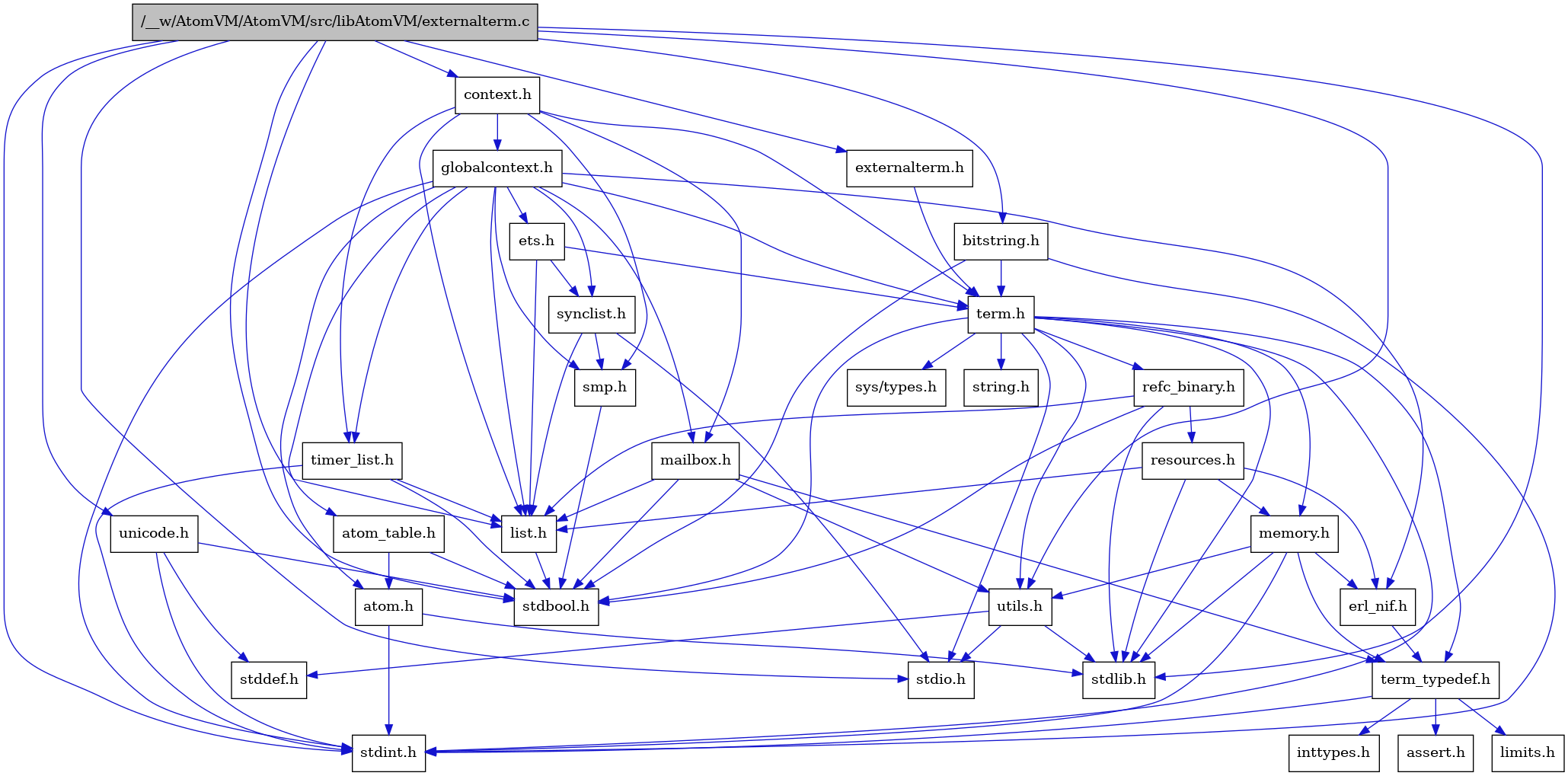 digraph {
    graph [bgcolor="#00000000"]
    node [shape=rectangle style=filled fillcolor="#FFFFFF" font=Helvetica padding=2]
    edge [color="#1414CE"]
    "5" [label="stdbool.h" tooltip="stdbool.h"]
    "18" [label="refc_binary.h" tooltip="refc_binary.h"]
    "23" [label="atom.h" tooltip="atom.h"]
    "13" [label="assert.h" tooltip="assert.h"]
    "16" [label="utils.h" tooltip="utils.h"]
    "26" [label="synclist.h" tooltip="synclist.h"]
    "19" [label="list.h" tooltip="list.h"]
    "6" [label="stdint.h" tooltip="stdint.h"]
    "8" [label="stdlib.h" tooltip="stdlib.h"]
    "21" [label="context.h" tooltip="context.h"]
    "10" [label="memory.h" tooltip="memory.h"]
    "20" [label="resources.h" tooltip="resources.h"]
    "3" [label="term.h" tooltip="term.h"]
    "17" [label="stddef.h" tooltip="stddef.h"]
    "11" [label="erl_nif.h" tooltip="erl_nif.h"]
    "14" [label="limits.h" tooltip="limits.h"]
    "1" [label="/__w/AtomVM/AtomVM/src/libAtomVM/externalterm.c" tooltip="/__w/AtomVM/AtomVM/src/libAtomVM/externalterm.c" fillcolor="#BFBFBF"]
    "24" [label="atom_table.h" tooltip="atom_table.h"]
    "2" [label="externalterm.h" tooltip="externalterm.h"]
    "4" [label="sys/types.h" tooltip="sys/types.h"]
    "9" [label="string.h" tooltip="string.h"]
    "12" [label="term_typedef.h" tooltip="term_typedef.h"]
    "22" [label="globalcontext.h" tooltip="globalcontext.h"]
    "30" [label="bitstring.h" tooltip="bitstring.h"]
    "27" [label="smp.h" tooltip="smp.h"]
    "31" [label="unicode.h" tooltip="unicode.h"]
    "29" [label="timer_list.h" tooltip="timer_list.h"]
    "28" [label="mailbox.h" tooltip="mailbox.h"]
    "7" [label="stdio.h" tooltip="stdio.h"]
    "25" [label="ets.h" tooltip="ets.h"]
    "15" [label="inttypes.h" tooltip="inttypes.h"]
    "18" -> "5" [dir=forward tooltip="include"]
    "18" -> "8" [dir=forward tooltip="include"]
    "18" -> "19" [dir=forward tooltip="include"]
    "18" -> "20" [dir=forward tooltip="include"]
    "23" -> "6" [dir=forward tooltip="include"]
    "23" -> "8" [dir=forward tooltip="include"]
    "16" -> "17" [dir=forward tooltip="include"]
    "16" -> "7" [dir=forward tooltip="include"]
    "16" -> "8" [dir=forward tooltip="include"]
    "26" -> "7" [dir=forward tooltip="include"]
    "26" -> "19" [dir=forward tooltip="include"]
    "26" -> "27" [dir=forward tooltip="include"]
    "19" -> "5" [dir=forward tooltip="include"]
    "21" -> "22" [dir=forward tooltip="include"]
    "21" -> "19" [dir=forward tooltip="include"]
    "21" -> "28" [dir=forward tooltip="include"]
    "21" -> "27" [dir=forward tooltip="include"]
    "21" -> "3" [dir=forward tooltip="include"]
    "21" -> "29" [dir=forward tooltip="include"]
    "10" -> "6" [dir=forward tooltip="include"]
    "10" -> "8" [dir=forward tooltip="include"]
    "10" -> "11" [dir=forward tooltip="include"]
    "10" -> "12" [dir=forward tooltip="include"]
    "10" -> "16" [dir=forward tooltip="include"]
    "20" -> "8" [dir=forward tooltip="include"]
    "20" -> "11" [dir=forward tooltip="include"]
    "20" -> "19" [dir=forward tooltip="include"]
    "20" -> "10" [dir=forward tooltip="include"]
    "3" -> "4" [dir=forward tooltip="include"]
    "3" -> "5" [dir=forward tooltip="include"]
    "3" -> "6" [dir=forward tooltip="include"]
    "3" -> "7" [dir=forward tooltip="include"]
    "3" -> "8" [dir=forward tooltip="include"]
    "3" -> "9" [dir=forward tooltip="include"]
    "3" -> "10" [dir=forward tooltip="include"]
    "3" -> "18" [dir=forward tooltip="include"]
    "3" -> "16" [dir=forward tooltip="include"]
    "3" -> "12" [dir=forward tooltip="include"]
    "11" -> "12" [dir=forward tooltip="include"]
    "1" -> "2" [dir=forward tooltip="include"]
    "1" -> "21" [dir=forward tooltip="include"]
    "1" -> "19" [dir=forward tooltip="include"]
    "1" -> "5" [dir=forward tooltip="include"]
    "1" -> "6" [dir=forward tooltip="include"]
    "1" -> "7" [dir=forward tooltip="include"]
    "1" -> "8" [dir=forward tooltip="include"]
    "1" -> "30" [dir=forward tooltip="include"]
    "1" -> "31" [dir=forward tooltip="include"]
    "1" -> "16" [dir=forward tooltip="include"]
    "24" -> "5" [dir=forward tooltip="include"]
    "24" -> "23" [dir=forward tooltip="include"]
    "2" -> "3" [dir=forward tooltip="include"]
    "12" -> "13" [dir=forward tooltip="include"]
    "12" -> "14" [dir=forward tooltip="include"]
    "12" -> "15" [dir=forward tooltip="include"]
    "12" -> "6" [dir=forward tooltip="include"]
    "22" -> "6" [dir=forward tooltip="include"]
    "22" -> "23" [dir=forward tooltip="include"]
    "22" -> "24" [dir=forward tooltip="include"]
    "22" -> "11" [dir=forward tooltip="include"]
    "22" -> "25" [dir=forward tooltip="include"]
    "22" -> "19" [dir=forward tooltip="include"]
    "22" -> "28" [dir=forward tooltip="include"]
    "22" -> "27" [dir=forward tooltip="include"]
    "22" -> "26" [dir=forward tooltip="include"]
    "22" -> "3" [dir=forward tooltip="include"]
    "22" -> "29" [dir=forward tooltip="include"]
    "30" -> "3" [dir=forward tooltip="include"]
    "30" -> "5" [dir=forward tooltip="include"]
    "30" -> "6" [dir=forward tooltip="include"]
    "27" -> "5" [dir=forward tooltip="include"]
    "31" -> "5" [dir=forward tooltip="include"]
    "31" -> "17" [dir=forward tooltip="include"]
    "31" -> "6" [dir=forward tooltip="include"]
    "29" -> "5" [dir=forward tooltip="include"]
    "29" -> "6" [dir=forward tooltip="include"]
    "29" -> "19" [dir=forward tooltip="include"]
    "28" -> "5" [dir=forward tooltip="include"]
    "28" -> "19" [dir=forward tooltip="include"]
    "28" -> "12" [dir=forward tooltip="include"]
    "28" -> "16" [dir=forward tooltip="include"]
    "25" -> "19" [dir=forward tooltip="include"]
    "25" -> "26" [dir=forward tooltip="include"]
    "25" -> "3" [dir=forward tooltip="include"]
}