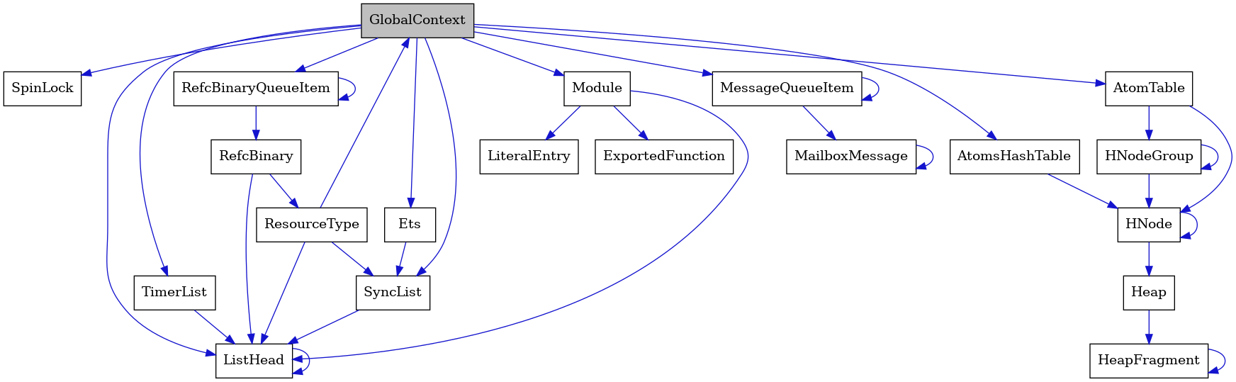 digraph {
    graph [bgcolor="#00000000"]
    node [shape=rectangle style=filled fillcolor="#FFFFFF" font=Helvetica padding=2]
    edge [color="#1414CE"]
    "20" [label="SpinLock" tooltip="SpinLock"]
    "14" [label="ResourceType" tooltip="ResourceType"]
    "15" [label="Module" tooltip="Module"]
    "4" [label="ListHead" tooltip="ListHead"]
    "10" [label="HeapFragment" tooltip="HeapFragment"]
    "12" [label="RefcBinaryQueueItem" tooltip="RefcBinaryQueueItem"]
    "1" [label="GlobalContext" tooltip="GlobalContext" fillcolor="#BFBFBF"]
    "2" [label="Ets" tooltip="Ets"]
    "11" [label="HNodeGroup" tooltip="HNodeGroup"]
    "19" [label="TimerList" tooltip="TimerList"]
    "17" [label="LiteralEntry" tooltip="LiteralEntry"]
    "6" [label="MailboxMessage" tooltip="MailboxMessage"]
    "9" [label="Heap" tooltip="Heap"]
    "5" [label="MessageQueueItem" tooltip="MessageQueueItem"]
    "18" [label="AtomsHashTable" tooltip="AtomsHashTable"]
    "13" [label="RefcBinary" tooltip="RefcBinary"]
    "7" [label="AtomTable" tooltip="AtomTable"]
    "16" [label="ExportedFunction" tooltip="ExportedFunction"]
    "3" [label="SyncList" tooltip="SyncList"]
    "8" [label="HNode" tooltip="HNode"]
    "14" -> "3" [dir=forward tooltip="usage"]
    "14" -> "1" [dir=forward tooltip="usage"]
    "14" -> "4" [dir=forward tooltip="usage"]
    "15" -> "16" [dir=forward tooltip="usage"]
    "15" -> "17" [dir=forward tooltip="usage"]
    "15" -> "4" [dir=forward tooltip="usage"]
    "4" -> "4" [dir=forward tooltip="usage"]
    "10" -> "10" [dir=forward tooltip="usage"]
    "12" -> "13" [dir=forward tooltip="usage"]
    "12" -> "12" [dir=forward tooltip="usage"]
    "1" -> "2" [dir=forward tooltip="usage"]
    "1" -> "5" [dir=forward tooltip="usage"]
    "1" -> "7" [dir=forward tooltip="usage"]
    "1" -> "12" [dir=forward tooltip="usage"]
    "1" -> "3" [dir=forward tooltip="usage"]
    "1" -> "15" [dir=forward tooltip="usage"]
    "1" -> "18" [dir=forward tooltip="usage"]
    "1" -> "19" [dir=forward tooltip="usage"]
    "1" -> "20" [dir=forward tooltip="usage"]
    "1" -> "4" [dir=forward tooltip="usage"]
    "2" -> "3" [dir=forward tooltip="usage"]
    "11" -> "8" [dir=forward tooltip="usage"]
    "11" -> "11" [dir=forward tooltip="usage"]
    "19" -> "4" [dir=forward tooltip="usage"]
    "6" -> "6" [dir=forward tooltip="usage"]
    "9" -> "10" [dir=forward tooltip="usage"]
    "5" -> "6" [dir=forward tooltip="usage"]
    "5" -> "5" [dir=forward tooltip="usage"]
    "18" -> "8" [dir=forward tooltip="usage"]
    "13" -> "14" [dir=forward tooltip="usage"]
    "13" -> "4" [dir=forward tooltip="usage"]
    "7" -> "8" [dir=forward tooltip="usage"]
    "7" -> "11" [dir=forward tooltip="usage"]
    "3" -> "4" [dir=forward tooltip="usage"]
    "8" -> "8" [dir=forward tooltip="usage"]
    "8" -> "9" [dir=forward tooltip="usage"]
}