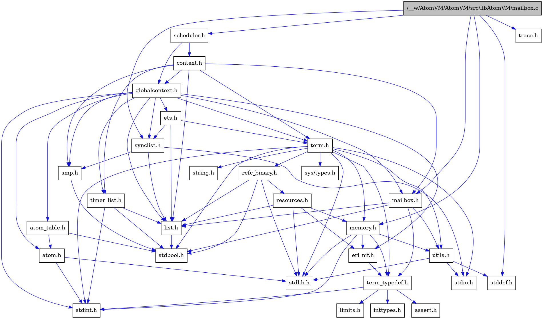 digraph {
    graph [bgcolor="#00000000"]
    node [shape=rectangle style=filled fillcolor="#FFFFFF" font=Helvetica padding=2]
    edge [color="#1414CE"]
    "3" [label="stdbool.h" tooltip="stdbool.h"]
    "27" [label="refc_binary.h" tooltip="refc_binary.h"]
    "19" [label="atom.h" tooltip="atom.h"]
    "6" [label="assert.h" tooltip="assert.h"]
    "10" [label="utils.h" tooltip="utils.h"]
    "22" [label="synclist.h" tooltip="synclist.h"]
    "4" [label="list.h" tooltip="list.h"]
    "9" [label="stdint.h" tooltip="stdint.h"]
    "13" [label="stdlib.h" tooltip="stdlib.h"]
    "17" [label="context.h" tooltip="context.h"]
    "14" [label="memory.h" tooltip="memory.h"]
    "28" [label="resources.h" tooltip="resources.h"]
    "24" [label="term.h" tooltip="term.h"]
    "11" [label="stddef.h" tooltip="stddef.h"]
    "15" [label="erl_nif.h" tooltip="erl_nif.h"]
    "7" [label="limits.h" tooltip="limits.h"]
    "20" [label="atom_table.h" tooltip="atom_table.h"]
    "25" [label="sys/types.h" tooltip="sys/types.h"]
    "26" [label="string.h" tooltip="string.h"]
    "5" [label="term_typedef.h" tooltip="term_typedef.h"]
    "18" [label="globalcontext.h" tooltip="globalcontext.h"]
    "16" [label="scheduler.h" tooltip="scheduler.h"]
    "23" [label="smp.h" tooltip="smp.h"]
    "29" [label="timer_list.h" tooltip="timer_list.h"]
    "1" [label="/__w/AtomVM/AtomVM/src/libAtomVM/mailbox.c" tooltip="/__w/AtomVM/AtomVM/src/libAtomVM/mailbox.c" fillcolor="#BFBFBF"]
    "2" [label="mailbox.h" tooltip="mailbox.h"]
    "30" [label="trace.h" tooltip="trace.h"]
    "12" [label="stdio.h" tooltip="stdio.h"]
    "21" [label="ets.h" tooltip="ets.h"]
    "8" [label="inttypes.h" tooltip="inttypes.h"]
    "27" -> "3" [dir=forward tooltip="include"]
    "27" -> "13" [dir=forward tooltip="include"]
    "27" -> "4" [dir=forward tooltip="include"]
    "27" -> "28" [dir=forward tooltip="include"]
    "19" -> "9" [dir=forward tooltip="include"]
    "19" -> "13" [dir=forward tooltip="include"]
    "10" -> "11" [dir=forward tooltip="include"]
    "10" -> "12" [dir=forward tooltip="include"]
    "10" -> "13" [dir=forward tooltip="include"]
    "22" -> "12" [dir=forward tooltip="include"]
    "22" -> "4" [dir=forward tooltip="include"]
    "22" -> "23" [dir=forward tooltip="include"]
    "4" -> "3" [dir=forward tooltip="include"]
    "17" -> "18" [dir=forward tooltip="include"]
    "17" -> "4" [dir=forward tooltip="include"]
    "17" -> "2" [dir=forward tooltip="include"]
    "17" -> "23" [dir=forward tooltip="include"]
    "17" -> "24" [dir=forward tooltip="include"]
    "17" -> "29" [dir=forward tooltip="include"]
    "14" -> "9" [dir=forward tooltip="include"]
    "14" -> "13" [dir=forward tooltip="include"]
    "14" -> "15" [dir=forward tooltip="include"]
    "14" -> "5" [dir=forward tooltip="include"]
    "14" -> "10" [dir=forward tooltip="include"]
    "28" -> "13" [dir=forward tooltip="include"]
    "28" -> "15" [dir=forward tooltip="include"]
    "28" -> "4" [dir=forward tooltip="include"]
    "28" -> "14" [dir=forward tooltip="include"]
    "24" -> "25" [dir=forward tooltip="include"]
    "24" -> "3" [dir=forward tooltip="include"]
    "24" -> "9" [dir=forward tooltip="include"]
    "24" -> "12" [dir=forward tooltip="include"]
    "24" -> "13" [dir=forward tooltip="include"]
    "24" -> "26" [dir=forward tooltip="include"]
    "24" -> "14" [dir=forward tooltip="include"]
    "24" -> "27" [dir=forward tooltip="include"]
    "24" -> "10" [dir=forward tooltip="include"]
    "24" -> "5" [dir=forward tooltip="include"]
    "15" -> "5" [dir=forward tooltip="include"]
    "20" -> "3" [dir=forward tooltip="include"]
    "20" -> "19" [dir=forward tooltip="include"]
    "5" -> "6" [dir=forward tooltip="include"]
    "5" -> "7" [dir=forward tooltip="include"]
    "5" -> "8" [dir=forward tooltip="include"]
    "5" -> "9" [dir=forward tooltip="include"]
    "18" -> "9" [dir=forward tooltip="include"]
    "18" -> "19" [dir=forward tooltip="include"]
    "18" -> "20" [dir=forward tooltip="include"]
    "18" -> "15" [dir=forward tooltip="include"]
    "18" -> "21" [dir=forward tooltip="include"]
    "18" -> "4" [dir=forward tooltip="include"]
    "18" -> "2" [dir=forward tooltip="include"]
    "18" -> "23" [dir=forward tooltip="include"]
    "18" -> "22" [dir=forward tooltip="include"]
    "18" -> "24" [dir=forward tooltip="include"]
    "18" -> "29" [dir=forward tooltip="include"]
    "16" -> "17" [dir=forward tooltip="include"]
    "16" -> "18" [dir=forward tooltip="include"]
    "23" -> "3" [dir=forward tooltip="include"]
    "29" -> "3" [dir=forward tooltip="include"]
    "29" -> "9" [dir=forward tooltip="include"]
    "29" -> "4" [dir=forward tooltip="include"]
    "1" -> "2" [dir=forward tooltip="include"]
    "1" -> "11" [dir=forward tooltip="include"]
    "1" -> "14" [dir=forward tooltip="include"]
    "1" -> "16" [dir=forward tooltip="include"]
    "1" -> "22" [dir=forward tooltip="include"]
    "1" -> "30" [dir=forward tooltip="include"]
    "2" -> "3" [dir=forward tooltip="include"]
    "2" -> "4" [dir=forward tooltip="include"]
    "2" -> "5" [dir=forward tooltip="include"]
    "2" -> "10" [dir=forward tooltip="include"]
    "21" -> "4" [dir=forward tooltip="include"]
    "21" -> "22" [dir=forward tooltip="include"]
    "21" -> "24" [dir=forward tooltip="include"]
}