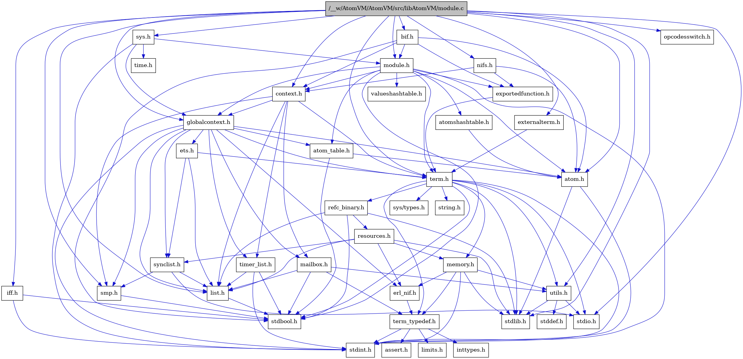 digraph {
    graph [bgcolor="#00000000"]
    node [shape=rectangle style=filled fillcolor="#FFFFFF" font=Helvetica padding=2]
    edge [color="#1414CE"]
    "3" [label="stdbool.h" tooltip="stdbool.h"]
    "27" [label="refc_binary.h" tooltip="refc_binary.h"]
    "36" [label="nifs.h" tooltip="nifs.h"]
    "5" [label="atom.h" tooltip="atom.h"]
    "13" [label="assert.h" tooltip="assert.h"]
    "25" [label="utils.h" tooltip="utils.h"]
    "18" [label="synclist.h" tooltip="synclist.h"]
    "17" [label="list.h" tooltip="list.h"]
    "4" [label="stdint.h" tooltip="stdint.h"]
    "6" [label="stdlib.h" tooltip="stdlib.h"]
    "9" [label="context.h" tooltip="context.h"]
    "33" [label="bif.h" tooltip="bif.h"]
    "24" [label="memory.h" tooltip="memory.h"]
    "37" [label="sys.h" tooltip="sys.h"]
    "1" [label="/__w/AtomVM/AtomVM/src/libAtomVM/module.c" tooltip="/__w/AtomVM/AtomVM/src/libAtomVM/module.c" fillcolor="#BFBFBF"]
    "2" [label="module.h" tooltip="module.h"]
    "32" [label="valueshashtable.h" tooltip="valueshashtable.h"]
    "35" [label="iff.h" tooltip="iff.h"]
    "28" [label="resources.h" tooltip="resources.h"]
    "21" [label="term.h" tooltip="term.h"]
    "26" [label="stddef.h" tooltip="stddef.h"]
    "11" [label="erl_nif.h" tooltip="erl_nif.h"]
    "31" [label="exportedfunction.h" tooltip="exportedfunction.h"]
    "14" [label="limits.h" tooltip="limits.h"]
    "7" [label="atom_table.h" tooltip="atom_table.h"]
    "34" [label="externalterm.h" tooltip="externalterm.h"]
    "22" [label="sys/types.h" tooltip="sys/types.h"]
    "23" [label="string.h" tooltip="string.h"]
    "12" [label="term_typedef.h" tooltip="term_typedef.h"]
    "10" [label="globalcontext.h" tooltip="globalcontext.h"]
    "20" [label="smp.h" tooltip="smp.h"]
    "39" [label="opcodesswitch.h" tooltip="opcodesswitch.h"]
    "8" [label="atomshashtable.h" tooltip="atomshashtable.h"]
    "38" [label="time.h" tooltip="time.h"]
    "30" [label="timer_list.h" tooltip="timer_list.h"]
    "29" [label="mailbox.h" tooltip="mailbox.h"]
    "19" [label="stdio.h" tooltip="stdio.h"]
    "16" [label="ets.h" tooltip="ets.h"]
    "15" [label="inttypes.h" tooltip="inttypes.h"]
    "27" -> "3" [dir=forward tooltip="include"]
    "27" -> "6" [dir=forward tooltip="include"]
    "27" -> "17" [dir=forward tooltip="include"]
    "27" -> "28" [dir=forward tooltip="include"]
    "36" -> "5" [dir=forward tooltip="include"]
    "36" -> "9" [dir=forward tooltip="include"]
    "36" -> "31" [dir=forward tooltip="include"]
    "5" -> "4" [dir=forward tooltip="include"]
    "5" -> "6" [dir=forward tooltip="include"]
    "25" -> "26" [dir=forward tooltip="include"]
    "25" -> "19" [dir=forward tooltip="include"]
    "25" -> "6" [dir=forward tooltip="include"]
    "18" -> "19" [dir=forward tooltip="include"]
    "18" -> "17" [dir=forward tooltip="include"]
    "18" -> "20" [dir=forward tooltip="include"]
    "17" -> "3" [dir=forward tooltip="include"]
    "9" -> "10" [dir=forward tooltip="include"]
    "9" -> "17" [dir=forward tooltip="include"]
    "9" -> "29" [dir=forward tooltip="include"]
    "9" -> "20" [dir=forward tooltip="include"]
    "9" -> "21" [dir=forward tooltip="include"]
    "9" -> "30" [dir=forward tooltip="include"]
    "33" -> "3" [dir=forward tooltip="include"]
    "33" -> "5" [dir=forward tooltip="include"]
    "33" -> "9" [dir=forward tooltip="include"]
    "33" -> "31" [dir=forward tooltip="include"]
    "33" -> "2" [dir=forward tooltip="include"]
    "24" -> "4" [dir=forward tooltip="include"]
    "24" -> "6" [dir=forward tooltip="include"]
    "24" -> "11" [dir=forward tooltip="include"]
    "24" -> "12" [dir=forward tooltip="include"]
    "24" -> "25" [dir=forward tooltip="include"]
    "37" -> "10" [dir=forward tooltip="include"]
    "37" -> "2" [dir=forward tooltip="include"]
    "37" -> "4" [dir=forward tooltip="include"]
    "37" -> "38" [dir=forward tooltip="include"]
    "1" -> "2" [dir=forward tooltip="include"]
    "1" -> "5" [dir=forward tooltip="include"]
    "1" -> "33" [dir=forward tooltip="include"]
    "1" -> "9" [dir=forward tooltip="include"]
    "1" -> "34" [dir=forward tooltip="include"]
    "1" -> "10" [dir=forward tooltip="include"]
    "1" -> "35" [dir=forward tooltip="include"]
    "1" -> "17" [dir=forward tooltip="include"]
    "1" -> "36" [dir=forward tooltip="include"]
    "1" -> "21" [dir=forward tooltip="include"]
    "1" -> "25" [dir=forward tooltip="include"]
    "1" -> "37" [dir=forward tooltip="include"]
    "1" -> "20" [dir=forward tooltip="include"]
    "1" -> "19" [dir=forward tooltip="include"]
    "1" -> "6" [dir=forward tooltip="include"]
    "1" -> "39" [dir=forward tooltip="include"]
    "2" -> "3" [dir=forward tooltip="include"]
    "2" -> "4" [dir=forward tooltip="include"]
    "2" -> "5" [dir=forward tooltip="include"]
    "2" -> "7" [dir=forward tooltip="include"]
    "2" -> "8" [dir=forward tooltip="include"]
    "2" -> "9" [dir=forward tooltip="include"]
    "2" -> "31" [dir=forward tooltip="include"]
    "2" -> "10" [dir=forward tooltip="include"]
    "2" -> "21" [dir=forward tooltip="include"]
    "2" -> "32" [dir=forward tooltip="include"]
    "35" -> "3" [dir=forward tooltip="include"]
    "35" -> "4" [dir=forward tooltip="include"]
    "28" -> "6" [dir=forward tooltip="include"]
    "28" -> "11" [dir=forward tooltip="include"]
    "28" -> "17" [dir=forward tooltip="include"]
    "28" -> "24" [dir=forward tooltip="include"]
    "28" -> "18" [dir=forward tooltip="include"]
    "21" -> "22" [dir=forward tooltip="include"]
    "21" -> "3" [dir=forward tooltip="include"]
    "21" -> "4" [dir=forward tooltip="include"]
    "21" -> "19" [dir=forward tooltip="include"]
    "21" -> "6" [dir=forward tooltip="include"]
    "21" -> "23" [dir=forward tooltip="include"]
    "21" -> "24" [dir=forward tooltip="include"]
    "21" -> "27" [dir=forward tooltip="include"]
    "21" -> "25" [dir=forward tooltip="include"]
    "21" -> "12" [dir=forward tooltip="include"]
    "11" -> "12" [dir=forward tooltip="include"]
    "31" -> "21" [dir=forward tooltip="include"]
    "7" -> "3" [dir=forward tooltip="include"]
    "7" -> "5" [dir=forward tooltip="include"]
    "34" -> "21" [dir=forward tooltip="include"]
    "12" -> "13" [dir=forward tooltip="include"]
    "12" -> "14" [dir=forward tooltip="include"]
    "12" -> "15" [dir=forward tooltip="include"]
    "12" -> "4" [dir=forward tooltip="include"]
    "10" -> "4" [dir=forward tooltip="include"]
    "10" -> "5" [dir=forward tooltip="include"]
    "10" -> "7" [dir=forward tooltip="include"]
    "10" -> "11" [dir=forward tooltip="include"]
    "10" -> "16" [dir=forward tooltip="include"]
    "10" -> "17" [dir=forward tooltip="include"]
    "10" -> "29" [dir=forward tooltip="include"]
    "10" -> "20" [dir=forward tooltip="include"]
    "10" -> "18" [dir=forward tooltip="include"]
    "10" -> "21" [dir=forward tooltip="include"]
    "10" -> "30" [dir=forward tooltip="include"]
    "20" -> "3" [dir=forward tooltip="include"]
    "8" -> "5" [dir=forward tooltip="include"]
    "30" -> "3" [dir=forward tooltip="include"]
    "30" -> "4" [dir=forward tooltip="include"]
    "30" -> "17" [dir=forward tooltip="include"]
    "29" -> "3" [dir=forward tooltip="include"]
    "29" -> "17" [dir=forward tooltip="include"]
    "29" -> "12" [dir=forward tooltip="include"]
    "29" -> "25" [dir=forward tooltip="include"]
    "16" -> "17" [dir=forward tooltip="include"]
    "16" -> "18" [dir=forward tooltip="include"]
    "16" -> "21" [dir=forward tooltip="include"]
}