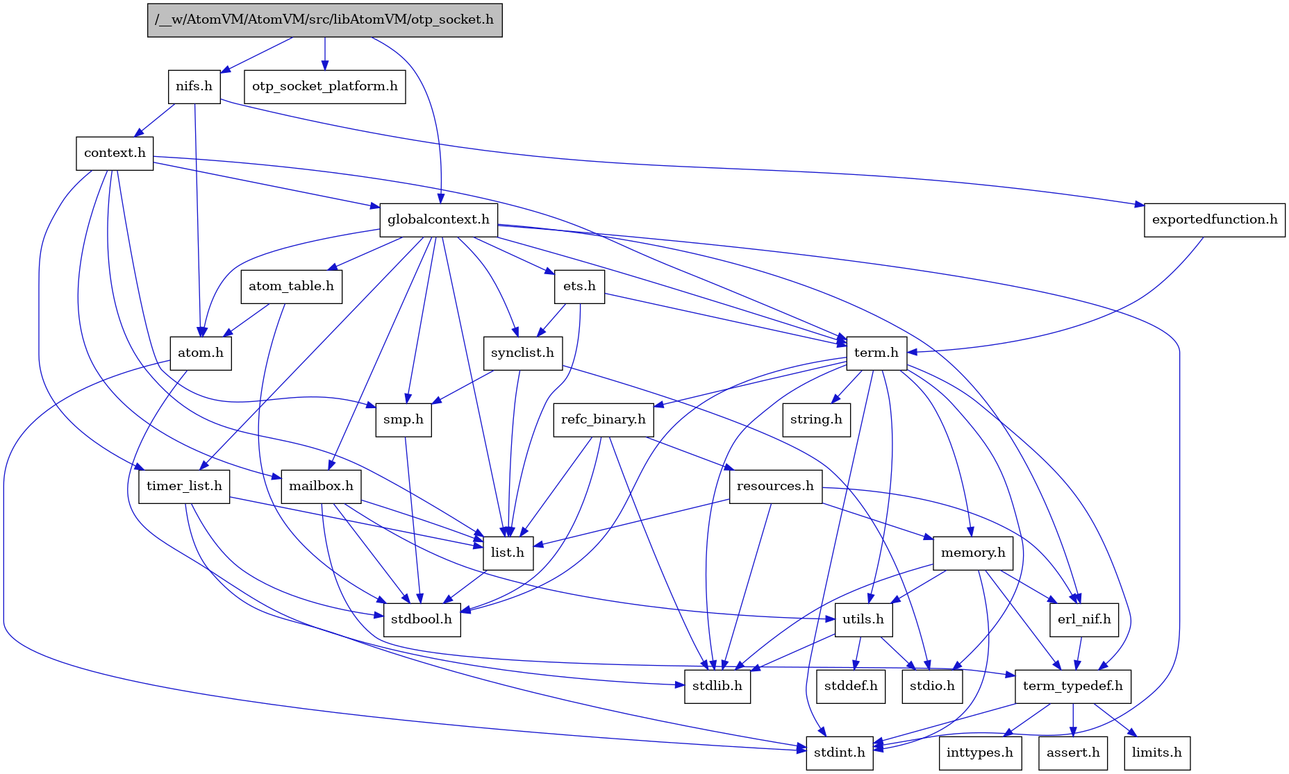 digraph {
    graph [bgcolor="#00000000"]
    node [shape=rectangle style=filled fillcolor="#FFFFFF" font=Helvetica padding=2]
    edge [color="#1414CE"]
    "7" [label="stdbool.h" tooltip="stdbool.h"]
    "23" [label="refc_binary.h" tooltip="refc_binary.h"]
    "27" [label="nifs.h" tooltip="nifs.h"]
    "4" [label="atom.h" tooltip="atom.h"]
    "10" [label="assert.h" tooltip="assert.h"]
    "21" [label="utils.h" tooltip="utils.h"]
    "15" [label="synclist.h" tooltip="synclist.h"]
    "14" [label="list.h" tooltip="list.h"]
    "3" [label="stdint.h" tooltip="stdint.h"]
    "5" [label="stdlib.h" tooltip="stdlib.h"]
    "28" [label="context.h" tooltip="context.h"]
    "20" [label="memory.h" tooltip="memory.h"]
    "24" [label="resources.h" tooltip="resources.h"]
    "18" [label="term.h" tooltip="term.h"]
    "22" [label="stddef.h" tooltip="stddef.h"]
    "8" [label="erl_nif.h" tooltip="erl_nif.h"]
    "29" [label="exportedfunction.h" tooltip="exportedfunction.h"]
    "11" [label="limits.h" tooltip="limits.h"]
    "6" [label="atom_table.h" tooltip="atom_table.h"]
    "30" [label="otp_socket_platform.h" tooltip="otp_socket_platform.h"]
    "19" [label="string.h" tooltip="string.h"]
    "9" [label="term_typedef.h" tooltip="term_typedef.h"]
    "2" [label="globalcontext.h" tooltip="globalcontext.h"]
    "17" [label="smp.h" tooltip="smp.h"]
    "1" [label="/__w/AtomVM/AtomVM/src/libAtomVM/otp_socket.h" tooltip="/__w/AtomVM/AtomVM/src/libAtomVM/otp_socket.h" fillcolor="#BFBFBF"]
    "26" [label="timer_list.h" tooltip="timer_list.h"]
    "25" [label="mailbox.h" tooltip="mailbox.h"]
    "16" [label="stdio.h" tooltip="stdio.h"]
    "13" [label="ets.h" tooltip="ets.h"]
    "12" [label="inttypes.h" tooltip="inttypes.h"]
    "23" -> "7" [dir=forward tooltip="include"]
    "23" -> "5" [dir=forward tooltip="include"]
    "23" -> "14" [dir=forward tooltip="include"]
    "23" -> "24" [dir=forward tooltip="include"]
    "27" -> "4" [dir=forward tooltip="include"]
    "27" -> "28" [dir=forward tooltip="include"]
    "27" -> "29" [dir=forward tooltip="include"]
    "4" -> "3" [dir=forward tooltip="include"]
    "4" -> "5" [dir=forward tooltip="include"]
    "21" -> "22" [dir=forward tooltip="include"]
    "21" -> "16" [dir=forward tooltip="include"]
    "21" -> "5" [dir=forward tooltip="include"]
    "15" -> "16" [dir=forward tooltip="include"]
    "15" -> "14" [dir=forward tooltip="include"]
    "15" -> "17" [dir=forward tooltip="include"]
    "14" -> "7" [dir=forward tooltip="include"]
    "28" -> "2" [dir=forward tooltip="include"]
    "28" -> "14" [dir=forward tooltip="include"]
    "28" -> "25" [dir=forward tooltip="include"]
    "28" -> "17" [dir=forward tooltip="include"]
    "28" -> "18" [dir=forward tooltip="include"]
    "28" -> "26" [dir=forward tooltip="include"]
    "20" -> "3" [dir=forward tooltip="include"]
    "20" -> "5" [dir=forward tooltip="include"]
    "20" -> "8" [dir=forward tooltip="include"]
    "20" -> "9" [dir=forward tooltip="include"]
    "20" -> "21" [dir=forward tooltip="include"]
    "24" -> "5" [dir=forward tooltip="include"]
    "24" -> "8" [dir=forward tooltip="include"]
    "24" -> "14" [dir=forward tooltip="include"]
    "24" -> "20" [dir=forward tooltip="include"]
    "18" -> "7" [dir=forward tooltip="include"]
    "18" -> "3" [dir=forward tooltip="include"]
    "18" -> "16" [dir=forward tooltip="include"]
    "18" -> "5" [dir=forward tooltip="include"]
    "18" -> "19" [dir=forward tooltip="include"]
    "18" -> "20" [dir=forward tooltip="include"]
    "18" -> "23" [dir=forward tooltip="include"]
    "18" -> "21" [dir=forward tooltip="include"]
    "18" -> "9" [dir=forward tooltip="include"]
    "8" -> "9" [dir=forward tooltip="include"]
    "29" -> "18" [dir=forward tooltip="include"]
    "6" -> "7" [dir=forward tooltip="include"]
    "6" -> "4" [dir=forward tooltip="include"]
    "9" -> "10" [dir=forward tooltip="include"]
    "9" -> "11" [dir=forward tooltip="include"]
    "9" -> "12" [dir=forward tooltip="include"]
    "9" -> "3" [dir=forward tooltip="include"]
    "2" -> "3" [dir=forward tooltip="include"]
    "2" -> "4" [dir=forward tooltip="include"]
    "2" -> "6" [dir=forward tooltip="include"]
    "2" -> "8" [dir=forward tooltip="include"]
    "2" -> "13" [dir=forward tooltip="include"]
    "2" -> "14" [dir=forward tooltip="include"]
    "2" -> "25" [dir=forward tooltip="include"]
    "2" -> "17" [dir=forward tooltip="include"]
    "2" -> "15" [dir=forward tooltip="include"]
    "2" -> "18" [dir=forward tooltip="include"]
    "2" -> "26" [dir=forward tooltip="include"]
    "17" -> "7" [dir=forward tooltip="include"]
    "1" -> "2" [dir=forward tooltip="include"]
    "1" -> "27" [dir=forward tooltip="include"]
    "1" -> "30" [dir=forward tooltip="include"]
    "26" -> "7" [dir=forward tooltip="include"]
    "26" -> "3" [dir=forward tooltip="include"]
    "26" -> "14" [dir=forward tooltip="include"]
    "25" -> "7" [dir=forward tooltip="include"]
    "25" -> "14" [dir=forward tooltip="include"]
    "25" -> "9" [dir=forward tooltip="include"]
    "25" -> "21" [dir=forward tooltip="include"]
    "13" -> "14" [dir=forward tooltip="include"]
    "13" -> "15" [dir=forward tooltip="include"]
    "13" -> "18" [dir=forward tooltip="include"]
}