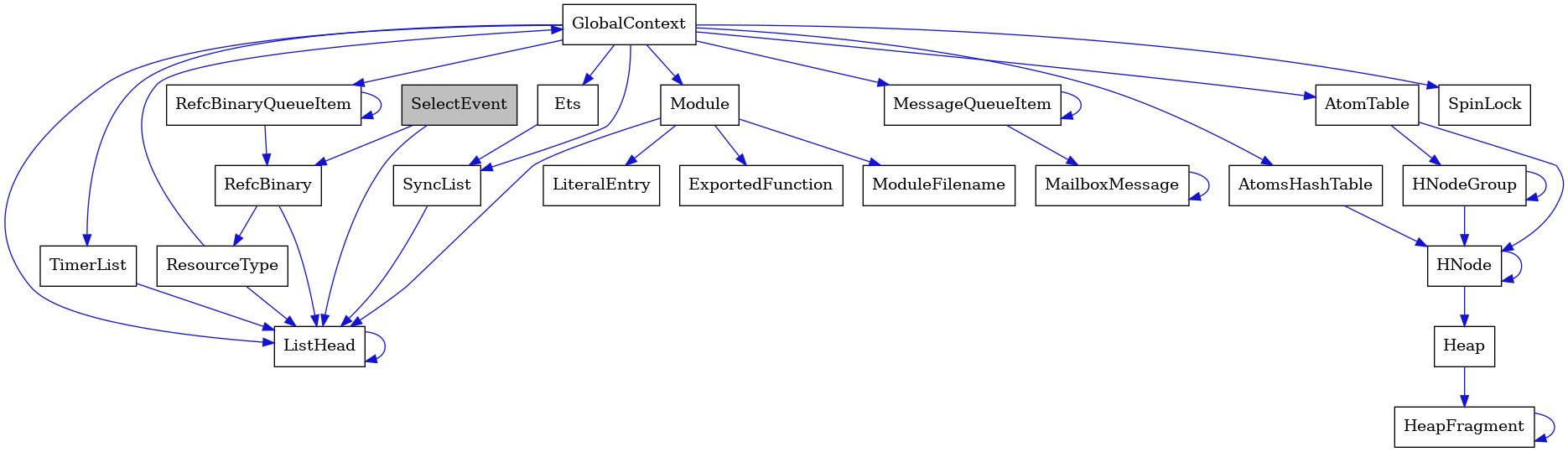 digraph {
    graph [bgcolor="#00000000"]
    node [shape=rectangle style=filled fillcolor="#FFFFFF" font=Helvetica padding=2]
    edge [color="#1414CE"]
    "22" [label="SpinLock" tooltip="SpinLock"]
    "1" [label="SelectEvent" tooltip="SelectEvent" fillcolor="#BFBFBF"]
    "3" [label="ResourceType" tooltip="ResourceType"]
    "16" [label="Module" tooltip="Module"]
    "7" [label="ListHead" tooltip="ListHead"]
    "13" [label="HeapFragment" tooltip="HeapFragment"]
    "15" [label="RefcBinaryQueueItem" tooltip="RefcBinaryQueueItem"]
    "4" [label="GlobalContext" tooltip="GlobalContext"]
    "18" [label="ModuleFilename" tooltip="ModuleFilename"]
    "5" [label="Ets" tooltip="Ets"]
    "14" [label="HNodeGroup" tooltip="HNodeGroup"]
    "21" [label="TimerList" tooltip="TimerList"]
    "19" [label="LiteralEntry" tooltip="LiteralEntry"]
    "9" [label="MailboxMessage" tooltip="MailboxMessage"]
    "12" [label="Heap" tooltip="Heap"]
    "8" [label="MessageQueueItem" tooltip="MessageQueueItem"]
    "20" [label="AtomsHashTable" tooltip="AtomsHashTable"]
    "2" [label="RefcBinary" tooltip="RefcBinary"]
    "10" [label="AtomTable" tooltip="AtomTable"]
    "17" [label="ExportedFunction" tooltip="ExportedFunction"]
    "6" [label="SyncList" tooltip="SyncList"]
    "11" [label="HNode" tooltip="HNode"]
    "1" -> "2" [dir=forward tooltip="usage"]
    "1" -> "7" [dir=forward tooltip="usage"]
    "3" -> "4" [dir=forward tooltip="usage"]
    "3" -> "7" [dir=forward tooltip="usage"]
    "16" -> "17" [dir=forward tooltip="usage"]
    "16" -> "18" [dir=forward tooltip="usage"]
    "16" -> "19" [dir=forward tooltip="usage"]
    "16" -> "7" [dir=forward tooltip="usage"]
    "7" -> "7" [dir=forward tooltip="usage"]
    "13" -> "13" [dir=forward tooltip="usage"]
    "15" -> "2" [dir=forward tooltip="usage"]
    "15" -> "15" [dir=forward tooltip="usage"]
    "4" -> "5" [dir=forward tooltip="usage"]
    "4" -> "8" [dir=forward tooltip="usage"]
    "4" -> "10" [dir=forward tooltip="usage"]
    "4" -> "15" [dir=forward tooltip="usage"]
    "4" -> "6" [dir=forward tooltip="usage"]
    "4" -> "16" [dir=forward tooltip="usage"]
    "4" -> "20" [dir=forward tooltip="usage"]
    "4" -> "21" [dir=forward tooltip="usage"]
    "4" -> "22" [dir=forward tooltip="usage"]
    "4" -> "7" [dir=forward tooltip="usage"]
    "5" -> "6" [dir=forward tooltip="usage"]
    "14" -> "11" [dir=forward tooltip="usage"]
    "14" -> "14" [dir=forward tooltip="usage"]
    "21" -> "7" [dir=forward tooltip="usage"]
    "9" -> "9" [dir=forward tooltip="usage"]
    "12" -> "13" [dir=forward tooltip="usage"]
    "8" -> "9" [dir=forward tooltip="usage"]
    "8" -> "8" [dir=forward tooltip="usage"]
    "20" -> "11" [dir=forward tooltip="usage"]
    "2" -> "3" [dir=forward tooltip="usage"]
    "2" -> "7" [dir=forward tooltip="usage"]
    "10" -> "11" [dir=forward tooltip="usage"]
    "10" -> "14" [dir=forward tooltip="usage"]
    "6" -> "7" [dir=forward tooltip="usage"]
    "11" -> "11" [dir=forward tooltip="usage"]
    "11" -> "12" [dir=forward tooltip="usage"]
}