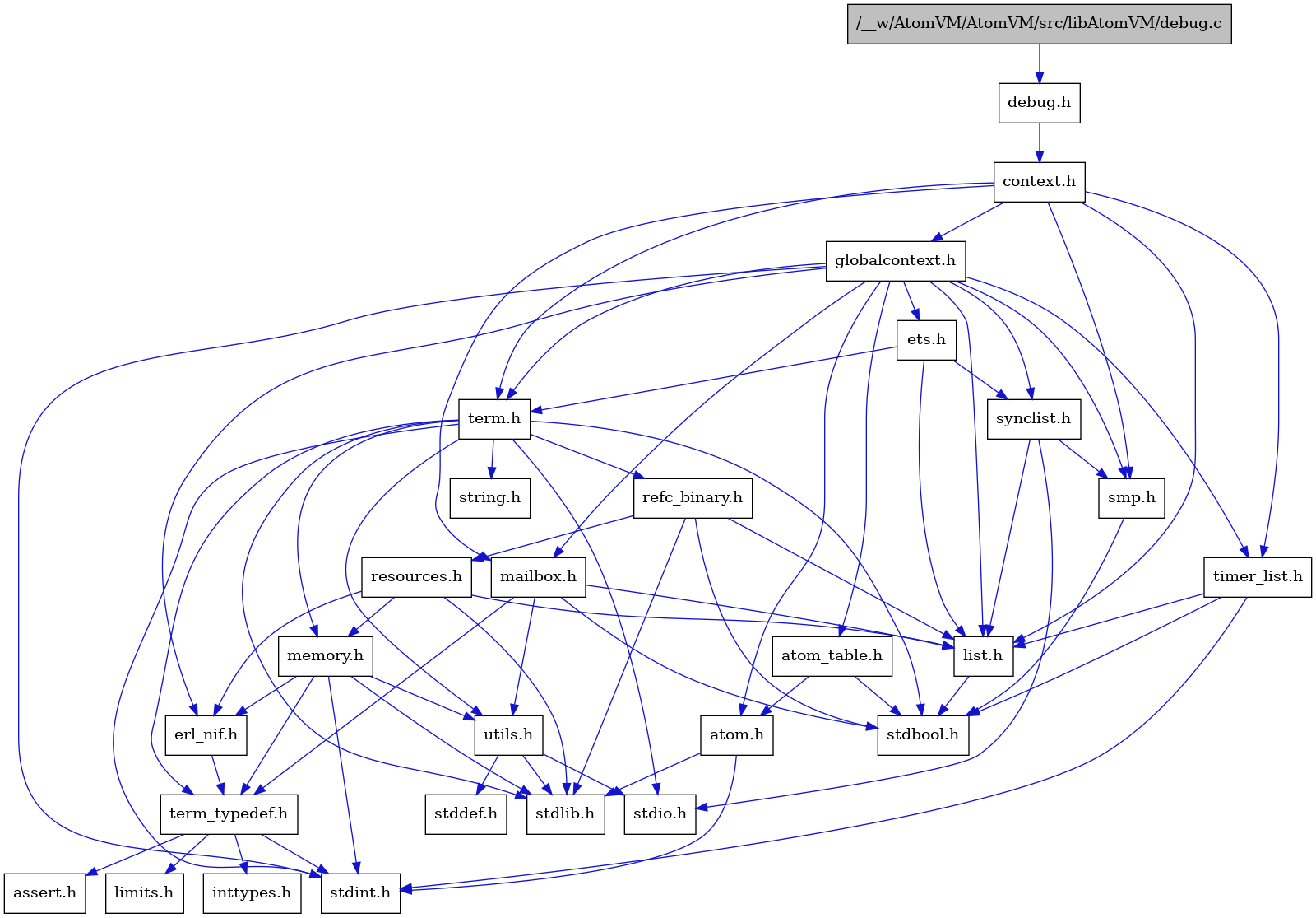 digraph {
    graph [bgcolor="#00000000"]
    node [shape=rectangle style=filled fillcolor="#FFFFFF" font=Helvetica padding=2]
    edge [color="#1414CE"]
    "9" [label="stdbool.h" tooltip="stdbool.h"]
    "25" [label="refc_binary.h" tooltip="refc_binary.h"]
    "6" [label="atom.h" tooltip="atom.h"]
    "12" [label="assert.h" tooltip="assert.h"]
    "23" [label="utils.h" tooltip="utils.h"]
    "17" [label="synclist.h" tooltip="synclist.h"]
    "16" [label="list.h" tooltip="list.h"]
    "5" [label="stdint.h" tooltip="stdint.h"]
    "7" [label="stdlib.h" tooltip="stdlib.h"]
    "3" [label="context.h" tooltip="context.h"]
    "22" [label="memory.h" tooltip="memory.h"]
    "26" [label="resources.h" tooltip="resources.h"]
    "20" [label="term.h" tooltip="term.h"]
    "24" [label="stddef.h" tooltip="stddef.h"]
    "10" [label="erl_nif.h" tooltip="erl_nif.h"]
    "1" [label="/__w/AtomVM/AtomVM/src/libAtomVM/debug.c" tooltip="/__w/AtomVM/AtomVM/src/libAtomVM/debug.c" fillcolor="#BFBFBF"]
    "2" [label="debug.h" tooltip="debug.h"]
    "13" [label="limits.h" tooltip="limits.h"]
    "8" [label="atom_table.h" tooltip="atom_table.h"]
    "21" [label="string.h" tooltip="string.h"]
    "11" [label="term_typedef.h" tooltip="term_typedef.h"]
    "4" [label="globalcontext.h" tooltip="globalcontext.h"]
    "19" [label="smp.h" tooltip="smp.h"]
    "28" [label="timer_list.h" tooltip="timer_list.h"]
    "27" [label="mailbox.h" tooltip="mailbox.h"]
    "18" [label="stdio.h" tooltip="stdio.h"]
    "15" [label="ets.h" tooltip="ets.h"]
    "14" [label="inttypes.h" tooltip="inttypes.h"]
    "25" -> "9" [dir=forward tooltip="include"]
    "25" -> "7" [dir=forward tooltip="include"]
    "25" -> "16" [dir=forward tooltip="include"]
    "25" -> "26" [dir=forward tooltip="include"]
    "6" -> "5" [dir=forward tooltip="include"]
    "6" -> "7" [dir=forward tooltip="include"]
    "23" -> "24" [dir=forward tooltip="include"]
    "23" -> "18" [dir=forward tooltip="include"]
    "23" -> "7" [dir=forward tooltip="include"]
    "17" -> "18" [dir=forward tooltip="include"]
    "17" -> "16" [dir=forward tooltip="include"]
    "17" -> "19" [dir=forward tooltip="include"]
    "16" -> "9" [dir=forward tooltip="include"]
    "3" -> "4" [dir=forward tooltip="include"]
    "3" -> "16" [dir=forward tooltip="include"]
    "3" -> "27" [dir=forward tooltip="include"]
    "3" -> "19" [dir=forward tooltip="include"]
    "3" -> "20" [dir=forward tooltip="include"]
    "3" -> "28" [dir=forward tooltip="include"]
    "22" -> "5" [dir=forward tooltip="include"]
    "22" -> "7" [dir=forward tooltip="include"]
    "22" -> "10" [dir=forward tooltip="include"]
    "22" -> "11" [dir=forward tooltip="include"]
    "22" -> "23" [dir=forward tooltip="include"]
    "26" -> "7" [dir=forward tooltip="include"]
    "26" -> "10" [dir=forward tooltip="include"]
    "26" -> "16" [dir=forward tooltip="include"]
    "26" -> "22" [dir=forward tooltip="include"]
    "20" -> "9" [dir=forward tooltip="include"]
    "20" -> "5" [dir=forward tooltip="include"]
    "20" -> "18" [dir=forward tooltip="include"]
    "20" -> "7" [dir=forward tooltip="include"]
    "20" -> "21" [dir=forward tooltip="include"]
    "20" -> "22" [dir=forward tooltip="include"]
    "20" -> "25" [dir=forward tooltip="include"]
    "20" -> "23" [dir=forward tooltip="include"]
    "20" -> "11" [dir=forward tooltip="include"]
    "10" -> "11" [dir=forward tooltip="include"]
    "1" -> "2" [dir=forward tooltip="include"]
    "2" -> "3" [dir=forward tooltip="include"]
    "8" -> "9" [dir=forward tooltip="include"]
    "8" -> "6" [dir=forward tooltip="include"]
    "11" -> "12" [dir=forward tooltip="include"]
    "11" -> "13" [dir=forward tooltip="include"]
    "11" -> "14" [dir=forward tooltip="include"]
    "11" -> "5" [dir=forward tooltip="include"]
    "4" -> "5" [dir=forward tooltip="include"]
    "4" -> "6" [dir=forward tooltip="include"]
    "4" -> "8" [dir=forward tooltip="include"]
    "4" -> "10" [dir=forward tooltip="include"]
    "4" -> "15" [dir=forward tooltip="include"]
    "4" -> "16" [dir=forward tooltip="include"]
    "4" -> "27" [dir=forward tooltip="include"]
    "4" -> "19" [dir=forward tooltip="include"]
    "4" -> "17" [dir=forward tooltip="include"]
    "4" -> "20" [dir=forward tooltip="include"]
    "4" -> "28" [dir=forward tooltip="include"]
    "19" -> "9" [dir=forward tooltip="include"]
    "28" -> "9" [dir=forward tooltip="include"]
    "28" -> "5" [dir=forward tooltip="include"]
    "28" -> "16" [dir=forward tooltip="include"]
    "27" -> "9" [dir=forward tooltip="include"]
    "27" -> "16" [dir=forward tooltip="include"]
    "27" -> "11" [dir=forward tooltip="include"]
    "27" -> "23" [dir=forward tooltip="include"]
    "15" -> "16" [dir=forward tooltip="include"]
    "15" -> "17" [dir=forward tooltip="include"]
    "15" -> "20" [dir=forward tooltip="include"]
}