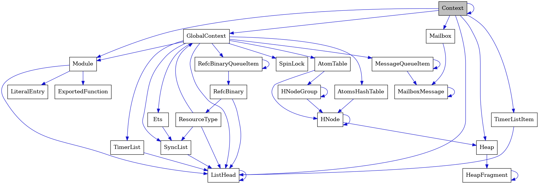 digraph {
    graph [bgcolor="#00000000"]
    node [shape=rectangle style=filled fillcolor="#FFFFFF" font=Helvetica padding=2]
    edge [color="#1414CE"]
    "23" [label="SpinLock" tooltip="SpinLock"]
    "20" [label="ResourceType" tooltip="ResourceType"]
    "6" [label="Module" tooltip="Module"]
    "5" [label="ListHead" tooltip="ListHead"]
    "10" [label="HeapFragment" tooltip="HeapFragment"]
    "18" [label="RefcBinaryQueueItem" tooltip="RefcBinaryQueueItem"]
    "11" [label="GlobalContext" tooltip="GlobalContext"]
    "12" [label="Ets" tooltip="Ets"]
    "17" [label="HNodeGroup" tooltip="HNodeGroup"]
    "22" [label="TimerList" tooltip="TimerList"]
    "8" [label="LiteralEntry" tooltip="LiteralEntry"]
    "3" [label="MailboxMessage" tooltip="MailboxMessage"]
    "9" [label="Heap" tooltip="Heap"]
    "1" [label="Context" tooltip="Context" fillcolor="#BFBFBF"]
    "14" [label="MessageQueueItem" tooltip="MessageQueueItem"]
    "21" [label="AtomsHashTable" tooltip="AtomsHashTable"]
    "19" [label="RefcBinary" tooltip="RefcBinary"]
    "2" [label="Mailbox" tooltip="Mailbox"]
    "15" [label="AtomTable" tooltip="AtomTable"]
    "7" [label="ExportedFunction" tooltip="ExportedFunction"]
    "4" [label="TimerListItem" tooltip="TimerListItem"]
    "13" [label="SyncList" tooltip="SyncList"]
    "16" [label="HNode" tooltip="HNode"]
    "20" -> "13" [dir=forward tooltip="usage"]
    "20" -> "11" [dir=forward tooltip="usage"]
    "20" -> "5" [dir=forward tooltip="usage"]
    "6" -> "7" [dir=forward tooltip="usage"]
    "6" -> "8" [dir=forward tooltip="usage"]
    "6" -> "5" [dir=forward tooltip="usage"]
    "5" -> "5" [dir=forward tooltip="usage"]
    "10" -> "10" [dir=forward tooltip="usage"]
    "18" -> "19" [dir=forward tooltip="usage"]
    "18" -> "18" [dir=forward tooltip="usage"]
    "11" -> "12" [dir=forward tooltip="usage"]
    "11" -> "14" [dir=forward tooltip="usage"]
    "11" -> "15" [dir=forward tooltip="usage"]
    "11" -> "18" [dir=forward tooltip="usage"]
    "11" -> "13" [dir=forward tooltip="usage"]
    "11" -> "6" [dir=forward tooltip="usage"]
    "11" -> "21" [dir=forward tooltip="usage"]
    "11" -> "22" [dir=forward tooltip="usage"]
    "11" -> "23" [dir=forward tooltip="usage"]
    "11" -> "5" [dir=forward tooltip="usage"]
    "12" -> "13" [dir=forward tooltip="usage"]
    "17" -> "16" [dir=forward tooltip="usage"]
    "17" -> "17" [dir=forward tooltip="usage"]
    "22" -> "5" [dir=forward tooltip="usage"]
    "3" -> "3" [dir=forward tooltip="usage"]
    "9" -> "10" [dir=forward tooltip="usage"]
    "1" -> "1" [dir=forward tooltip="usage"]
    "1" -> "2" [dir=forward tooltip="usage"]
    "1" -> "4" [dir=forward tooltip="usage"]
    "1" -> "6" [dir=forward tooltip="usage"]
    "1" -> "9" [dir=forward tooltip="usage"]
    "1" -> "11" [dir=forward tooltip="usage"]
    "1" -> "5" [dir=forward tooltip="usage"]
    "14" -> "3" [dir=forward tooltip="usage"]
    "14" -> "14" [dir=forward tooltip="usage"]
    "21" -> "16" [dir=forward tooltip="usage"]
    "19" -> "20" [dir=forward tooltip="usage"]
    "19" -> "5" [dir=forward tooltip="usage"]
    "2" -> "3" [dir=forward tooltip="usage"]
    "15" -> "16" [dir=forward tooltip="usage"]
    "15" -> "17" [dir=forward tooltip="usage"]
    "4" -> "5" [dir=forward tooltip="usage"]
    "13" -> "5" [dir=forward tooltip="usage"]
    "16" -> "16" [dir=forward tooltip="usage"]
    "16" -> "9" [dir=forward tooltip="usage"]
}