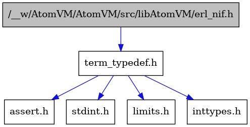 digraph {
    graph [bgcolor="#00000000"]
    node [shape=rectangle style=filled fillcolor="#FFFFFF" font=Helvetica padding=2]
    edge [color="#1414CE"]
    "3" [label="assert.h" tooltip="assert.h"]
    "6" [label="stdint.h" tooltip="stdint.h"]
    "1" [label="/__w/AtomVM/AtomVM/src/libAtomVM/erl_nif.h" tooltip="/__w/AtomVM/AtomVM/src/libAtomVM/erl_nif.h" fillcolor="#BFBFBF"]
    "4" [label="limits.h" tooltip="limits.h"]
    "2" [label="term_typedef.h" tooltip="term_typedef.h"]
    "5" [label="inttypes.h" tooltip="inttypes.h"]
    "1" -> "2" [dir=forward tooltip="include"]
    "2" -> "3" [dir=forward tooltip="include"]
    "2" -> "4" [dir=forward tooltip="include"]
    "2" -> "5" [dir=forward tooltip="include"]
    "2" -> "6" [dir=forward tooltip="include"]
}