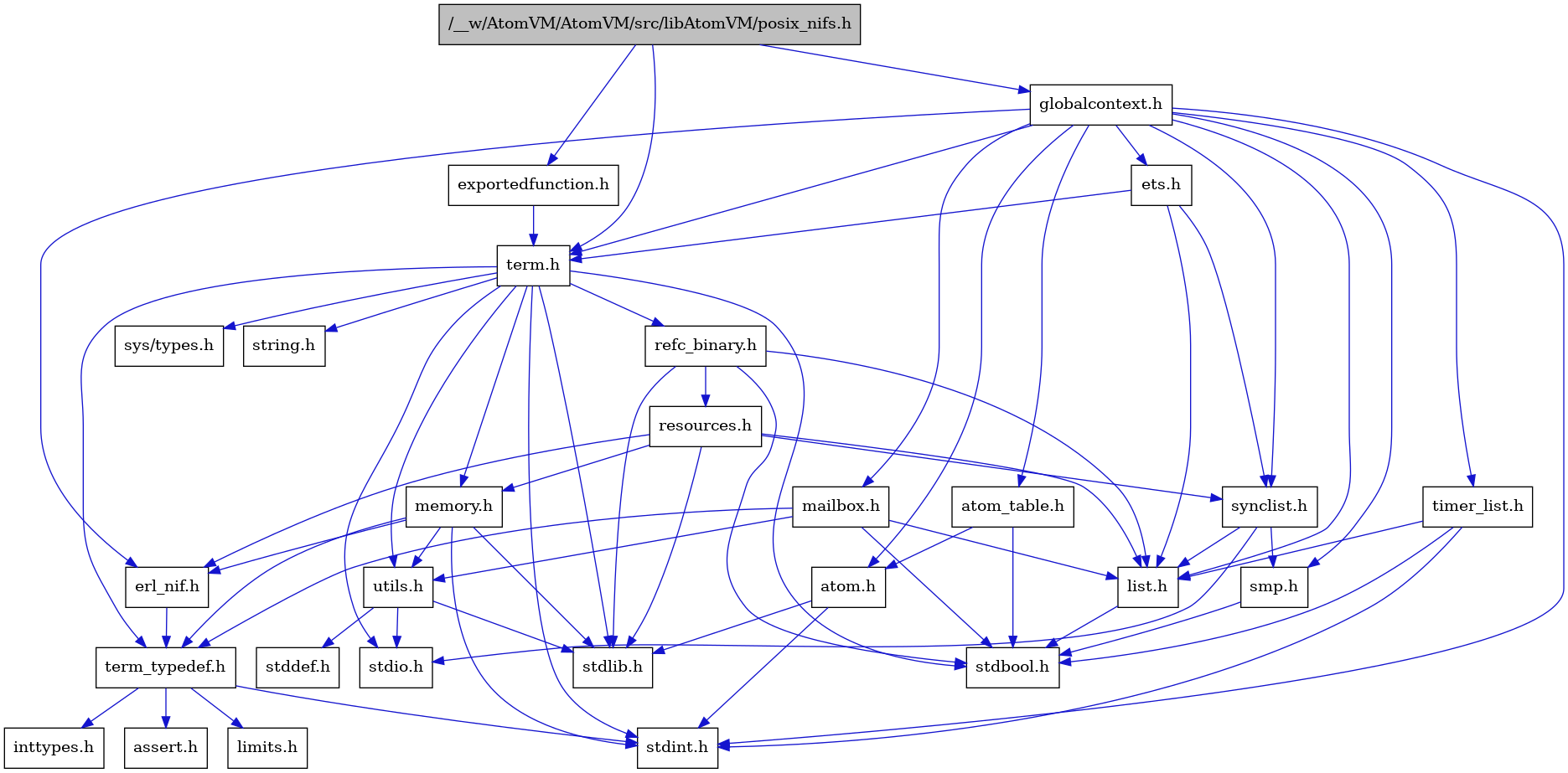 digraph {
    graph [bgcolor="#00000000"]
    node [shape=rectangle style=filled fillcolor="#FFFFFF" font=Helvetica padding=2]
    edge [color="#1414CE"]
    "5" [label="stdbool.h" tooltip="stdbool.h"]
    "18" [label="refc_binary.h" tooltip="refc_binary.h"]
    "24" [label="atom.h" tooltip="atom.h"]
    "13" [label="assert.h" tooltip="assert.h"]
    "16" [label="utils.h" tooltip="utils.h"]
    "21" [label="synclist.h" tooltip="synclist.h"]
    "19" [label="list.h" tooltip="list.h"]
    "6" [label="stdint.h" tooltip="stdint.h"]
    "8" [label="stdlib.h" tooltip="stdlib.h"]
    "10" [label="memory.h" tooltip="memory.h"]
    "20" [label="resources.h" tooltip="resources.h"]
    "3" [label="term.h" tooltip="term.h"]
    "17" [label="stddef.h" tooltip="stddef.h"]
    "11" [label="erl_nif.h" tooltip="erl_nif.h"]
    "2" [label="exportedfunction.h" tooltip="exportedfunction.h"]
    "14" [label="limits.h" tooltip="limits.h"]
    "25" [label="atom_table.h" tooltip="atom_table.h"]
    "4" [label="sys/types.h" tooltip="sys/types.h"]
    "9" [label="string.h" tooltip="string.h"]
    "12" [label="term_typedef.h" tooltip="term_typedef.h"]
    "23" [label="globalcontext.h" tooltip="globalcontext.h"]
    "22" [label="smp.h" tooltip="smp.h"]
    "28" [label="timer_list.h" tooltip="timer_list.h"]
    "1" [label="/__w/AtomVM/AtomVM/src/libAtomVM/posix_nifs.h" tooltip="/__w/AtomVM/AtomVM/src/libAtomVM/posix_nifs.h" fillcolor="#BFBFBF"]
    "27" [label="mailbox.h" tooltip="mailbox.h"]
    "7" [label="stdio.h" tooltip="stdio.h"]
    "26" [label="ets.h" tooltip="ets.h"]
    "15" [label="inttypes.h" tooltip="inttypes.h"]
    "18" -> "5" [dir=forward tooltip="include"]
    "18" -> "8" [dir=forward tooltip="include"]
    "18" -> "19" [dir=forward tooltip="include"]
    "18" -> "20" [dir=forward tooltip="include"]
    "24" -> "6" [dir=forward tooltip="include"]
    "24" -> "8" [dir=forward tooltip="include"]
    "16" -> "17" [dir=forward tooltip="include"]
    "16" -> "7" [dir=forward tooltip="include"]
    "16" -> "8" [dir=forward tooltip="include"]
    "21" -> "7" [dir=forward tooltip="include"]
    "21" -> "19" [dir=forward tooltip="include"]
    "21" -> "22" [dir=forward tooltip="include"]
    "19" -> "5" [dir=forward tooltip="include"]
    "10" -> "6" [dir=forward tooltip="include"]
    "10" -> "8" [dir=forward tooltip="include"]
    "10" -> "11" [dir=forward tooltip="include"]
    "10" -> "12" [dir=forward tooltip="include"]
    "10" -> "16" [dir=forward tooltip="include"]
    "20" -> "8" [dir=forward tooltip="include"]
    "20" -> "11" [dir=forward tooltip="include"]
    "20" -> "19" [dir=forward tooltip="include"]
    "20" -> "10" [dir=forward tooltip="include"]
    "20" -> "21" [dir=forward tooltip="include"]
    "3" -> "4" [dir=forward tooltip="include"]
    "3" -> "5" [dir=forward tooltip="include"]
    "3" -> "6" [dir=forward tooltip="include"]
    "3" -> "7" [dir=forward tooltip="include"]
    "3" -> "8" [dir=forward tooltip="include"]
    "3" -> "9" [dir=forward tooltip="include"]
    "3" -> "10" [dir=forward tooltip="include"]
    "3" -> "18" [dir=forward tooltip="include"]
    "3" -> "16" [dir=forward tooltip="include"]
    "3" -> "12" [dir=forward tooltip="include"]
    "11" -> "12" [dir=forward tooltip="include"]
    "2" -> "3" [dir=forward tooltip="include"]
    "25" -> "5" [dir=forward tooltip="include"]
    "25" -> "24" [dir=forward tooltip="include"]
    "12" -> "13" [dir=forward tooltip="include"]
    "12" -> "14" [dir=forward tooltip="include"]
    "12" -> "15" [dir=forward tooltip="include"]
    "12" -> "6" [dir=forward tooltip="include"]
    "23" -> "6" [dir=forward tooltip="include"]
    "23" -> "24" [dir=forward tooltip="include"]
    "23" -> "25" [dir=forward tooltip="include"]
    "23" -> "11" [dir=forward tooltip="include"]
    "23" -> "26" [dir=forward tooltip="include"]
    "23" -> "19" [dir=forward tooltip="include"]
    "23" -> "27" [dir=forward tooltip="include"]
    "23" -> "22" [dir=forward tooltip="include"]
    "23" -> "21" [dir=forward tooltip="include"]
    "23" -> "3" [dir=forward tooltip="include"]
    "23" -> "28" [dir=forward tooltip="include"]
    "22" -> "5" [dir=forward tooltip="include"]
    "28" -> "5" [dir=forward tooltip="include"]
    "28" -> "6" [dir=forward tooltip="include"]
    "28" -> "19" [dir=forward tooltip="include"]
    "1" -> "2" [dir=forward tooltip="include"]
    "1" -> "23" [dir=forward tooltip="include"]
    "1" -> "3" [dir=forward tooltip="include"]
    "27" -> "5" [dir=forward tooltip="include"]
    "27" -> "19" [dir=forward tooltip="include"]
    "27" -> "12" [dir=forward tooltip="include"]
    "27" -> "16" [dir=forward tooltip="include"]
    "26" -> "19" [dir=forward tooltip="include"]
    "26" -> "21" [dir=forward tooltip="include"]
    "26" -> "3" [dir=forward tooltip="include"]
}