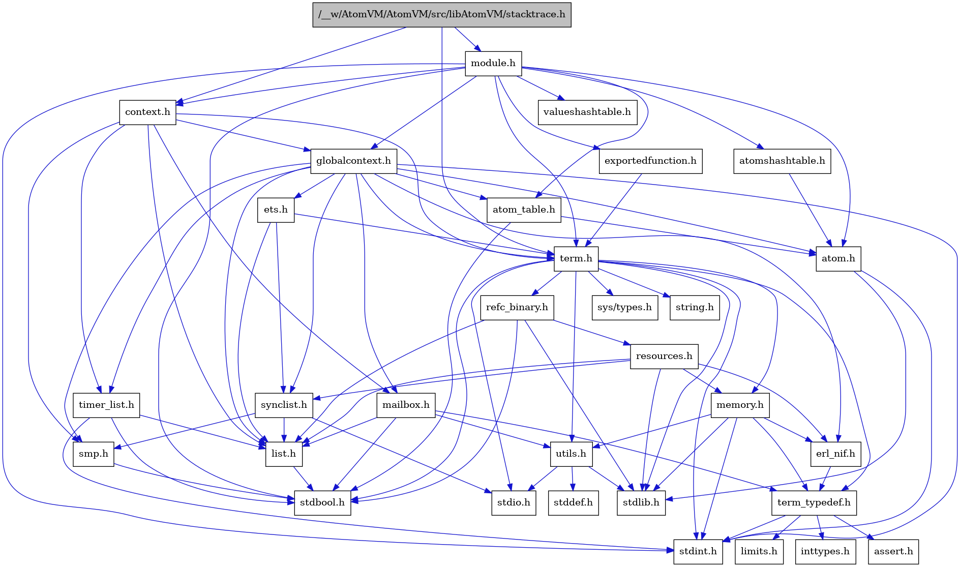 digraph {
    graph [bgcolor="#00000000"]
    node [shape=rectangle style=filled fillcolor="#FFFFFF" font=Helvetica padding=2]
    edge [color="#1414CE"]
    "8" [label="stdbool.h" tooltip="stdbool.h"]
    "25" [label="refc_binary.h" tooltip="refc_binary.h"]
    "5" [label="atom.h" tooltip="atom.h"]
    "11" [label="assert.h" tooltip="assert.h"]
    "23" [label="utils.h" tooltip="utils.h"]
    "16" [label="synclist.h" tooltip="synclist.h"]
    "15" [label="list.h" tooltip="list.h"]
    "4" [label="stdint.h" tooltip="stdint.h"]
    "6" [label="stdlib.h" tooltip="stdlib.h"]
    "2" [label="context.h" tooltip="context.h"]
    "22" [label="memory.h" tooltip="memory.h"]
    "29" [label="module.h" tooltip="module.h"]
    "32" [label="valueshashtable.h" tooltip="valueshashtable.h"]
    "26" [label="resources.h" tooltip="resources.h"]
    "19" [label="term.h" tooltip="term.h"]
    "24" [label="stddef.h" tooltip="stddef.h"]
    "9" [label="erl_nif.h" tooltip="erl_nif.h"]
    "31" [label="exportedfunction.h" tooltip="exportedfunction.h"]
    "12" [label="limits.h" tooltip="limits.h"]
    "7" [label="atom_table.h" tooltip="atom_table.h"]
    "20" [label="sys/types.h" tooltip="sys/types.h"]
    "21" [label="string.h" tooltip="string.h"]
    "10" [label="term_typedef.h" tooltip="term_typedef.h"]
    "3" [label="globalcontext.h" tooltip="globalcontext.h"]
    "18" [label="smp.h" tooltip="smp.h"]
    "30" [label="atomshashtable.h" tooltip="atomshashtable.h"]
    "1" [label="/__w/AtomVM/AtomVM/src/libAtomVM/stacktrace.h" tooltip="/__w/AtomVM/AtomVM/src/libAtomVM/stacktrace.h" fillcolor="#BFBFBF"]
    "28" [label="timer_list.h" tooltip="timer_list.h"]
    "27" [label="mailbox.h" tooltip="mailbox.h"]
    "17" [label="stdio.h" tooltip="stdio.h"]
    "14" [label="ets.h" tooltip="ets.h"]
    "13" [label="inttypes.h" tooltip="inttypes.h"]
    "25" -> "8" [dir=forward tooltip="include"]
    "25" -> "6" [dir=forward tooltip="include"]
    "25" -> "15" [dir=forward tooltip="include"]
    "25" -> "26" [dir=forward tooltip="include"]
    "5" -> "4" [dir=forward tooltip="include"]
    "5" -> "6" [dir=forward tooltip="include"]
    "23" -> "24" [dir=forward tooltip="include"]
    "23" -> "17" [dir=forward tooltip="include"]
    "23" -> "6" [dir=forward tooltip="include"]
    "16" -> "17" [dir=forward tooltip="include"]
    "16" -> "15" [dir=forward tooltip="include"]
    "16" -> "18" [dir=forward tooltip="include"]
    "15" -> "8" [dir=forward tooltip="include"]
    "2" -> "3" [dir=forward tooltip="include"]
    "2" -> "15" [dir=forward tooltip="include"]
    "2" -> "27" [dir=forward tooltip="include"]
    "2" -> "18" [dir=forward tooltip="include"]
    "2" -> "19" [dir=forward tooltip="include"]
    "2" -> "28" [dir=forward tooltip="include"]
    "22" -> "4" [dir=forward tooltip="include"]
    "22" -> "6" [dir=forward tooltip="include"]
    "22" -> "9" [dir=forward tooltip="include"]
    "22" -> "10" [dir=forward tooltip="include"]
    "22" -> "23" [dir=forward tooltip="include"]
    "29" -> "8" [dir=forward tooltip="include"]
    "29" -> "4" [dir=forward tooltip="include"]
    "29" -> "5" [dir=forward tooltip="include"]
    "29" -> "7" [dir=forward tooltip="include"]
    "29" -> "30" [dir=forward tooltip="include"]
    "29" -> "2" [dir=forward tooltip="include"]
    "29" -> "31" [dir=forward tooltip="include"]
    "29" -> "3" [dir=forward tooltip="include"]
    "29" -> "19" [dir=forward tooltip="include"]
    "29" -> "32" [dir=forward tooltip="include"]
    "26" -> "6" [dir=forward tooltip="include"]
    "26" -> "9" [dir=forward tooltip="include"]
    "26" -> "15" [dir=forward tooltip="include"]
    "26" -> "22" [dir=forward tooltip="include"]
    "26" -> "16" [dir=forward tooltip="include"]
    "19" -> "20" [dir=forward tooltip="include"]
    "19" -> "8" [dir=forward tooltip="include"]
    "19" -> "4" [dir=forward tooltip="include"]
    "19" -> "17" [dir=forward tooltip="include"]
    "19" -> "6" [dir=forward tooltip="include"]
    "19" -> "21" [dir=forward tooltip="include"]
    "19" -> "22" [dir=forward tooltip="include"]
    "19" -> "25" [dir=forward tooltip="include"]
    "19" -> "23" [dir=forward tooltip="include"]
    "19" -> "10" [dir=forward tooltip="include"]
    "9" -> "10" [dir=forward tooltip="include"]
    "31" -> "19" [dir=forward tooltip="include"]
    "7" -> "8" [dir=forward tooltip="include"]
    "7" -> "5" [dir=forward tooltip="include"]
    "10" -> "11" [dir=forward tooltip="include"]
    "10" -> "12" [dir=forward tooltip="include"]
    "10" -> "13" [dir=forward tooltip="include"]
    "10" -> "4" [dir=forward tooltip="include"]
    "3" -> "4" [dir=forward tooltip="include"]
    "3" -> "5" [dir=forward tooltip="include"]
    "3" -> "7" [dir=forward tooltip="include"]
    "3" -> "9" [dir=forward tooltip="include"]
    "3" -> "14" [dir=forward tooltip="include"]
    "3" -> "15" [dir=forward tooltip="include"]
    "3" -> "27" [dir=forward tooltip="include"]
    "3" -> "18" [dir=forward tooltip="include"]
    "3" -> "16" [dir=forward tooltip="include"]
    "3" -> "19" [dir=forward tooltip="include"]
    "3" -> "28" [dir=forward tooltip="include"]
    "18" -> "8" [dir=forward tooltip="include"]
    "30" -> "5" [dir=forward tooltip="include"]
    "1" -> "2" [dir=forward tooltip="include"]
    "1" -> "29" [dir=forward tooltip="include"]
    "1" -> "19" [dir=forward tooltip="include"]
    "28" -> "8" [dir=forward tooltip="include"]
    "28" -> "4" [dir=forward tooltip="include"]
    "28" -> "15" [dir=forward tooltip="include"]
    "27" -> "8" [dir=forward tooltip="include"]
    "27" -> "15" [dir=forward tooltip="include"]
    "27" -> "10" [dir=forward tooltip="include"]
    "27" -> "23" [dir=forward tooltip="include"]
    "14" -> "15" [dir=forward tooltip="include"]
    "14" -> "16" [dir=forward tooltip="include"]
    "14" -> "19" [dir=forward tooltip="include"]
}