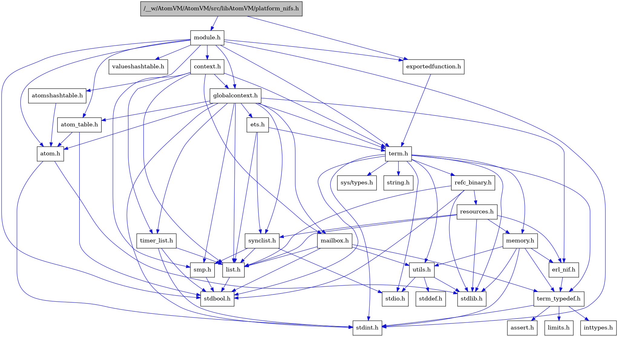 digraph {
    graph [bgcolor="#00000000"]
    node [shape=rectangle style=filled fillcolor="#FFFFFF" font=Helvetica padding=2]
    edge [color="#1414CE"]
    "5" [label="stdbool.h" tooltip="stdbool.h"]
    "18" [label="refc_binary.h" tooltip="refc_binary.h"]
    "24" [label="atom.h" tooltip="atom.h"]
    "13" [label="assert.h" tooltip="assert.h"]
    "16" [label="utils.h" tooltip="utils.h"]
    "21" [label="synclist.h" tooltip="synclist.h"]
    "19" [label="list.h" tooltip="list.h"]
    "6" [label="stdint.h" tooltip="stdint.h"]
    "8" [label="stdlib.h" tooltip="stdlib.h"]
    "27" [label="context.h" tooltip="context.h"]
    "10" [label="memory.h" tooltip="memory.h"]
    "23" [label="module.h" tooltip="module.h"]
    "32" [label="valueshashtable.h" tooltip="valueshashtable.h"]
    "20" [label="resources.h" tooltip="resources.h"]
    "3" [label="term.h" tooltip="term.h"]
    "17" [label="stddef.h" tooltip="stddef.h"]
    "11" [label="erl_nif.h" tooltip="erl_nif.h"]
    "2" [label="exportedfunction.h" tooltip="exportedfunction.h"]
    "14" [label="limits.h" tooltip="limits.h"]
    "25" [label="atom_table.h" tooltip="atom_table.h"]
    "4" [label="sys/types.h" tooltip="sys/types.h"]
    "9" [label="string.h" tooltip="string.h"]
    "12" [label="term_typedef.h" tooltip="term_typedef.h"]
    "28" [label="globalcontext.h" tooltip="globalcontext.h"]
    "1" [label="/__w/AtomVM/AtomVM/src/libAtomVM/platform_nifs.h" tooltip="/__w/AtomVM/AtomVM/src/libAtomVM/platform_nifs.h" fillcolor="#BFBFBF"]
    "22" [label="smp.h" tooltip="smp.h"]
    "26" [label="atomshashtable.h" tooltip="atomshashtable.h"]
    "31" [label="timer_list.h" tooltip="timer_list.h"]
    "30" [label="mailbox.h" tooltip="mailbox.h"]
    "7" [label="stdio.h" tooltip="stdio.h"]
    "29" [label="ets.h" tooltip="ets.h"]
    "15" [label="inttypes.h" tooltip="inttypes.h"]
    "18" -> "5" [dir=forward tooltip="include"]
    "18" -> "8" [dir=forward tooltip="include"]
    "18" -> "19" [dir=forward tooltip="include"]
    "18" -> "20" [dir=forward tooltip="include"]
    "24" -> "6" [dir=forward tooltip="include"]
    "24" -> "8" [dir=forward tooltip="include"]
    "16" -> "17" [dir=forward tooltip="include"]
    "16" -> "7" [dir=forward tooltip="include"]
    "16" -> "8" [dir=forward tooltip="include"]
    "21" -> "7" [dir=forward tooltip="include"]
    "21" -> "19" [dir=forward tooltip="include"]
    "21" -> "22" [dir=forward tooltip="include"]
    "19" -> "5" [dir=forward tooltip="include"]
    "27" -> "28" [dir=forward tooltip="include"]
    "27" -> "19" [dir=forward tooltip="include"]
    "27" -> "30" [dir=forward tooltip="include"]
    "27" -> "22" [dir=forward tooltip="include"]
    "27" -> "3" [dir=forward tooltip="include"]
    "27" -> "31" [dir=forward tooltip="include"]
    "10" -> "6" [dir=forward tooltip="include"]
    "10" -> "8" [dir=forward tooltip="include"]
    "10" -> "11" [dir=forward tooltip="include"]
    "10" -> "12" [dir=forward tooltip="include"]
    "10" -> "16" [dir=forward tooltip="include"]
    "23" -> "5" [dir=forward tooltip="include"]
    "23" -> "6" [dir=forward tooltip="include"]
    "23" -> "24" [dir=forward tooltip="include"]
    "23" -> "25" [dir=forward tooltip="include"]
    "23" -> "26" [dir=forward tooltip="include"]
    "23" -> "27" [dir=forward tooltip="include"]
    "23" -> "2" [dir=forward tooltip="include"]
    "23" -> "28" [dir=forward tooltip="include"]
    "23" -> "3" [dir=forward tooltip="include"]
    "23" -> "32" [dir=forward tooltip="include"]
    "20" -> "8" [dir=forward tooltip="include"]
    "20" -> "11" [dir=forward tooltip="include"]
    "20" -> "19" [dir=forward tooltip="include"]
    "20" -> "10" [dir=forward tooltip="include"]
    "20" -> "21" [dir=forward tooltip="include"]
    "3" -> "4" [dir=forward tooltip="include"]
    "3" -> "5" [dir=forward tooltip="include"]
    "3" -> "6" [dir=forward tooltip="include"]
    "3" -> "7" [dir=forward tooltip="include"]
    "3" -> "8" [dir=forward tooltip="include"]
    "3" -> "9" [dir=forward tooltip="include"]
    "3" -> "10" [dir=forward tooltip="include"]
    "3" -> "18" [dir=forward tooltip="include"]
    "3" -> "16" [dir=forward tooltip="include"]
    "3" -> "12" [dir=forward tooltip="include"]
    "11" -> "12" [dir=forward tooltip="include"]
    "2" -> "3" [dir=forward tooltip="include"]
    "25" -> "5" [dir=forward tooltip="include"]
    "25" -> "24" [dir=forward tooltip="include"]
    "12" -> "13" [dir=forward tooltip="include"]
    "12" -> "14" [dir=forward tooltip="include"]
    "12" -> "15" [dir=forward tooltip="include"]
    "12" -> "6" [dir=forward tooltip="include"]
    "28" -> "6" [dir=forward tooltip="include"]
    "28" -> "24" [dir=forward tooltip="include"]
    "28" -> "25" [dir=forward tooltip="include"]
    "28" -> "11" [dir=forward tooltip="include"]
    "28" -> "29" [dir=forward tooltip="include"]
    "28" -> "19" [dir=forward tooltip="include"]
    "28" -> "30" [dir=forward tooltip="include"]
    "28" -> "22" [dir=forward tooltip="include"]
    "28" -> "21" [dir=forward tooltip="include"]
    "28" -> "3" [dir=forward tooltip="include"]
    "28" -> "31" [dir=forward tooltip="include"]
    "1" -> "2" [dir=forward tooltip="include"]
    "1" -> "23" [dir=forward tooltip="include"]
    "22" -> "5" [dir=forward tooltip="include"]
    "26" -> "24" [dir=forward tooltip="include"]
    "31" -> "5" [dir=forward tooltip="include"]
    "31" -> "6" [dir=forward tooltip="include"]
    "31" -> "19" [dir=forward tooltip="include"]
    "30" -> "5" [dir=forward tooltip="include"]
    "30" -> "19" [dir=forward tooltip="include"]
    "30" -> "12" [dir=forward tooltip="include"]
    "30" -> "16" [dir=forward tooltip="include"]
    "29" -> "19" [dir=forward tooltip="include"]
    "29" -> "21" [dir=forward tooltip="include"]
    "29" -> "3" [dir=forward tooltip="include"]
}