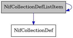 digraph {
    graph [bgcolor="#00000000"]
    node [shape=rectangle style=filled fillcolor="#FFFFFF" font=Helvetica padding=2]
    edge [color="#1414CE"]
    "2" [label="NifCollectionDef" tooltip="NifCollectionDef"]
    "1" [label="NifCollectionDefListItem" tooltip="NifCollectionDefListItem" fillcolor="#BFBFBF"]
    "1" -> "1" [dir=forward tooltip="usage"]
    "1" -> "2" [dir=forward tooltip="usage"]
}