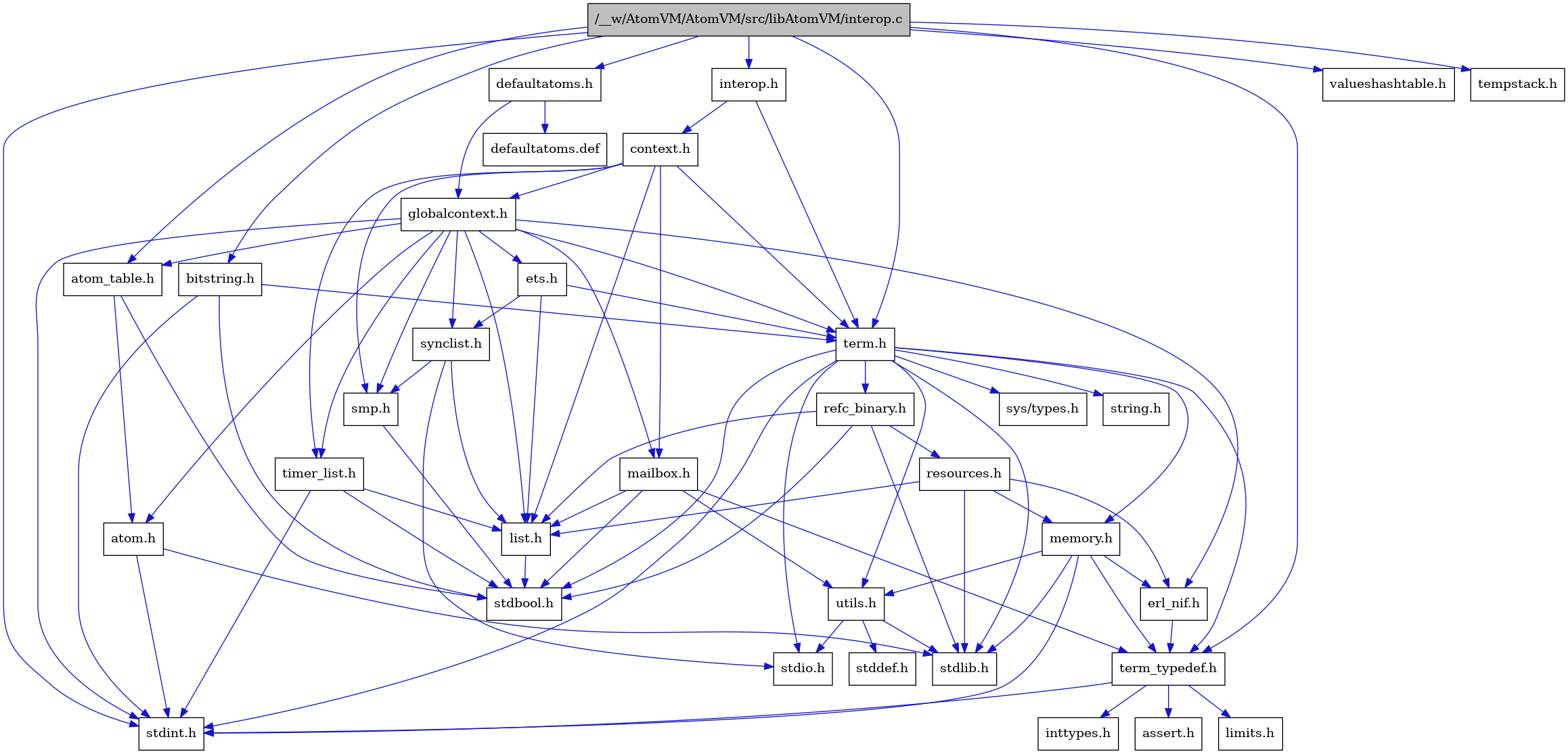 digraph {
    graph [bgcolor="#00000000"]
    node [shape=rectangle style=filled fillcolor="#FFFFFF" font=Helvetica padding=2]
    edge [color="#1414CE"]
    "9" [label="stdbool.h" tooltip="stdbool.h"]
    "1" [label="/__w/AtomVM/AtomVM/src/libAtomVM/interop.c" tooltip="/__w/AtomVM/AtomVM/src/libAtomVM/interop.c" fillcolor="#BFBFBF"]
    "2" [label="interop.h" tooltip="interop.h"]
    "26" [label="refc_binary.h" tooltip="refc_binary.h"]
    "31" [label="defaultatoms.h" tooltip="defaultatoms.h"]
    "6" [label="atom.h" tooltip="atom.h"]
    "12" [label="assert.h" tooltip="assert.h"]
    "24" [label="utils.h" tooltip="utils.h"]
    "17" [label="synclist.h" tooltip="synclist.h"]
    "16" [label="list.h" tooltip="list.h"]
    "5" [label="stdint.h" tooltip="stdint.h"]
    "7" [label="stdlib.h" tooltip="stdlib.h"]
    "3" [label="context.h" tooltip="context.h"]
    "23" [label="memory.h" tooltip="memory.h"]
    "34" [label="valueshashtable.h" tooltip="valueshashtable.h"]
    "27" [label="resources.h" tooltip="resources.h"]
    "20" [label="term.h" tooltip="term.h"]
    "25" [label="stddef.h" tooltip="stddef.h"]
    "10" [label="erl_nif.h" tooltip="erl_nif.h"]
    "32" [label="defaultatoms.def" tooltip="defaultatoms.def"]
    "13" [label="limits.h" tooltip="limits.h"]
    "8" [label="atom_table.h" tooltip="atom_table.h"]
    "21" [label="sys/types.h" tooltip="sys/types.h"]
    "22" [label="string.h" tooltip="string.h"]
    "11" [label="term_typedef.h" tooltip="term_typedef.h"]
    "4" [label="globalcontext.h" tooltip="globalcontext.h"]
    "30" [label="bitstring.h" tooltip="bitstring.h"]
    "19" [label="smp.h" tooltip="smp.h"]
    "29" [label="timer_list.h" tooltip="timer_list.h"]
    "33" [label="tempstack.h" tooltip="tempstack.h"]
    "28" [label="mailbox.h" tooltip="mailbox.h"]
    "18" [label="stdio.h" tooltip="stdio.h"]
    "15" [label="ets.h" tooltip="ets.h"]
    "14" [label="inttypes.h" tooltip="inttypes.h"]
    "1" -> "2" [dir=forward tooltip="include"]
    "1" -> "8" [dir=forward tooltip="include"]
    "1" -> "30" [dir=forward tooltip="include"]
    "1" -> "31" [dir=forward tooltip="include"]
    "1" -> "33" [dir=forward tooltip="include"]
    "1" -> "20" [dir=forward tooltip="include"]
    "1" -> "11" [dir=forward tooltip="include"]
    "1" -> "34" [dir=forward tooltip="include"]
    "1" -> "5" [dir=forward tooltip="include"]
    "2" -> "3" [dir=forward tooltip="include"]
    "2" -> "20" [dir=forward tooltip="include"]
    "26" -> "9" [dir=forward tooltip="include"]
    "26" -> "7" [dir=forward tooltip="include"]
    "26" -> "16" [dir=forward tooltip="include"]
    "26" -> "27" [dir=forward tooltip="include"]
    "31" -> "4" [dir=forward tooltip="include"]
    "31" -> "32" [dir=forward tooltip="include"]
    "6" -> "5" [dir=forward tooltip="include"]
    "6" -> "7" [dir=forward tooltip="include"]
    "24" -> "25" [dir=forward tooltip="include"]
    "24" -> "18" [dir=forward tooltip="include"]
    "24" -> "7" [dir=forward tooltip="include"]
    "17" -> "18" [dir=forward tooltip="include"]
    "17" -> "16" [dir=forward tooltip="include"]
    "17" -> "19" [dir=forward tooltip="include"]
    "16" -> "9" [dir=forward tooltip="include"]
    "3" -> "4" [dir=forward tooltip="include"]
    "3" -> "16" [dir=forward tooltip="include"]
    "3" -> "28" [dir=forward tooltip="include"]
    "3" -> "19" [dir=forward tooltip="include"]
    "3" -> "20" [dir=forward tooltip="include"]
    "3" -> "29" [dir=forward tooltip="include"]
    "23" -> "5" [dir=forward tooltip="include"]
    "23" -> "7" [dir=forward tooltip="include"]
    "23" -> "10" [dir=forward tooltip="include"]
    "23" -> "11" [dir=forward tooltip="include"]
    "23" -> "24" [dir=forward tooltip="include"]
    "27" -> "7" [dir=forward tooltip="include"]
    "27" -> "10" [dir=forward tooltip="include"]
    "27" -> "16" [dir=forward tooltip="include"]
    "27" -> "23" [dir=forward tooltip="include"]
    "20" -> "21" [dir=forward tooltip="include"]
    "20" -> "9" [dir=forward tooltip="include"]
    "20" -> "5" [dir=forward tooltip="include"]
    "20" -> "18" [dir=forward tooltip="include"]
    "20" -> "7" [dir=forward tooltip="include"]
    "20" -> "22" [dir=forward tooltip="include"]
    "20" -> "23" [dir=forward tooltip="include"]
    "20" -> "26" [dir=forward tooltip="include"]
    "20" -> "24" [dir=forward tooltip="include"]
    "20" -> "11" [dir=forward tooltip="include"]
    "10" -> "11" [dir=forward tooltip="include"]
    "8" -> "9" [dir=forward tooltip="include"]
    "8" -> "6" [dir=forward tooltip="include"]
    "11" -> "12" [dir=forward tooltip="include"]
    "11" -> "13" [dir=forward tooltip="include"]
    "11" -> "14" [dir=forward tooltip="include"]
    "11" -> "5" [dir=forward tooltip="include"]
    "4" -> "5" [dir=forward tooltip="include"]
    "4" -> "6" [dir=forward tooltip="include"]
    "4" -> "8" [dir=forward tooltip="include"]
    "4" -> "10" [dir=forward tooltip="include"]
    "4" -> "15" [dir=forward tooltip="include"]
    "4" -> "16" [dir=forward tooltip="include"]
    "4" -> "28" [dir=forward tooltip="include"]
    "4" -> "19" [dir=forward tooltip="include"]
    "4" -> "17" [dir=forward tooltip="include"]
    "4" -> "20" [dir=forward tooltip="include"]
    "4" -> "29" [dir=forward tooltip="include"]
    "30" -> "20" [dir=forward tooltip="include"]
    "30" -> "9" [dir=forward tooltip="include"]
    "30" -> "5" [dir=forward tooltip="include"]
    "19" -> "9" [dir=forward tooltip="include"]
    "29" -> "9" [dir=forward tooltip="include"]
    "29" -> "5" [dir=forward tooltip="include"]
    "29" -> "16" [dir=forward tooltip="include"]
    "28" -> "9" [dir=forward tooltip="include"]
    "28" -> "16" [dir=forward tooltip="include"]
    "28" -> "11" [dir=forward tooltip="include"]
    "28" -> "24" [dir=forward tooltip="include"]
    "15" -> "16" [dir=forward tooltip="include"]
    "15" -> "17" [dir=forward tooltip="include"]
    "15" -> "20" [dir=forward tooltip="include"]
}