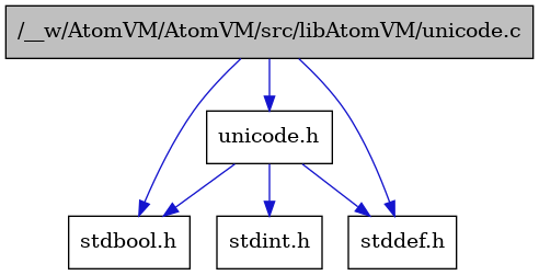 digraph {
    graph [bgcolor="#00000000"]
    node [shape=rectangle style=filled fillcolor="#FFFFFF" font=Helvetica padding=2]
    edge [color="#1414CE"]
    "2" [label="stdbool.h" tooltip="stdbool.h"]
    "5" [label="stdint.h" tooltip="stdint.h"]
    "3" [label="stddef.h" tooltip="stddef.h"]
    "1" [label="/__w/AtomVM/AtomVM/src/libAtomVM/unicode.c" tooltip="/__w/AtomVM/AtomVM/src/libAtomVM/unicode.c" fillcolor="#BFBFBF"]
    "4" [label="unicode.h" tooltip="unicode.h"]
    "1" -> "2" [dir=forward tooltip="include"]
    "1" -> "3" [dir=forward tooltip="include"]
    "1" -> "4" [dir=forward tooltip="include"]
    "4" -> "2" [dir=forward tooltip="include"]
    "4" -> "3" [dir=forward tooltip="include"]
    "4" -> "5" [dir=forward tooltip="include"]
}