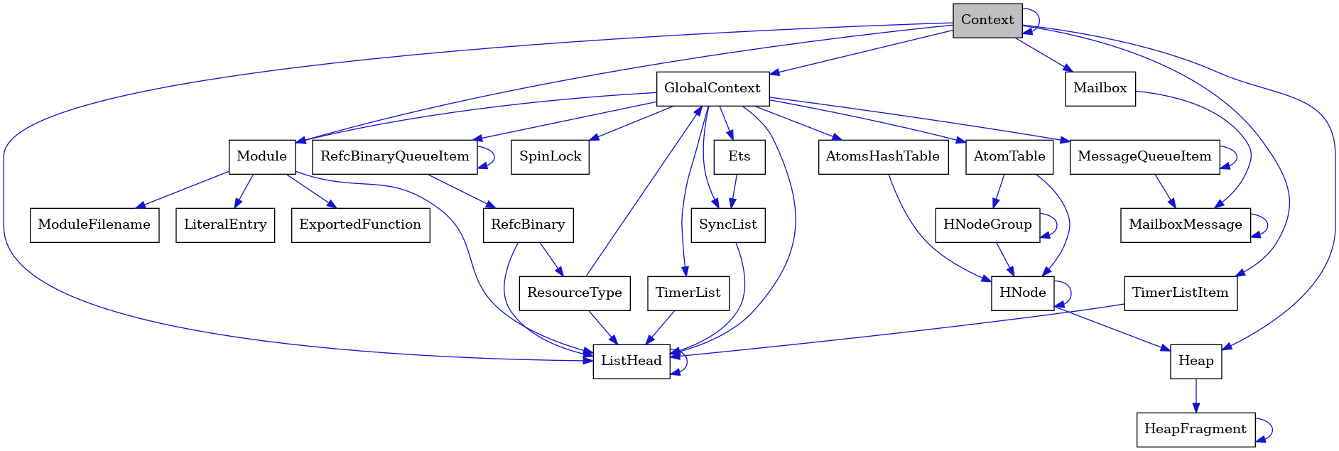 digraph {
    graph [bgcolor="#00000000"]
    node [shape=rectangle style=filled fillcolor="#FFFFFF" font=Helvetica padding=2]
    edge [color="#1414CE"]
    "24" [label="SpinLock" tooltip="SpinLock"]
    "21" [label="ResourceType" tooltip="ResourceType"]
    "6" [label="Module" tooltip="Module"]
    "5" [label="ListHead" tooltip="ListHead"]
    "11" [label="HeapFragment" tooltip="HeapFragment"]
    "19" [label="RefcBinaryQueueItem" tooltip="RefcBinaryQueueItem"]
    "12" [label="GlobalContext" tooltip="GlobalContext"]
    "8" [label="ModuleFilename" tooltip="ModuleFilename"]
    "13" [label="Ets" tooltip="Ets"]
    "18" [label="HNodeGroup" tooltip="HNodeGroup"]
    "23" [label="TimerList" tooltip="TimerList"]
    "9" [label="LiteralEntry" tooltip="LiteralEntry"]
    "3" [label="MailboxMessage" tooltip="MailboxMessage"]
    "10" [label="Heap" tooltip="Heap"]
    "1" [label="Context" tooltip="Context" fillcolor="#BFBFBF"]
    "15" [label="MessageQueueItem" tooltip="MessageQueueItem"]
    "22" [label="AtomsHashTable" tooltip="AtomsHashTable"]
    "20" [label="RefcBinary" tooltip="RefcBinary"]
    "2" [label="Mailbox" tooltip="Mailbox"]
    "16" [label="AtomTable" tooltip="AtomTable"]
    "7" [label="ExportedFunction" tooltip="ExportedFunction"]
    "4" [label="TimerListItem" tooltip="TimerListItem"]
    "14" [label="SyncList" tooltip="SyncList"]
    "17" [label="HNode" tooltip="HNode"]
    "21" -> "12" [dir=forward tooltip="usage"]
    "21" -> "5" [dir=forward tooltip="usage"]
    "6" -> "7" [dir=forward tooltip="usage"]
    "6" -> "8" [dir=forward tooltip="usage"]
    "6" -> "9" [dir=forward tooltip="usage"]
    "6" -> "5" [dir=forward tooltip="usage"]
    "5" -> "5" [dir=forward tooltip="usage"]
    "11" -> "11" [dir=forward tooltip="usage"]
    "19" -> "20" [dir=forward tooltip="usage"]
    "19" -> "19" [dir=forward tooltip="usage"]
    "12" -> "13" [dir=forward tooltip="usage"]
    "12" -> "15" [dir=forward tooltip="usage"]
    "12" -> "16" [dir=forward tooltip="usage"]
    "12" -> "19" [dir=forward tooltip="usage"]
    "12" -> "14" [dir=forward tooltip="usage"]
    "12" -> "6" [dir=forward tooltip="usage"]
    "12" -> "22" [dir=forward tooltip="usage"]
    "12" -> "23" [dir=forward tooltip="usage"]
    "12" -> "24" [dir=forward tooltip="usage"]
    "12" -> "5" [dir=forward tooltip="usage"]
    "13" -> "14" [dir=forward tooltip="usage"]
    "18" -> "17" [dir=forward tooltip="usage"]
    "18" -> "18" [dir=forward tooltip="usage"]
    "23" -> "5" [dir=forward tooltip="usage"]
    "3" -> "3" [dir=forward tooltip="usage"]
    "10" -> "11" [dir=forward tooltip="usage"]
    "1" -> "1" [dir=forward tooltip="usage"]
    "1" -> "2" [dir=forward tooltip="usage"]
    "1" -> "4" [dir=forward tooltip="usage"]
    "1" -> "6" [dir=forward tooltip="usage"]
    "1" -> "10" [dir=forward tooltip="usage"]
    "1" -> "12" [dir=forward tooltip="usage"]
    "1" -> "5" [dir=forward tooltip="usage"]
    "15" -> "3" [dir=forward tooltip="usage"]
    "15" -> "15" [dir=forward tooltip="usage"]
    "22" -> "17" [dir=forward tooltip="usage"]
    "20" -> "21" [dir=forward tooltip="usage"]
    "20" -> "5" [dir=forward tooltip="usage"]
    "2" -> "3" [dir=forward tooltip="usage"]
    "16" -> "17" [dir=forward tooltip="usage"]
    "16" -> "18" [dir=forward tooltip="usage"]
    "4" -> "5" [dir=forward tooltip="usage"]
    "14" -> "5" [dir=forward tooltip="usage"]
    "17" -> "17" [dir=forward tooltip="usage"]
    "17" -> "10" [dir=forward tooltip="usage"]
}