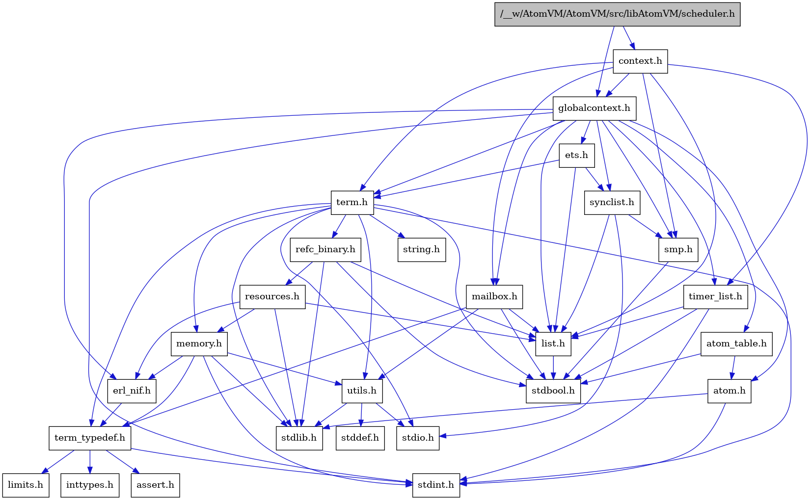 digraph {
    graph [bgcolor="#00000000"]
    node [shape=rectangle style=filled fillcolor="#FFFFFF" font=Helvetica padding=2]
    edge [color="#1414CE"]
    "8" [label="stdbool.h" tooltip="stdbool.h"]
    "24" [label="refc_binary.h" tooltip="refc_binary.h"]
    "5" [label="atom.h" tooltip="atom.h"]
    "11" [label="assert.h" tooltip="assert.h"]
    "22" [label="utils.h" tooltip="utils.h"]
    "16" [label="synclist.h" tooltip="synclist.h"]
    "15" [label="list.h" tooltip="list.h"]
    "4" [label="stdint.h" tooltip="stdint.h"]
    "6" [label="stdlib.h" tooltip="stdlib.h"]
    "2" [label="context.h" tooltip="context.h"]
    "21" [label="memory.h" tooltip="memory.h"]
    "25" [label="resources.h" tooltip="resources.h"]
    "19" [label="term.h" tooltip="term.h"]
    "23" [label="stddef.h" tooltip="stddef.h"]
    "9" [label="erl_nif.h" tooltip="erl_nif.h"]
    "12" [label="limits.h" tooltip="limits.h"]
    "7" [label="atom_table.h" tooltip="atom_table.h"]
    "20" [label="string.h" tooltip="string.h"]
    "10" [label="term_typedef.h" tooltip="term_typedef.h"]
    "3" [label="globalcontext.h" tooltip="globalcontext.h"]
    "1" [label="/__w/AtomVM/AtomVM/src/libAtomVM/scheduler.h" tooltip="/__w/AtomVM/AtomVM/src/libAtomVM/scheduler.h" fillcolor="#BFBFBF"]
    "18" [label="smp.h" tooltip="smp.h"]
    "27" [label="timer_list.h" tooltip="timer_list.h"]
    "26" [label="mailbox.h" tooltip="mailbox.h"]
    "17" [label="stdio.h" tooltip="stdio.h"]
    "14" [label="ets.h" tooltip="ets.h"]
    "13" [label="inttypes.h" tooltip="inttypes.h"]
    "24" -> "8" [dir=forward tooltip="include"]
    "24" -> "6" [dir=forward tooltip="include"]
    "24" -> "15" [dir=forward tooltip="include"]
    "24" -> "25" [dir=forward tooltip="include"]
    "5" -> "4" [dir=forward tooltip="include"]
    "5" -> "6" [dir=forward tooltip="include"]
    "22" -> "23" [dir=forward tooltip="include"]
    "22" -> "17" [dir=forward tooltip="include"]
    "22" -> "6" [dir=forward tooltip="include"]
    "16" -> "17" [dir=forward tooltip="include"]
    "16" -> "15" [dir=forward tooltip="include"]
    "16" -> "18" [dir=forward tooltip="include"]
    "15" -> "8" [dir=forward tooltip="include"]
    "2" -> "3" [dir=forward tooltip="include"]
    "2" -> "15" [dir=forward tooltip="include"]
    "2" -> "26" [dir=forward tooltip="include"]
    "2" -> "18" [dir=forward tooltip="include"]
    "2" -> "19" [dir=forward tooltip="include"]
    "2" -> "27" [dir=forward tooltip="include"]
    "21" -> "4" [dir=forward tooltip="include"]
    "21" -> "6" [dir=forward tooltip="include"]
    "21" -> "9" [dir=forward tooltip="include"]
    "21" -> "10" [dir=forward tooltip="include"]
    "21" -> "22" [dir=forward tooltip="include"]
    "25" -> "6" [dir=forward tooltip="include"]
    "25" -> "9" [dir=forward tooltip="include"]
    "25" -> "15" [dir=forward tooltip="include"]
    "25" -> "21" [dir=forward tooltip="include"]
    "19" -> "8" [dir=forward tooltip="include"]
    "19" -> "4" [dir=forward tooltip="include"]
    "19" -> "17" [dir=forward tooltip="include"]
    "19" -> "6" [dir=forward tooltip="include"]
    "19" -> "20" [dir=forward tooltip="include"]
    "19" -> "21" [dir=forward tooltip="include"]
    "19" -> "24" [dir=forward tooltip="include"]
    "19" -> "22" [dir=forward tooltip="include"]
    "19" -> "10" [dir=forward tooltip="include"]
    "9" -> "10" [dir=forward tooltip="include"]
    "7" -> "8" [dir=forward tooltip="include"]
    "7" -> "5" [dir=forward tooltip="include"]
    "10" -> "11" [dir=forward tooltip="include"]
    "10" -> "12" [dir=forward tooltip="include"]
    "10" -> "13" [dir=forward tooltip="include"]
    "10" -> "4" [dir=forward tooltip="include"]
    "3" -> "4" [dir=forward tooltip="include"]
    "3" -> "5" [dir=forward tooltip="include"]
    "3" -> "7" [dir=forward tooltip="include"]
    "3" -> "9" [dir=forward tooltip="include"]
    "3" -> "14" [dir=forward tooltip="include"]
    "3" -> "15" [dir=forward tooltip="include"]
    "3" -> "26" [dir=forward tooltip="include"]
    "3" -> "18" [dir=forward tooltip="include"]
    "3" -> "16" [dir=forward tooltip="include"]
    "3" -> "19" [dir=forward tooltip="include"]
    "3" -> "27" [dir=forward tooltip="include"]
    "1" -> "2" [dir=forward tooltip="include"]
    "1" -> "3" [dir=forward tooltip="include"]
    "18" -> "8" [dir=forward tooltip="include"]
    "27" -> "8" [dir=forward tooltip="include"]
    "27" -> "4" [dir=forward tooltip="include"]
    "27" -> "15" [dir=forward tooltip="include"]
    "26" -> "8" [dir=forward tooltip="include"]
    "26" -> "15" [dir=forward tooltip="include"]
    "26" -> "10" [dir=forward tooltip="include"]
    "26" -> "22" [dir=forward tooltip="include"]
    "14" -> "15" [dir=forward tooltip="include"]
    "14" -> "16" [dir=forward tooltip="include"]
    "14" -> "19" [dir=forward tooltip="include"]
}