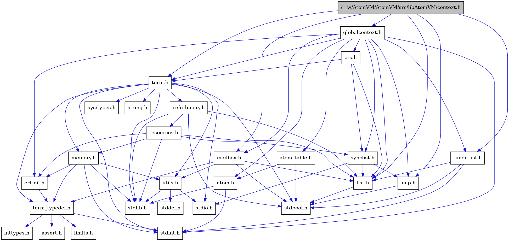 digraph {
    graph [bgcolor="#00000000"]
    node [shape=rectangle style=filled fillcolor="#FFFFFF" font=Helvetica padding=2]
    edge [color="#1414CE"]
    "7" [label="stdbool.h" tooltip="stdbool.h"]
    "24" [label="refc_binary.h" tooltip="refc_binary.h"]
    "4" [label="atom.h" tooltip="atom.h"]
    "10" [label="assert.h" tooltip="assert.h"]
    "22" [label="utils.h" tooltip="utils.h"]
    "15" [label="synclist.h" tooltip="synclist.h"]
    "14" [label="list.h" tooltip="list.h"]
    "3" [label="stdint.h" tooltip="stdint.h"]
    "5" [label="stdlib.h" tooltip="stdlib.h"]
    "1" [label="/__w/AtomVM/AtomVM/src/libAtomVM/context.h" tooltip="/__w/AtomVM/AtomVM/src/libAtomVM/context.h" fillcolor="#BFBFBF"]
    "21" [label="memory.h" tooltip="memory.h"]
    "25" [label="resources.h" tooltip="resources.h"]
    "18" [label="term.h" tooltip="term.h"]
    "23" [label="stddef.h" tooltip="stddef.h"]
    "8" [label="erl_nif.h" tooltip="erl_nif.h"]
    "11" [label="limits.h" tooltip="limits.h"]
    "6" [label="atom_table.h" tooltip="atom_table.h"]
    "19" [label="sys/types.h" tooltip="sys/types.h"]
    "20" [label="string.h" tooltip="string.h"]
    "9" [label="term_typedef.h" tooltip="term_typedef.h"]
    "2" [label="globalcontext.h" tooltip="globalcontext.h"]
    "17" [label="smp.h" tooltip="smp.h"]
    "27" [label="timer_list.h" tooltip="timer_list.h"]
    "26" [label="mailbox.h" tooltip="mailbox.h"]
    "16" [label="stdio.h" tooltip="stdio.h"]
    "13" [label="ets.h" tooltip="ets.h"]
    "12" [label="inttypes.h" tooltip="inttypes.h"]
    "24" -> "7" [dir=forward tooltip="include"]
    "24" -> "5" [dir=forward tooltip="include"]
    "24" -> "14" [dir=forward tooltip="include"]
    "24" -> "25" [dir=forward tooltip="include"]
    "4" -> "3" [dir=forward tooltip="include"]
    "4" -> "5" [dir=forward tooltip="include"]
    "22" -> "23" [dir=forward tooltip="include"]
    "22" -> "16" [dir=forward tooltip="include"]
    "22" -> "5" [dir=forward tooltip="include"]
    "15" -> "16" [dir=forward tooltip="include"]
    "15" -> "14" [dir=forward tooltip="include"]
    "15" -> "17" [dir=forward tooltip="include"]
    "14" -> "7" [dir=forward tooltip="include"]
    "1" -> "2" [dir=forward tooltip="include"]
    "1" -> "14" [dir=forward tooltip="include"]
    "1" -> "26" [dir=forward tooltip="include"]
    "1" -> "17" [dir=forward tooltip="include"]
    "1" -> "18" [dir=forward tooltip="include"]
    "1" -> "27" [dir=forward tooltip="include"]
    "21" -> "3" [dir=forward tooltip="include"]
    "21" -> "5" [dir=forward tooltip="include"]
    "21" -> "8" [dir=forward tooltip="include"]
    "21" -> "9" [dir=forward tooltip="include"]
    "21" -> "22" [dir=forward tooltip="include"]
    "25" -> "5" [dir=forward tooltip="include"]
    "25" -> "8" [dir=forward tooltip="include"]
    "25" -> "14" [dir=forward tooltip="include"]
    "25" -> "21" [dir=forward tooltip="include"]
    "25" -> "15" [dir=forward tooltip="include"]
    "18" -> "19" [dir=forward tooltip="include"]
    "18" -> "7" [dir=forward tooltip="include"]
    "18" -> "3" [dir=forward tooltip="include"]
    "18" -> "16" [dir=forward tooltip="include"]
    "18" -> "5" [dir=forward tooltip="include"]
    "18" -> "20" [dir=forward tooltip="include"]
    "18" -> "21" [dir=forward tooltip="include"]
    "18" -> "24" [dir=forward tooltip="include"]
    "18" -> "22" [dir=forward tooltip="include"]
    "18" -> "9" [dir=forward tooltip="include"]
    "8" -> "9" [dir=forward tooltip="include"]
    "6" -> "7" [dir=forward tooltip="include"]
    "6" -> "4" [dir=forward tooltip="include"]
    "9" -> "10" [dir=forward tooltip="include"]
    "9" -> "11" [dir=forward tooltip="include"]
    "9" -> "12" [dir=forward tooltip="include"]
    "9" -> "3" [dir=forward tooltip="include"]
    "2" -> "3" [dir=forward tooltip="include"]
    "2" -> "4" [dir=forward tooltip="include"]
    "2" -> "6" [dir=forward tooltip="include"]
    "2" -> "8" [dir=forward tooltip="include"]
    "2" -> "13" [dir=forward tooltip="include"]
    "2" -> "14" [dir=forward tooltip="include"]
    "2" -> "26" [dir=forward tooltip="include"]
    "2" -> "17" [dir=forward tooltip="include"]
    "2" -> "15" [dir=forward tooltip="include"]
    "2" -> "18" [dir=forward tooltip="include"]
    "2" -> "27" [dir=forward tooltip="include"]
    "17" -> "7" [dir=forward tooltip="include"]
    "27" -> "7" [dir=forward tooltip="include"]
    "27" -> "3" [dir=forward tooltip="include"]
    "27" -> "14" [dir=forward tooltip="include"]
    "26" -> "7" [dir=forward tooltip="include"]
    "26" -> "14" [dir=forward tooltip="include"]
    "26" -> "9" [dir=forward tooltip="include"]
    "26" -> "22" [dir=forward tooltip="include"]
    "13" -> "14" [dir=forward tooltip="include"]
    "13" -> "15" [dir=forward tooltip="include"]
    "13" -> "18" [dir=forward tooltip="include"]
}