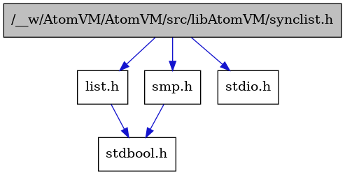 digraph {
    graph [bgcolor="#00000000"]
    node [shape=rectangle style=filled fillcolor="#FFFFFF" font=Helvetica padding=2]
    edge [color="#1414CE"]
    "4" [label="stdbool.h" tooltip="stdbool.h"]
    "1" [label="/__w/AtomVM/AtomVM/src/libAtomVM/synclist.h" tooltip="/__w/AtomVM/AtomVM/src/libAtomVM/synclist.h" fillcolor="#BFBFBF"]
    "3" [label="list.h" tooltip="list.h"]
    "5" [label="smp.h" tooltip="smp.h"]
    "2" [label="stdio.h" tooltip="stdio.h"]
    "1" -> "2" [dir=forward tooltip="include"]
    "1" -> "3" [dir=forward tooltip="include"]
    "1" -> "5" [dir=forward tooltip="include"]
    "3" -> "4" [dir=forward tooltip="include"]
    "5" -> "4" [dir=forward tooltip="include"]
}