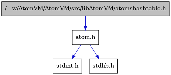 digraph {
    graph [bgcolor="#00000000"]
    node [shape=rectangle style=filled fillcolor="#FFFFFF" font=Helvetica padding=2]
    edge [color="#1414CE"]
    "2" [label="atom.h" tooltip="atom.h"]
    "3" [label="stdint.h" tooltip="stdint.h"]
    "4" [label="stdlib.h" tooltip="stdlib.h"]
    "1" [label="/__w/AtomVM/AtomVM/src/libAtomVM/atomshashtable.h" tooltip="/__w/AtomVM/AtomVM/src/libAtomVM/atomshashtable.h" fillcolor="#BFBFBF"]
    "2" -> "3" [dir=forward tooltip="include"]
    "2" -> "4" [dir=forward tooltip="include"]
    "1" -> "2" [dir=forward tooltip="include"]
}