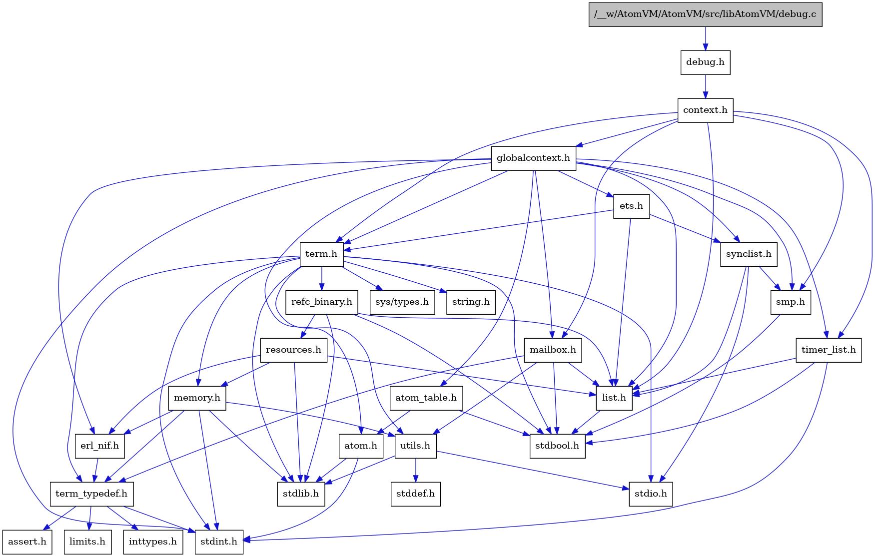 digraph {
    graph [bgcolor="#00000000"]
    node [shape=rectangle style=filled fillcolor="#FFFFFF" font=Helvetica padding=2]
    edge [color="#1414CE"]
    "9" [label="stdbool.h" tooltip="stdbool.h"]
    "26" [label="refc_binary.h" tooltip="refc_binary.h"]
    "6" [label="atom.h" tooltip="atom.h"]
    "12" [label="assert.h" tooltip="assert.h"]
    "24" [label="utils.h" tooltip="utils.h"]
    "17" [label="synclist.h" tooltip="synclist.h"]
    "16" [label="list.h" tooltip="list.h"]
    "5" [label="stdint.h" tooltip="stdint.h"]
    "7" [label="stdlib.h" tooltip="stdlib.h"]
    "3" [label="context.h" tooltip="context.h"]
    "23" [label="memory.h" tooltip="memory.h"]
    "27" [label="resources.h" tooltip="resources.h"]
    "20" [label="term.h" tooltip="term.h"]
    "25" [label="stddef.h" tooltip="stddef.h"]
    "10" [label="erl_nif.h" tooltip="erl_nif.h"]
    "1" [label="/__w/AtomVM/AtomVM/src/libAtomVM/debug.c" tooltip="/__w/AtomVM/AtomVM/src/libAtomVM/debug.c" fillcolor="#BFBFBF"]
    "2" [label="debug.h" tooltip="debug.h"]
    "13" [label="limits.h" tooltip="limits.h"]
    "8" [label="atom_table.h" tooltip="atom_table.h"]
    "21" [label="sys/types.h" tooltip="sys/types.h"]
    "22" [label="string.h" tooltip="string.h"]
    "11" [label="term_typedef.h" tooltip="term_typedef.h"]
    "4" [label="globalcontext.h" tooltip="globalcontext.h"]
    "19" [label="smp.h" tooltip="smp.h"]
    "29" [label="timer_list.h" tooltip="timer_list.h"]
    "28" [label="mailbox.h" tooltip="mailbox.h"]
    "18" [label="stdio.h" tooltip="stdio.h"]
    "15" [label="ets.h" tooltip="ets.h"]
    "14" [label="inttypes.h" tooltip="inttypes.h"]
    "26" -> "9" [dir=forward tooltip="include"]
    "26" -> "7" [dir=forward tooltip="include"]
    "26" -> "16" [dir=forward tooltip="include"]
    "26" -> "27" [dir=forward tooltip="include"]
    "6" -> "5" [dir=forward tooltip="include"]
    "6" -> "7" [dir=forward tooltip="include"]
    "24" -> "25" [dir=forward tooltip="include"]
    "24" -> "18" [dir=forward tooltip="include"]
    "24" -> "7" [dir=forward tooltip="include"]
    "17" -> "18" [dir=forward tooltip="include"]
    "17" -> "16" [dir=forward tooltip="include"]
    "17" -> "19" [dir=forward tooltip="include"]
    "16" -> "9" [dir=forward tooltip="include"]
    "3" -> "4" [dir=forward tooltip="include"]
    "3" -> "16" [dir=forward tooltip="include"]
    "3" -> "28" [dir=forward tooltip="include"]
    "3" -> "19" [dir=forward tooltip="include"]
    "3" -> "20" [dir=forward tooltip="include"]
    "3" -> "29" [dir=forward tooltip="include"]
    "23" -> "5" [dir=forward tooltip="include"]
    "23" -> "7" [dir=forward tooltip="include"]
    "23" -> "10" [dir=forward tooltip="include"]
    "23" -> "11" [dir=forward tooltip="include"]
    "23" -> "24" [dir=forward tooltip="include"]
    "27" -> "7" [dir=forward tooltip="include"]
    "27" -> "10" [dir=forward tooltip="include"]
    "27" -> "16" [dir=forward tooltip="include"]
    "27" -> "23" [dir=forward tooltip="include"]
    "20" -> "21" [dir=forward tooltip="include"]
    "20" -> "9" [dir=forward tooltip="include"]
    "20" -> "5" [dir=forward tooltip="include"]
    "20" -> "18" [dir=forward tooltip="include"]
    "20" -> "7" [dir=forward tooltip="include"]
    "20" -> "22" [dir=forward tooltip="include"]
    "20" -> "23" [dir=forward tooltip="include"]
    "20" -> "26" [dir=forward tooltip="include"]
    "20" -> "24" [dir=forward tooltip="include"]
    "20" -> "11" [dir=forward tooltip="include"]
    "10" -> "11" [dir=forward tooltip="include"]
    "1" -> "2" [dir=forward tooltip="include"]
    "2" -> "3" [dir=forward tooltip="include"]
    "8" -> "9" [dir=forward tooltip="include"]
    "8" -> "6" [dir=forward tooltip="include"]
    "11" -> "12" [dir=forward tooltip="include"]
    "11" -> "13" [dir=forward tooltip="include"]
    "11" -> "14" [dir=forward tooltip="include"]
    "11" -> "5" [dir=forward tooltip="include"]
    "4" -> "5" [dir=forward tooltip="include"]
    "4" -> "6" [dir=forward tooltip="include"]
    "4" -> "8" [dir=forward tooltip="include"]
    "4" -> "10" [dir=forward tooltip="include"]
    "4" -> "15" [dir=forward tooltip="include"]
    "4" -> "16" [dir=forward tooltip="include"]
    "4" -> "28" [dir=forward tooltip="include"]
    "4" -> "19" [dir=forward tooltip="include"]
    "4" -> "17" [dir=forward tooltip="include"]
    "4" -> "20" [dir=forward tooltip="include"]
    "4" -> "29" [dir=forward tooltip="include"]
    "19" -> "9" [dir=forward tooltip="include"]
    "29" -> "9" [dir=forward tooltip="include"]
    "29" -> "5" [dir=forward tooltip="include"]
    "29" -> "16" [dir=forward tooltip="include"]
    "28" -> "9" [dir=forward tooltip="include"]
    "28" -> "16" [dir=forward tooltip="include"]
    "28" -> "11" [dir=forward tooltip="include"]
    "28" -> "24" [dir=forward tooltip="include"]
    "15" -> "16" [dir=forward tooltip="include"]
    "15" -> "17" [dir=forward tooltip="include"]
    "15" -> "20" [dir=forward tooltip="include"]
}