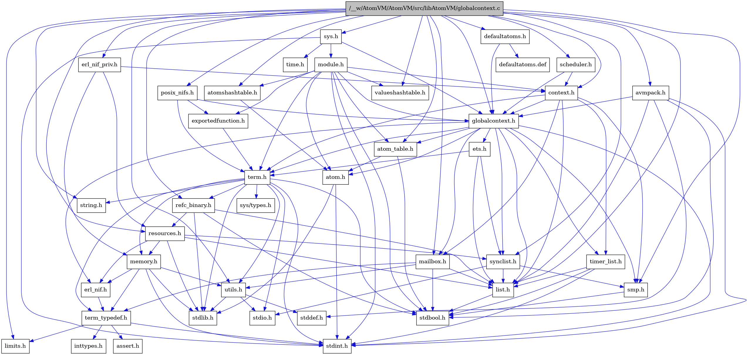 digraph {
    graph [bgcolor="#00000000"]
    node [shape=rectangle style=filled fillcolor="#FFFFFF" font=Helvetica padding=2]
    edge [color="#1414CE"]
    "9" [label="stdbool.h" tooltip="stdbool.h"]
    "33" [label="erl_nif_priv.h" tooltip="erl_nif_priv.h"]
    "24" [label="refc_binary.h" tooltip="refc_binary.h"]
    "31" [label="defaultatoms.h" tooltip="defaultatoms.h"]
    "6" [label="atom.h" tooltip="atom.h"]
    "12" [label="assert.h" tooltip="assert.h"]
    "22" [label="utils.h" tooltip="utils.h"]
    "16" [label="synclist.h" tooltip="synclist.h"]
    "15" [label="list.h" tooltip="list.h"]
    "5" [label="stdint.h" tooltip="stdint.h"]
    "7" [label="stdlib.h" tooltip="stdlib.h"]
    "30" [label="context.h" tooltip="context.h"]
    "21" [label="memory.h" tooltip="memory.h"]
    "37" [label="sys.h" tooltip="sys.h"]
    "38" [label="module.h" tooltip="module.h"]
    "39" [label="valueshashtable.h" tooltip="valueshashtable.h"]
    "25" [label="resources.h" tooltip="resources.h"]
    "19" [label="term.h" tooltip="term.h"]
    "23" [label="stddef.h" tooltip="stddef.h"]
    "10" [label="erl_nif.h" tooltip="erl_nif.h"]
    "35" [label="exportedfunction.h" tooltip="exportedfunction.h"]
    "32" [label="defaultatoms.def" tooltip="defaultatoms.def"]
    "2" [label="limits.h" tooltip="limits.h"]
    "8" [label="atom_table.h" tooltip="atom_table.h"]
    "29" [label="avmpack.h" tooltip="avmpack.h"]
    "20" [label="sys/types.h" tooltip="sys/types.h"]
    "3" [label="string.h" tooltip="string.h"]
    "11" [label="term_typedef.h" tooltip="term_typedef.h"]
    "1" [label="/__w/AtomVM/AtomVM/src/libAtomVM/globalcontext.c" tooltip="/__w/AtomVM/AtomVM/src/libAtomVM/globalcontext.c" fillcolor="#BFBFBF"]
    "4" [label="globalcontext.h" tooltip="globalcontext.h"]
    "36" [label="scheduler.h" tooltip="scheduler.h"]
    "18" [label="smp.h" tooltip="smp.h"]
    "28" [label="atomshashtable.h" tooltip="atomshashtable.h"]
    "40" [label="time.h" tooltip="time.h"]
    "27" [label="timer_list.h" tooltip="timer_list.h"]
    "34" [label="posix_nifs.h" tooltip="posix_nifs.h"]
    "26" [label="mailbox.h" tooltip="mailbox.h"]
    "17" [label="stdio.h" tooltip="stdio.h"]
    "14" [label="ets.h" tooltip="ets.h"]
    "13" [label="inttypes.h" tooltip="inttypes.h"]
    "33" -> "30" [dir=forward tooltip="include"]
    "33" -> "21" [dir=forward tooltip="include"]
    "33" -> "25" [dir=forward tooltip="include"]
    "24" -> "9" [dir=forward tooltip="include"]
    "24" -> "7" [dir=forward tooltip="include"]
    "24" -> "15" [dir=forward tooltip="include"]
    "24" -> "25" [dir=forward tooltip="include"]
    "31" -> "4" [dir=forward tooltip="include"]
    "31" -> "32" [dir=forward tooltip="include"]
    "6" -> "5" [dir=forward tooltip="include"]
    "6" -> "7" [dir=forward tooltip="include"]
    "22" -> "23" [dir=forward tooltip="include"]
    "22" -> "17" [dir=forward tooltip="include"]
    "22" -> "7" [dir=forward tooltip="include"]
    "16" -> "17" [dir=forward tooltip="include"]
    "16" -> "15" [dir=forward tooltip="include"]
    "16" -> "18" [dir=forward tooltip="include"]
    "15" -> "9" [dir=forward tooltip="include"]
    "30" -> "4" [dir=forward tooltip="include"]
    "30" -> "15" [dir=forward tooltip="include"]
    "30" -> "26" [dir=forward tooltip="include"]
    "30" -> "18" [dir=forward tooltip="include"]
    "30" -> "19" [dir=forward tooltip="include"]
    "30" -> "27" [dir=forward tooltip="include"]
    "21" -> "5" [dir=forward tooltip="include"]
    "21" -> "7" [dir=forward tooltip="include"]
    "21" -> "10" [dir=forward tooltip="include"]
    "21" -> "11" [dir=forward tooltip="include"]
    "21" -> "22" [dir=forward tooltip="include"]
    "37" -> "4" [dir=forward tooltip="include"]
    "37" -> "38" [dir=forward tooltip="include"]
    "37" -> "5" [dir=forward tooltip="include"]
    "37" -> "40" [dir=forward tooltip="include"]
    "38" -> "9" [dir=forward tooltip="include"]
    "38" -> "5" [dir=forward tooltip="include"]
    "38" -> "6" [dir=forward tooltip="include"]
    "38" -> "8" [dir=forward tooltip="include"]
    "38" -> "28" [dir=forward tooltip="include"]
    "38" -> "30" [dir=forward tooltip="include"]
    "38" -> "35" [dir=forward tooltip="include"]
    "38" -> "4" [dir=forward tooltip="include"]
    "38" -> "19" [dir=forward tooltip="include"]
    "38" -> "39" [dir=forward tooltip="include"]
    "25" -> "7" [dir=forward tooltip="include"]
    "25" -> "10" [dir=forward tooltip="include"]
    "25" -> "15" [dir=forward tooltip="include"]
    "25" -> "21" [dir=forward tooltip="include"]
    "25" -> "16" [dir=forward tooltip="include"]
    "19" -> "20" [dir=forward tooltip="include"]
    "19" -> "9" [dir=forward tooltip="include"]
    "19" -> "5" [dir=forward tooltip="include"]
    "19" -> "17" [dir=forward tooltip="include"]
    "19" -> "7" [dir=forward tooltip="include"]
    "19" -> "3" [dir=forward tooltip="include"]
    "19" -> "21" [dir=forward tooltip="include"]
    "19" -> "24" [dir=forward tooltip="include"]
    "19" -> "22" [dir=forward tooltip="include"]
    "19" -> "11" [dir=forward tooltip="include"]
    "10" -> "11" [dir=forward tooltip="include"]
    "35" -> "19" [dir=forward tooltip="include"]
    "8" -> "9" [dir=forward tooltip="include"]
    "8" -> "6" [dir=forward tooltip="include"]
    "29" -> "4" [dir=forward tooltip="include"]
    "29" -> "15" [dir=forward tooltip="include"]
    "29" -> "9" [dir=forward tooltip="include"]
    "29" -> "23" [dir=forward tooltip="include"]
    "29" -> "5" [dir=forward tooltip="include"]
    "11" -> "12" [dir=forward tooltip="include"]
    "11" -> "2" [dir=forward tooltip="include"]
    "11" -> "13" [dir=forward tooltip="include"]
    "11" -> "5" [dir=forward tooltip="include"]
    "1" -> "2" [dir=forward tooltip="include"]
    "1" -> "3" [dir=forward tooltip="include"]
    "1" -> "4" [dir=forward tooltip="include"]
    "1" -> "8" [dir=forward tooltip="include"]
    "1" -> "28" [dir=forward tooltip="include"]
    "1" -> "29" [dir=forward tooltip="include"]
    "1" -> "30" [dir=forward tooltip="include"]
    "1" -> "31" [dir=forward tooltip="include"]
    "1" -> "33" [dir=forward tooltip="include"]
    "1" -> "15" [dir=forward tooltip="include"]
    "1" -> "26" [dir=forward tooltip="include"]
    "1" -> "34" [dir=forward tooltip="include"]
    "1" -> "24" [dir=forward tooltip="include"]
    "1" -> "25" [dir=forward tooltip="include"]
    "1" -> "36" [dir=forward tooltip="include"]
    "1" -> "18" [dir=forward tooltip="include"]
    "1" -> "16" [dir=forward tooltip="include"]
    "1" -> "37" [dir=forward tooltip="include"]
    "1" -> "22" [dir=forward tooltip="include"]
    "1" -> "39" [dir=forward tooltip="include"]
    "4" -> "5" [dir=forward tooltip="include"]
    "4" -> "6" [dir=forward tooltip="include"]
    "4" -> "8" [dir=forward tooltip="include"]
    "4" -> "10" [dir=forward tooltip="include"]
    "4" -> "14" [dir=forward tooltip="include"]
    "4" -> "15" [dir=forward tooltip="include"]
    "4" -> "26" [dir=forward tooltip="include"]
    "4" -> "18" [dir=forward tooltip="include"]
    "4" -> "16" [dir=forward tooltip="include"]
    "4" -> "19" [dir=forward tooltip="include"]
    "4" -> "27" [dir=forward tooltip="include"]
    "36" -> "30" [dir=forward tooltip="include"]
    "36" -> "4" [dir=forward tooltip="include"]
    "18" -> "9" [dir=forward tooltip="include"]
    "28" -> "6" [dir=forward tooltip="include"]
    "27" -> "9" [dir=forward tooltip="include"]
    "27" -> "5" [dir=forward tooltip="include"]
    "27" -> "15" [dir=forward tooltip="include"]
    "34" -> "35" [dir=forward tooltip="include"]
    "34" -> "4" [dir=forward tooltip="include"]
    "34" -> "19" [dir=forward tooltip="include"]
    "26" -> "9" [dir=forward tooltip="include"]
    "26" -> "15" [dir=forward tooltip="include"]
    "26" -> "11" [dir=forward tooltip="include"]
    "26" -> "22" [dir=forward tooltip="include"]
    "14" -> "15" [dir=forward tooltip="include"]
    "14" -> "16" [dir=forward tooltip="include"]
    "14" -> "19" [dir=forward tooltip="include"]
}