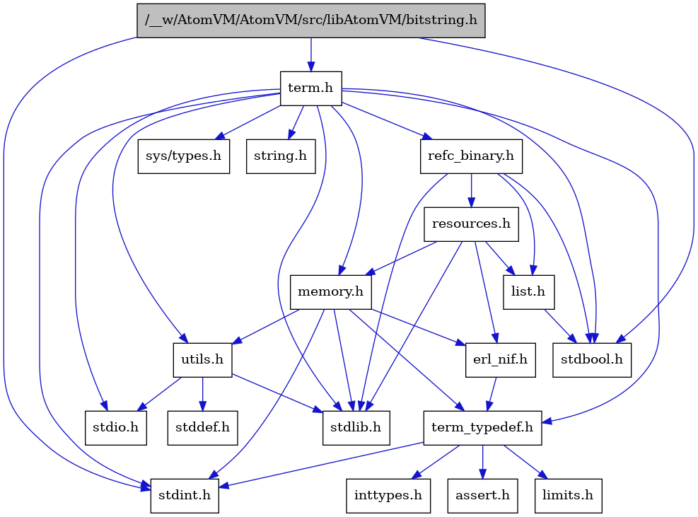 digraph {
    graph [bgcolor="#00000000"]
    node [shape=rectangle style=filled fillcolor="#FFFFFF" font=Helvetica padding=2]
    edge [color="#1414CE"]
    "4" [label="stdbool.h" tooltip="stdbool.h"]
    "17" [label="refc_binary.h" tooltip="refc_binary.h"]
    "12" [label="assert.h" tooltip="assert.h"]
    "15" [label="utils.h" tooltip="utils.h"]
    "18" [label="list.h" tooltip="list.h"]
    "5" [label="stdint.h" tooltip="stdint.h"]
    "7" [label="stdlib.h" tooltip="stdlib.h"]
    "9" [label="memory.h" tooltip="memory.h"]
    "19" [label="resources.h" tooltip="resources.h"]
    "2" [label="term.h" tooltip="term.h"]
    "16" [label="stddef.h" tooltip="stddef.h"]
    "10" [label="erl_nif.h" tooltip="erl_nif.h"]
    "13" [label="limits.h" tooltip="limits.h"]
    "3" [label="sys/types.h" tooltip="sys/types.h"]
    "8" [label="string.h" tooltip="string.h"]
    "11" [label="term_typedef.h" tooltip="term_typedef.h"]
    "1" [label="/__w/AtomVM/AtomVM/src/libAtomVM/bitstring.h" tooltip="/__w/AtomVM/AtomVM/src/libAtomVM/bitstring.h" fillcolor="#BFBFBF"]
    "6" [label="stdio.h" tooltip="stdio.h"]
    "14" [label="inttypes.h" tooltip="inttypes.h"]
    "17" -> "4" [dir=forward tooltip="include"]
    "17" -> "7" [dir=forward tooltip="include"]
    "17" -> "18" [dir=forward tooltip="include"]
    "17" -> "19" [dir=forward tooltip="include"]
    "15" -> "16" [dir=forward tooltip="include"]
    "15" -> "6" [dir=forward tooltip="include"]
    "15" -> "7" [dir=forward tooltip="include"]
    "18" -> "4" [dir=forward tooltip="include"]
    "9" -> "5" [dir=forward tooltip="include"]
    "9" -> "7" [dir=forward tooltip="include"]
    "9" -> "10" [dir=forward tooltip="include"]
    "9" -> "11" [dir=forward tooltip="include"]
    "9" -> "15" [dir=forward tooltip="include"]
    "19" -> "7" [dir=forward tooltip="include"]
    "19" -> "10" [dir=forward tooltip="include"]
    "19" -> "18" [dir=forward tooltip="include"]
    "19" -> "9" [dir=forward tooltip="include"]
    "2" -> "3" [dir=forward tooltip="include"]
    "2" -> "4" [dir=forward tooltip="include"]
    "2" -> "5" [dir=forward tooltip="include"]
    "2" -> "6" [dir=forward tooltip="include"]
    "2" -> "7" [dir=forward tooltip="include"]
    "2" -> "8" [dir=forward tooltip="include"]
    "2" -> "9" [dir=forward tooltip="include"]
    "2" -> "17" [dir=forward tooltip="include"]
    "2" -> "15" [dir=forward tooltip="include"]
    "2" -> "11" [dir=forward tooltip="include"]
    "10" -> "11" [dir=forward tooltip="include"]
    "11" -> "12" [dir=forward tooltip="include"]
    "11" -> "13" [dir=forward tooltip="include"]
    "11" -> "14" [dir=forward tooltip="include"]
    "11" -> "5" [dir=forward tooltip="include"]
    "1" -> "2" [dir=forward tooltip="include"]
    "1" -> "4" [dir=forward tooltip="include"]
    "1" -> "5" [dir=forward tooltip="include"]
}