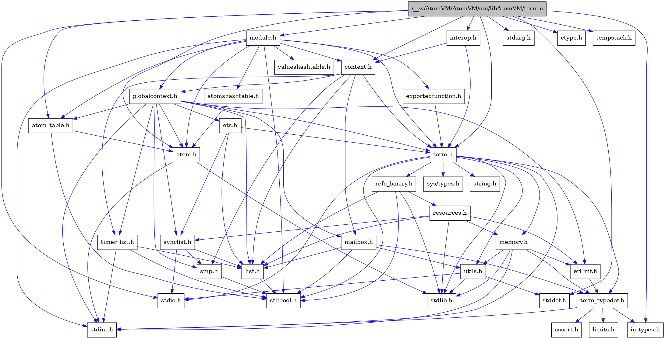 digraph {
    graph [bgcolor="#00000000"]
    node [shape=rectangle style=filled fillcolor="#FFFFFF" font=Helvetica padding=2]
    edge [color="#1414CE"]
    "4" [label="stdbool.h" tooltip="stdbool.h"]
    "36" [label="stdarg.h" tooltip="stdarg.h"]
    "29" [label="interop.h" tooltip="interop.h"]
    "17" [label="refc_binary.h" tooltip="refc_binary.h"]
    "22" [label="atom.h" tooltip="atom.h"]
    "12" [label="assert.h" tooltip="assert.h"]
    "15" [label="utils.h" tooltip="utils.h"]
    "20" [label="synclist.h" tooltip="synclist.h"]
    "18" [label="list.h" tooltip="list.h"]
    "5" [label="stdint.h" tooltip="stdint.h"]
    "7" [label="stdlib.h" tooltip="stdlib.h"]
    "24" [label="context.h" tooltip="context.h"]
    "9" [label="memory.h" tooltip="memory.h"]
    "30" [label="module.h" tooltip="module.h"]
    "33" [label="valueshashtable.h" tooltip="valueshashtable.h"]
    "19" [label="resources.h" tooltip="resources.h"]
    "1" [label="/__w/AtomVM/AtomVM/src/libAtomVM/term.c" tooltip="/__w/AtomVM/AtomVM/src/libAtomVM/term.c" fillcolor="#BFBFBF"]
    "2" [label="term.h" tooltip="term.h"]
    "16" [label="stddef.h" tooltip="stddef.h"]
    "10" [label="erl_nif.h" tooltip="erl_nif.h"]
    "32" [label="exportedfunction.h" tooltip="exportedfunction.h"]
    "13" [label="limits.h" tooltip="limits.h"]
    "23" [label="atom_table.h" tooltip="atom_table.h"]
    "3" [label="sys/types.h" tooltip="sys/types.h"]
    "8" [label="string.h" tooltip="string.h"]
    "11" [label="term_typedef.h" tooltip="term_typedef.h"]
    "25" [label="globalcontext.h" tooltip="globalcontext.h"]
    "21" [label="smp.h" tooltip="smp.h"]
    "31" [label="atomshashtable.h" tooltip="atomshashtable.h"]
    "35" [label="ctype.h" tooltip="ctype.h"]
    "28" [label="timer_list.h" tooltip="timer_list.h"]
    "34" [label="tempstack.h" tooltip="tempstack.h"]
    "27" [label="mailbox.h" tooltip="mailbox.h"]
    "6" [label="stdio.h" tooltip="stdio.h"]
    "26" [label="ets.h" tooltip="ets.h"]
    "14" [label="inttypes.h" tooltip="inttypes.h"]
    "29" -> "24" [dir=forward tooltip="include"]
    "29" -> "2" [dir=forward tooltip="include"]
    "17" -> "4" [dir=forward tooltip="include"]
    "17" -> "7" [dir=forward tooltip="include"]
    "17" -> "18" [dir=forward tooltip="include"]
    "17" -> "19" [dir=forward tooltip="include"]
    "22" -> "5" [dir=forward tooltip="include"]
    "22" -> "7" [dir=forward tooltip="include"]
    "15" -> "16" [dir=forward tooltip="include"]
    "15" -> "6" [dir=forward tooltip="include"]
    "15" -> "7" [dir=forward tooltip="include"]
    "20" -> "6" [dir=forward tooltip="include"]
    "20" -> "18" [dir=forward tooltip="include"]
    "20" -> "21" [dir=forward tooltip="include"]
    "18" -> "4" [dir=forward tooltip="include"]
    "24" -> "25" [dir=forward tooltip="include"]
    "24" -> "18" [dir=forward tooltip="include"]
    "24" -> "27" [dir=forward tooltip="include"]
    "24" -> "21" [dir=forward tooltip="include"]
    "24" -> "2" [dir=forward tooltip="include"]
    "24" -> "28" [dir=forward tooltip="include"]
    "9" -> "5" [dir=forward tooltip="include"]
    "9" -> "7" [dir=forward tooltip="include"]
    "9" -> "10" [dir=forward tooltip="include"]
    "9" -> "11" [dir=forward tooltip="include"]
    "9" -> "15" [dir=forward tooltip="include"]
    "30" -> "4" [dir=forward tooltip="include"]
    "30" -> "5" [dir=forward tooltip="include"]
    "30" -> "22" [dir=forward tooltip="include"]
    "30" -> "23" [dir=forward tooltip="include"]
    "30" -> "31" [dir=forward tooltip="include"]
    "30" -> "24" [dir=forward tooltip="include"]
    "30" -> "32" [dir=forward tooltip="include"]
    "30" -> "25" [dir=forward tooltip="include"]
    "30" -> "2" [dir=forward tooltip="include"]
    "30" -> "33" [dir=forward tooltip="include"]
    "19" -> "7" [dir=forward tooltip="include"]
    "19" -> "10" [dir=forward tooltip="include"]
    "19" -> "18" [dir=forward tooltip="include"]
    "19" -> "9" [dir=forward tooltip="include"]
    "19" -> "20" [dir=forward tooltip="include"]
    "1" -> "2" [dir=forward tooltip="include"]
    "1" -> "22" [dir=forward tooltip="include"]
    "1" -> "23" [dir=forward tooltip="include"]
    "1" -> "24" [dir=forward tooltip="include"]
    "1" -> "29" [dir=forward tooltip="include"]
    "1" -> "30" [dir=forward tooltip="include"]
    "1" -> "34" [dir=forward tooltip="include"]
    "1" -> "35" [dir=forward tooltip="include"]
    "1" -> "14" [dir=forward tooltip="include"]
    "1" -> "36" [dir=forward tooltip="include"]
    "1" -> "16" [dir=forward tooltip="include"]
    "1" -> "6" [dir=forward tooltip="include"]
    "2" -> "3" [dir=forward tooltip="include"]
    "2" -> "4" [dir=forward tooltip="include"]
    "2" -> "5" [dir=forward tooltip="include"]
    "2" -> "6" [dir=forward tooltip="include"]
    "2" -> "7" [dir=forward tooltip="include"]
    "2" -> "8" [dir=forward tooltip="include"]
    "2" -> "9" [dir=forward tooltip="include"]
    "2" -> "17" [dir=forward tooltip="include"]
    "2" -> "15" [dir=forward tooltip="include"]
    "2" -> "11" [dir=forward tooltip="include"]
    "10" -> "11" [dir=forward tooltip="include"]
    "32" -> "2" [dir=forward tooltip="include"]
    "23" -> "4" [dir=forward tooltip="include"]
    "23" -> "22" [dir=forward tooltip="include"]
    "11" -> "12" [dir=forward tooltip="include"]
    "11" -> "13" [dir=forward tooltip="include"]
    "11" -> "14" [dir=forward tooltip="include"]
    "11" -> "5" [dir=forward tooltip="include"]
    "25" -> "5" [dir=forward tooltip="include"]
    "25" -> "22" [dir=forward tooltip="include"]
    "25" -> "23" [dir=forward tooltip="include"]
    "25" -> "10" [dir=forward tooltip="include"]
    "25" -> "26" [dir=forward tooltip="include"]
    "25" -> "18" [dir=forward tooltip="include"]
    "25" -> "27" [dir=forward tooltip="include"]
    "25" -> "21" [dir=forward tooltip="include"]
    "25" -> "20" [dir=forward tooltip="include"]
    "25" -> "2" [dir=forward tooltip="include"]
    "25" -> "28" [dir=forward tooltip="include"]
    "21" -> "4" [dir=forward tooltip="include"]
    "31" -> "22" [dir=forward tooltip="include"]
    "28" -> "4" [dir=forward tooltip="include"]
    "28" -> "5" [dir=forward tooltip="include"]
    "28" -> "18" [dir=forward tooltip="include"]
    "27" -> "4" [dir=forward tooltip="include"]
    "27" -> "18" [dir=forward tooltip="include"]
    "27" -> "11" [dir=forward tooltip="include"]
    "27" -> "15" [dir=forward tooltip="include"]
    "26" -> "18" [dir=forward tooltip="include"]
    "26" -> "20" [dir=forward tooltip="include"]
    "26" -> "2" [dir=forward tooltip="include"]
}