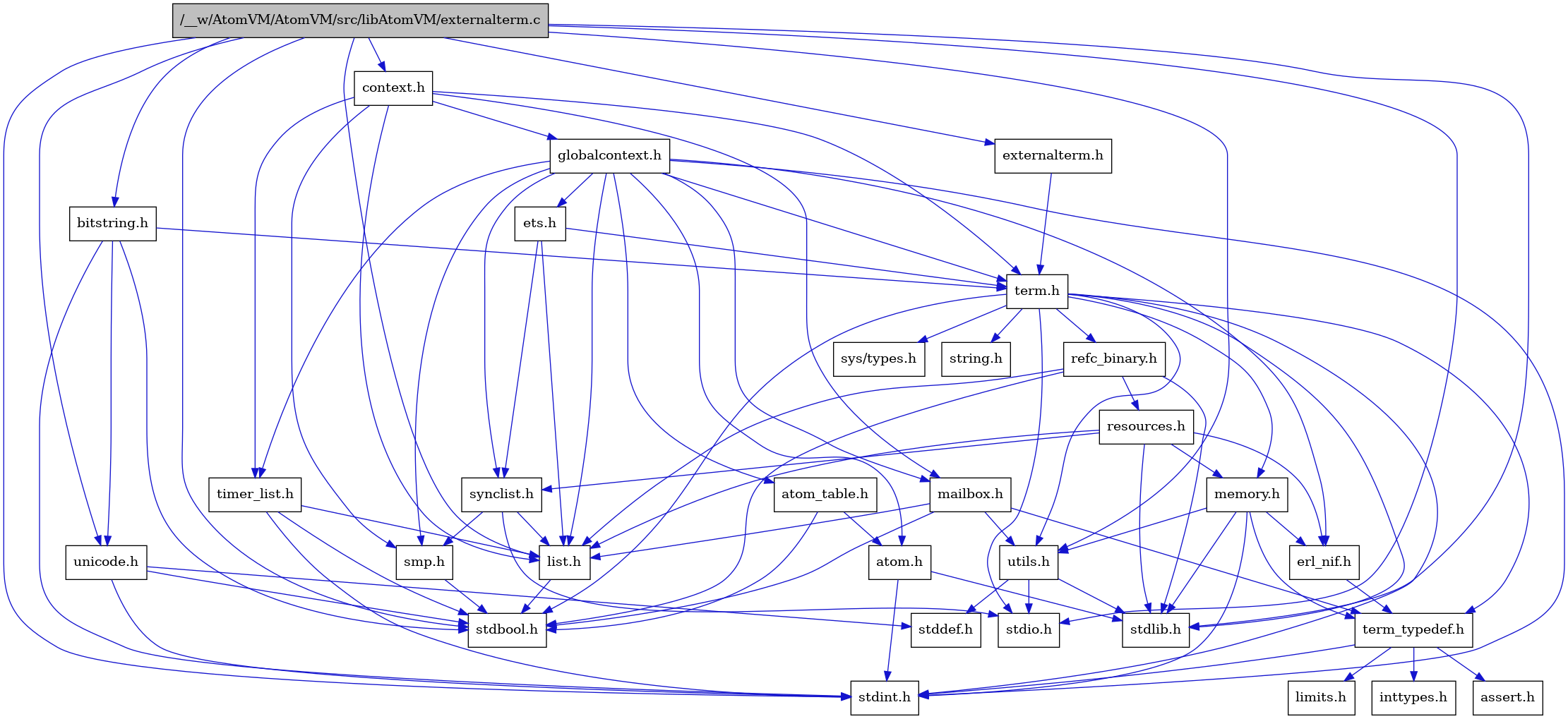 digraph {
    graph [bgcolor="#00000000"]
    node [shape=rectangle style=filled fillcolor="#FFFFFF" font=Helvetica padding=2]
    edge [color="#1414CE"]
    "5" [label="stdbool.h" tooltip="stdbool.h"]
    "18" [label="refc_binary.h" tooltip="refc_binary.h"]
    "25" [label="atom.h" tooltip="atom.h"]
    "13" [label="assert.h" tooltip="assert.h"]
    "16" [label="utils.h" tooltip="utils.h"]
    "21" [label="synclist.h" tooltip="synclist.h"]
    "19" [label="list.h" tooltip="list.h"]
    "6" [label="stdint.h" tooltip="stdint.h"]
    "8" [label="stdlib.h" tooltip="stdlib.h"]
    "23" [label="context.h" tooltip="context.h"]
    "10" [label="memory.h" tooltip="memory.h"]
    "20" [label="resources.h" tooltip="resources.h"]
    "3" [label="term.h" tooltip="term.h"]
    "17" [label="stddef.h" tooltip="stddef.h"]
    "11" [label="erl_nif.h" tooltip="erl_nif.h"]
    "14" [label="limits.h" tooltip="limits.h"]
    "1" [label="/__w/AtomVM/AtomVM/src/libAtomVM/externalterm.c" tooltip="/__w/AtomVM/AtomVM/src/libAtomVM/externalterm.c" fillcolor="#BFBFBF"]
    "26" [label="atom_table.h" tooltip="atom_table.h"]
    "2" [label="externalterm.h" tooltip="externalterm.h"]
    "4" [label="sys/types.h" tooltip="sys/types.h"]
    "9" [label="string.h" tooltip="string.h"]
    "12" [label="term_typedef.h" tooltip="term_typedef.h"]
    "24" [label="globalcontext.h" tooltip="globalcontext.h"]
    "30" [label="bitstring.h" tooltip="bitstring.h"]
    "22" [label="smp.h" tooltip="smp.h"]
    "31" [label="unicode.h" tooltip="unicode.h"]
    "29" [label="timer_list.h" tooltip="timer_list.h"]
    "28" [label="mailbox.h" tooltip="mailbox.h"]
    "7" [label="stdio.h" tooltip="stdio.h"]
    "27" [label="ets.h" tooltip="ets.h"]
    "15" [label="inttypes.h" tooltip="inttypes.h"]
    "18" -> "5" [dir=forward tooltip="include"]
    "18" -> "8" [dir=forward tooltip="include"]
    "18" -> "19" [dir=forward tooltip="include"]
    "18" -> "20" [dir=forward tooltip="include"]
    "25" -> "6" [dir=forward tooltip="include"]
    "25" -> "8" [dir=forward tooltip="include"]
    "16" -> "17" [dir=forward tooltip="include"]
    "16" -> "7" [dir=forward tooltip="include"]
    "16" -> "8" [dir=forward tooltip="include"]
    "21" -> "7" [dir=forward tooltip="include"]
    "21" -> "19" [dir=forward tooltip="include"]
    "21" -> "22" [dir=forward tooltip="include"]
    "19" -> "5" [dir=forward tooltip="include"]
    "23" -> "24" [dir=forward tooltip="include"]
    "23" -> "19" [dir=forward tooltip="include"]
    "23" -> "28" [dir=forward tooltip="include"]
    "23" -> "22" [dir=forward tooltip="include"]
    "23" -> "3" [dir=forward tooltip="include"]
    "23" -> "29" [dir=forward tooltip="include"]
    "10" -> "6" [dir=forward tooltip="include"]
    "10" -> "8" [dir=forward tooltip="include"]
    "10" -> "11" [dir=forward tooltip="include"]
    "10" -> "12" [dir=forward tooltip="include"]
    "10" -> "16" [dir=forward tooltip="include"]
    "20" -> "8" [dir=forward tooltip="include"]
    "20" -> "11" [dir=forward tooltip="include"]
    "20" -> "19" [dir=forward tooltip="include"]
    "20" -> "10" [dir=forward tooltip="include"]
    "20" -> "21" [dir=forward tooltip="include"]
    "3" -> "4" [dir=forward tooltip="include"]
    "3" -> "5" [dir=forward tooltip="include"]
    "3" -> "6" [dir=forward tooltip="include"]
    "3" -> "7" [dir=forward tooltip="include"]
    "3" -> "8" [dir=forward tooltip="include"]
    "3" -> "9" [dir=forward tooltip="include"]
    "3" -> "10" [dir=forward tooltip="include"]
    "3" -> "18" [dir=forward tooltip="include"]
    "3" -> "16" [dir=forward tooltip="include"]
    "3" -> "12" [dir=forward tooltip="include"]
    "11" -> "12" [dir=forward tooltip="include"]
    "1" -> "2" [dir=forward tooltip="include"]
    "1" -> "23" [dir=forward tooltip="include"]
    "1" -> "19" [dir=forward tooltip="include"]
    "1" -> "5" [dir=forward tooltip="include"]
    "1" -> "6" [dir=forward tooltip="include"]
    "1" -> "7" [dir=forward tooltip="include"]
    "1" -> "8" [dir=forward tooltip="include"]
    "1" -> "30" [dir=forward tooltip="include"]
    "1" -> "31" [dir=forward tooltip="include"]
    "1" -> "16" [dir=forward tooltip="include"]
    "26" -> "5" [dir=forward tooltip="include"]
    "26" -> "25" [dir=forward tooltip="include"]
    "2" -> "3" [dir=forward tooltip="include"]
    "12" -> "13" [dir=forward tooltip="include"]
    "12" -> "14" [dir=forward tooltip="include"]
    "12" -> "15" [dir=forward tooltip="include"]
    "12" -> "6" [dir=forward tooltip="include"]
    "24" -> "6" [dir=forward tooltip="include"]
    "24" -> "25" [dir=forward tooltip="include"]
    "24" -> "26" [dir=forward tooltip="include"]
    "24" -> "11" [dir=forward tooltip="include"]
    "24" -> "27" [dir=forward tooltip="include"]
    "24" -> "19" [dir=forward tooltip="include"]
    "24" -> "28" [dir=forward tooltip="include"]
    "24" -> "22" [dir=forward tooltip="include"]
    "24" -> "21" [dir=forward tooltip="include"]
    "24" -> "3" [dir=forward tooltip="include"]
    "24" -> "29" [dir=forward tooltip="include"]
    "30" -> "3" [dir=forward tooltip="include"]
    "30" -> "31" [dir=forward tooltip="include"]
    "30" -> "5" [dir=forward tooltip="include"]
    "30" -> "6" [dir=forward tooltip="include"]
    "22" -> "5" [dir=forward tooltip="include"]
    "31" -> "5" [dir=forward tooltip="include"]
    "31" -> "17" [dir=forward tooltip="include"]
    "31" -> "6" [dir=forward tooltip="include"]
    "29" -> "5" [dir=forward tooltip="include"]
    "29" -> "6" [dir=forward tooltip="include"]
    "29" -> "19" [dir=forward tooltip="include"]
    "28" -> "5" [dir=forward tooltip="include"]
    "28" -> "19" [dir=forward tooltip="include"]
    "28" -> "12" [dir=forward tooltip="include"]
    "28" -> "16" [dir=forward tooltip="include"]
    "27" -> "19" [dir=forward tooltip="include"]
    "27" -> "21" [dir=forward tooltip="include"]
    "27" -> "3" [dir=forward tooltip="include"]
}