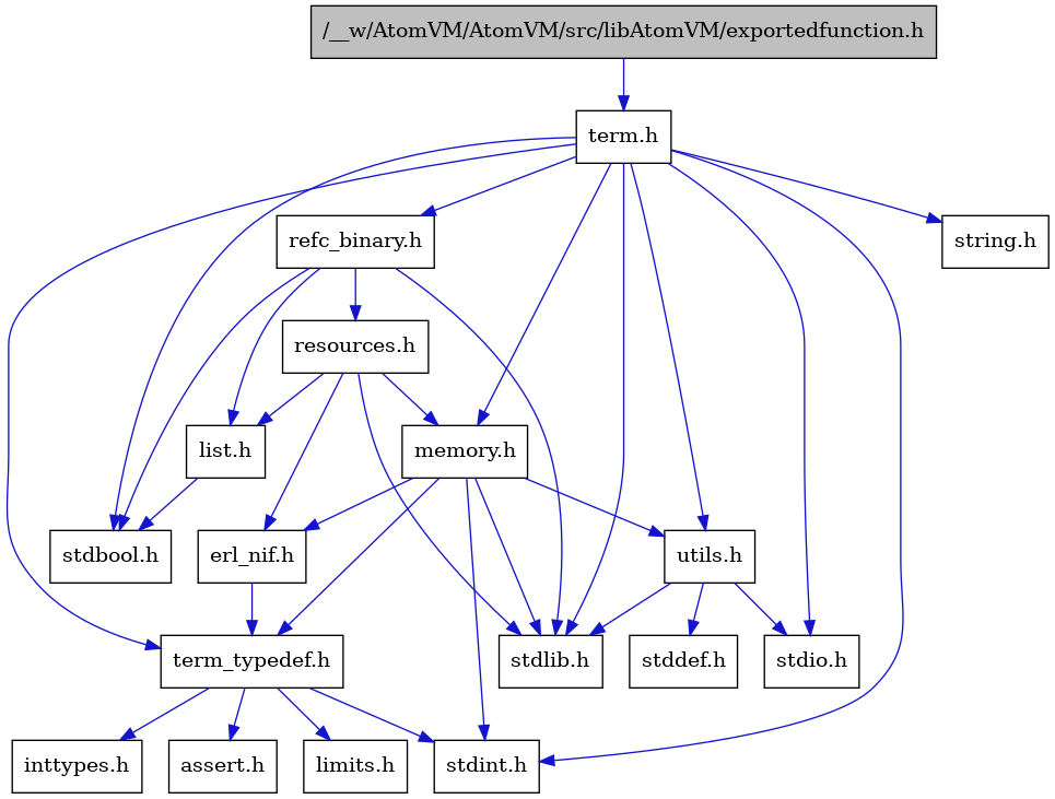 digraph {
    graph [bgcolor="#00000000"]
    node [shape=rectangle style=filled fillcolor="#FFFFFF" font=Helvetica padding=2]
    edge [color="#1414CE"]
    "3" [label="stdbool.h" tooltip="stdbool.h"]
    "16" [label="refc_binary.h" tooltip="refc_binary.h"]
    "11" [label="assert.h" tooltip="assert.h"]
    "14" [label="utils.h" tooltip="utils.h"]
    "17" [label="list.h" tooltip="list.h"]
    "4" [label="stdint.h" tooltip="stdint.h"]
    "6" [label="stdlib.h" tooltip="stdlib.h"]
    "8" [label="memory.h" tooltip="memory.h"]
    "18" [label="resources.h" tooltip="resources.h"]
    "2" [label="term.h" tooltip="term.h"]
    "15" [label="stddef.h" tooltip="stddef.h"]
    "9" [label="erl_nif.h" tooltip="erl_nif.h"]
    "1" [label="/__w/AtomVM/AtomVM/src/libAtomVM/exportedfunction.h" tooltip="/__w/AtomVM/AtomVM/src/libAtomVM/exportedfunction.h" fillcolor="#BFBFBF"]
    "12" [label="limits.h" tooltip="limits.h"]
    "7" [label="string.h" tooltip="string.h"]
    "10" [label="term_typedef.h" tooltip="term_typedef.h"]
    "5" [label="stdio.h" tooltip="stdio.h"]
    "13" [label="inttypes.h" tooltip="inttypes.h"]
    "16" -> "3" [dir=forward tooltip="include"]
    "16" -> "6" [dir=forward tooltip="include"]
    "16" -> "17" [dir=forward tooltip="include"]
    "16" -> "18" [dir=forward tooltip="include"]
    "14" -> "15" [dir=forward tooltip="include"]
    "14" -> "5" [dir=forward tooltip="include"]
    "14" -> "6" [dir=forward tooltip="include"]
    "17" -> "3" [dir=forward tooltip="include"]
    "8" -> "4" [dir=forward tooltip="include"]
    "8" -> "6" [dir=forward tooltip="include"]
    "8" -> "9" [dir=forward tooltip="include"]
    "8" -> "10" [dir=forward tooltip="include"]
    "8" -> "14" [dir=forward tooltip="include"]
    "18" -> "6" [dir=forward tooltip="include"]
    "18" -> "9" [dir=forward tooltip="include"]
    "18" -> "17" [dir=forward tooltip="include"]
    "18" -> "8" [dir=forward tooltip="include"]
    "2" -> "3" [dir=forward tooltip="include"]
    "2" -> "4" [dir=forward tooltip="include"]
    "2" -> "5" [dir=forward tooltip="include"]
    "2" -> "6" [dir=forward tooltip="include"]
    "2" -> "7" [dir=forward tooltip="include"]
    "2" -> "8" [dir=forward tooltip="include"]
    "2" -> "16" [dir=forward tooltip="include"]
    "2" -> "14" [dir=forward tooltip="include"]
    "2" -> "10" [dir=forward tooltip="include"]
    "9" -> "10" [dir=forward tooltip="include"]
    "1" -> "2" [dir=forward tooltip="include"]
    "10" -> "11" [dir=forward tooltip="include"]
    "10" -> "12" [dir=forward tooltip="include"]
    "10" -> "13" [dir=forward tooltip="include"]
    "10" -> "4" [dir=forward tooltip="include"]
}