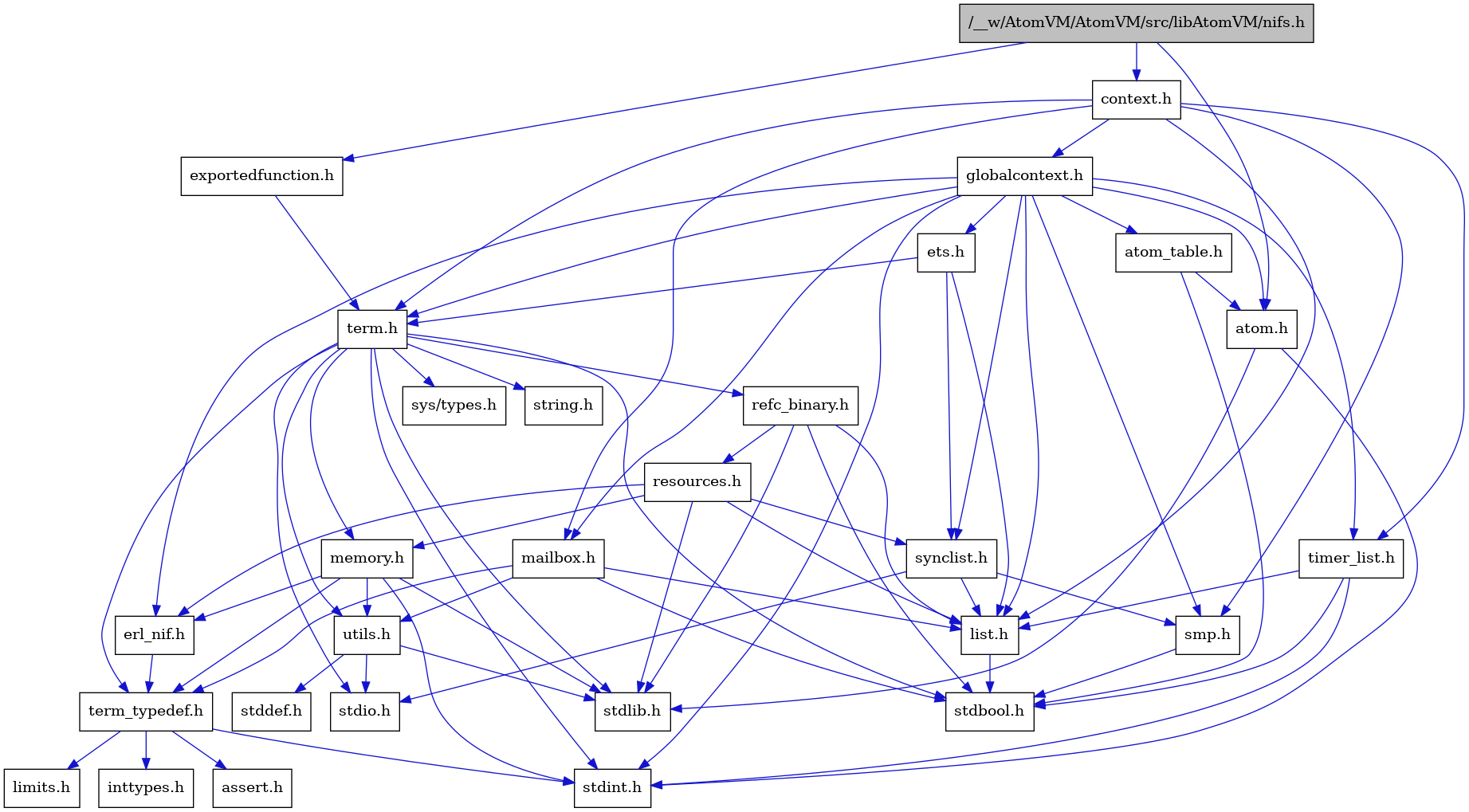 digraph {
    graph [bgcolor="#00000000"]
    node [shape=rectangle style=filled fillcolor="#FFFFFF" font=Helvetica padding=2]
    edge [color="#1414CE"]
    "8" [label="stdbool.h" tooltip="stdbool.h"]
    "25" [label="refc_binary.h" tooltip="refc_binary.h"]
    "1" [label="/__w/AtomVM/AtomVM/src/libAtomVM/nifs.h" tooltip="/__w/AtomVM/AtomVM/src/libAtomVM/nifs.h" fillcolor="#BFBFBF"]
    "2" [label="atom.h" tooltip="atom.h"]
    "11" [label="assert.h" tooltip="assert.h"]
    "23" [label="utils.h" tooltip="utils.h"]
    "16" [label="synclist.h" tooltip="synclist.h"]
    "15" [label="list.h" tooltip="list.h"]
    "3" [label="stdint.h" tooltip="stdint.h"]
    "4" [label="stdlib.h" tooltip="stdlib.h"]
    "5" [label="context.h" tooltip="context.h"]
    "22" [label="memory.h" tooltip="memory.h"]
    "26" [label="resources.h" tooltip="resources.h"]
    "19" [label="term.h" tooltip="term.h"]
    "24" [label="stddef.h" tooltip="stddef.h"]
    "9" [label="erl_nif.h" tooltip="erl_nif.h"]
    "29" [label="exportedfunction.h" tooltip="exportedfunction.h"]
    "12" [label="limits.h" tooltip="limits.h"]
    "7" [label="atom_table.h" tooltip="atom_table.h"]
    "20" [label="sys/types.h" tooltip="sys/types.h"]
    "21" [label="string.h" tooltip="string.h"]
    "10" [label="term_typedef.h" tooltip="term_typedef.h"]
    "6" [label="globalcontext.h" tooltip="globalcontext.h"]
    "18" [label="smp.h" tooltip="smp.h"]
    "28" [label="timer_list.h" tooltip="timer_list.h"]
    "27" [label="mailbox.h" tooltip="mailbox.h"]
    "17" [label="stdio.h" tooltip="stdio.h"]
    "14" [label="ets.h" tooltip="ets.h"]
    "13" [label="inttypes.h" tooltip="inttypes.h"]
    "25" -> "8" [dir=forward tooltip="include"]
    "25" -> "4" [dir=forward tooltip="include"]
    "25" -> "15" [dir=forward tooltip="include"]
    "25" -> "26" [dir=forward tooltip="include"]
    "1" -> "2" [dir=forward tooltip="include"]
    "1" -> "5" [dir=forward tooltip="include"]
    "1" -> "29" [dir=forward tooltip="include"]
    "2" -> "3" [dir=forward tooltip="include"]
    "2" -> "4" [dir=forward tooltip="include"]
    "23" -> "24" [dir=forward tooltip="include"]
    "23" -> "17" [dir=forward tooltip="include"]
    "23" -> "4" [dir=forward tooltip="include"]
    "16" -> "17" [dir=forward tooltip="include"]
    "16" -> "15" [dir=forward tooltip="include"]
    "16" -> "18" [dir=forward tooltip="include"]
    "15" -> "8" [dir=forward tooltip="include"]
    "5" -> "6" [dir=forward tooltip="include"]
    "5" -> "15" [dir=forward tooltip="include"]
    "5" -> "27" [dir=forward tooltip="include"]
    "5" -> "18" [dir=forward tooltip="include"]
    "5" -> "19" [dir=forward tooltip="include"]
    "5" -> "28" [dir=forward tooltip="include"]
    "22" -> "3" [dir=forward tooltip="include"]
    "22" -> "4" [dir=forward tooltip="include"]
    "22" -> "9" [dir=forward tooltip="include"]
    "22" -> "10" [dir=forward tooltip="include"]
    "22" -> "23" [dir=forward tooltip="include"]
    "26" -> "4" [dir=forward tooltip="include"]
    "26" -> "9" [dir=forward tooltip="include"]
    "26" -> "15" [dir=forward tooltip="include"]
    "26" -> "22" [dir=forward tooltip="include"]
    "26" -> "16" [dir=forward tooltip="include"]
    "19" -> "20" [dir=forward tooltip="include"]
    "19" -> "8" [dir=forward tooltip="include"]
    "19" -> "3" [dir=forward tooltip="include"]
    "19" -> "17" [dir=forward tooltip="include"]
    "19" -> "4" [dir=forward tooltip="include"]
    "19" -> "21" [dir=forward tooltip="include"]
    "19" -> "22" [dir=forward tooltip="include"]
    "19" -> "25" [dir=forward tooltip="include"]
    "19" -> "23" [dir=forward tooltip="include"]
    "19" -> "10" [dir=forward tooltip="include"]
    "9" -> "10" [dir=forward tooltip="include"]
    "29" -> "19" [dir=forward tooltip="include"]
    "7" -> "8" [dir=forward tooltip="include"]
    "7" -> "2" [dir=forward tooltip="include"]
    "10" -> "11" [dir=forward tooltip="include"]
    "10" -> "12" [dir=forward tooltip="include"]
    "10" -> "13" [dir=forward tooltip="include"]
    "10" -> "3" [dir=forward tooltip="include"]
    "6" -> "3" [dir=forward tooltip="include"]
    "6" -> "2" [dir=forward tooltip="include"]
    "6" -> "7" [dir=forward tooltip="include"]
    "6" -> "9" [dir=forward tooltip="include"]
    "6" -> "14" [dir=forward tooltip="include"]
    "6" -> "15" [dir=forward tooltip="include"]
    "6" -> "27" [dir=forward tooltip="include"]
    "6" -> "18" [dir=forward tooltip="include"]
    "6" -> "16" [dir=forward tooltip="include"]
    "6" -> "19" [dir=forward tooltip="include"]
    "6" -> "28" [dir=forward tooltip="include"]
    "18" -> "8" [dir=forward tooltip="include"]
    "28" -> "8" [dir=forward tooltip="include"]
    "28" -> "3" [dir=forward tooltip="include"]
    "28" -> "15" [dir=forward tooltip="include"]
    "27" -> "8" [dir=forward tooltip="include"]
    "27" -> "15" [dir=forward tooltip="include"]
    "27" -> "10" [dir=forward tooltip="include"]
    "27" -> "23" [dir=forward tooltip="include"]
    "14" -> "15" [dir=forward tooltip="include"]
    "14" -> "16" [dir=forward tooltip="include"]
    "14" -> "19" [dir=forward tooltip="include"]
}