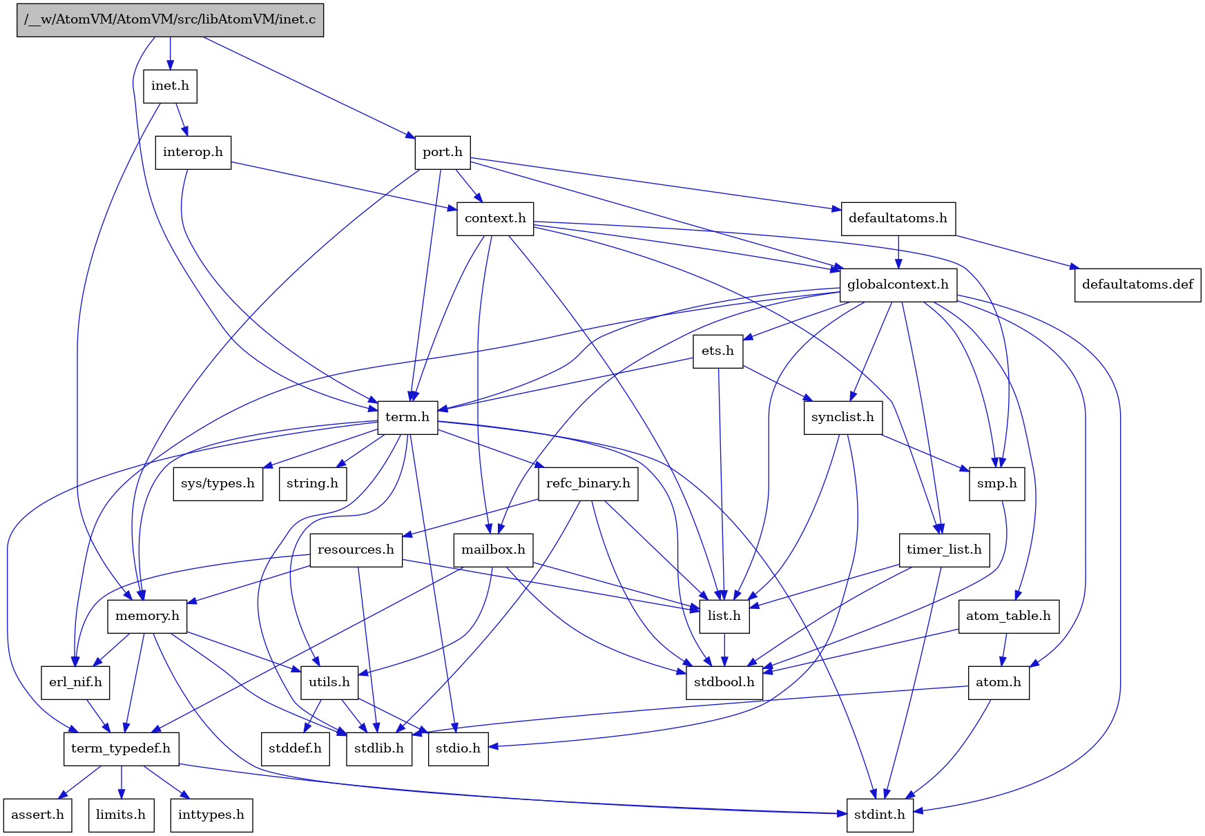 digraph {
    graph [bgcolor="#00000000"]
    node [shape=rectangle style=filled fillcolor="#FFFFFF" font=Helvetica padding=2]
    edge [color="#1414CE"]
    "10" [label="stdbool.h" tooltip="stdbool.h"]
    "3" [label="interop.h" tooltip="interop.h"]
    "27" [label="refc_binary.h" tooltip="refc_binary.h"]
    "32" [label="defaultatoms.h" tooltip="defaultatoms.h"]
    "7" [label="atom.h" tooltip="atom.h"]
    "13" [label="assert.h" tooltip="assert.h"]
    "25" [label="utils.h" tooltip="utils.h"]
    "18" [label="synclist.h" tooltip="synclist.h"]
    "17" [label="list.h" tooltip="list.h"]
    "6" [label="stdint.h" tooltip="stdint.h"]
    "8" [label="stdlib.h" tooltip="stdlib.h"]
    "4" [label="context.h" tooltip="context.h"]
    "24" [label="memory.h" tooltip="memory.h"]
    "28" [label="resources.h" tooltip="resources.h"]
    "1" [label="/__w/AtomVM/AtomVM/src/libAtomVM/inet.c" tooltip="/__w/AtomVM/AtomVM/src/libAtomVM/inet.c" fillcolor="#BFBFBF"]
    "2" [label="inet.h" tooltip="inet.h"]
    "21" [label="term.h" tooltip="term.h"]
    "26" [label="stddef.h" tooltip="stddef.h"]
    "11" [label="erl_nif.h" tooltip="erl_nif.h"]
    "33" [label="defaultatoms.def" tooltip="defaultatoms.def"]
    "14" [label="limits.h" tooltip="limits.h"]
    "9" [label="atom_table.h" tooltip="atom_table.h"]
    "22" [label="sys/types.h" tooltip="sys/types.h"]
    "23" [label="string.h" tooltip="string.h"]
    "12" [label="term_typedef.h" tooltip="term_typedef.h"]
    "5" [label="globalcontext.h" tooltip="globalcontext.h"]
    "20" [label="smp.h" tooltip="smp.h"]
    "30" [label="timer_list.h" tooltip="timer_list.h"]
    "29" [label="mailbox.h" tooltip="mailbox.h"]
    "31" [label="port.h" tooltip="port.h"]
    "19" [label="stdio.h" tooltip="stdio.h"]
    "16" [label="ets.h" tooltip="ets.h"]
    "15" [label="inttypes.h" tooltip="inttypes.h"]
    "3" -> "4" [dir=forward tooltip="include"]
    "3" -> "21" [dir=forward tooltip="include"]
    "27" -> "10" [dir=forward tooltip="include"]
    "27" -> "8" [dir=forward tooltip="include"]
    "27" -> "17" [dir=forward tooltip="include"]
    "27" -> "28" [dir=forward tooltip="include"]
    "32" -> "5" [dir=forward tooltip="include"]
    "32" -> "33" [dir=forward tooltip="include"]
    "7" -> "6" [dir=forward tooltip="include"]
    "7" -> "8" [dir=forward tooltip="include"]
    "25" -> "26" [dir=forward tooltip="include"]
    "25" -> "19" [dir=forward tooltip="include"]
    "25" -> "8" [dir=forward tooltip="include"]
    "18" -> "19" [dir=forward tooltip="include"]
    "18" -> "17" [dir=forward tooltip="include"]
    "18" -> "20" [dir=forward tooltip="include"]
    "17" -> "10" [dir=forward tooltip="include"]
    "4" -> "5" [dir=forward tooltip="include"]
    "4" -> "17" [dir=forward tooltip="include"]
    "4" -> "29" [dir=forward tooltip="include"]
    "4" -> "20" [dir=forward tooltip="include"]
    "4" -> "21" [dir=forward tooltip="include"]
    "4" -> "30" [dir=forward tooltip="include"]
    "24" -> "6" [dir=forward tooltip="include"]
    "24" -> "8" [dir=forward tooltip="include"]
    "24" -> "11" [dir=forward tooltip="include"]
    "24" -> "12" [dir=forward tooltip="include"]
    "24" -> "25" [dir=forward tooltip="include"]
    "28" -> "8" [dir=forward tooltip="include"]
    "28" -> "11" [dir=forward tooltip="include"]
    "28" -> "17" [dir=forward tooltip="include"]
    "28" -> "24" [dir=forward tooltip="include"]
    "1" -> "2" [dir=forward tooltip="include"]
    "1" -> "21" [dir=forward tooltip="include"]
    "1" -> "31" [dir=forward tooltip="include"]
    "2" -> "3" [dir=forward tooltip="include"]
    "2" -> "24" [dir=forward tooltip="include"]
    "21" -> "22" [dir=forward tooltip="include"]
    "21" -> "10" [dir=forward tooltip="include"]
    "21" -> "6" [dir=forward tooltip="include"]
    "21" -> "19" [dir=forward tooltip="include"]
    "21" -> "8" [dir=forward tooltip="include"]
    "21" -> "23" [dir=forward tooltip="include"]
    "21" -> "24" [dir=forward tooltip="include"]
    "21" -> "27" [dir=forward tooltip="include"]
    "21" -> "25" [dir=forward tooltip="include"]
    "21" -> "12" [dir=forward tooltip="include"]
    "11" -> "12" [dir=forward tooltip="include"]
    "9" -> "10" [dir=forward tooltip="include"]
    "9" -> "7" [dir=forward tooltip="include"]
    "12" -> "13" [dir=forward tooltip="include"]
    "12" -> "14" [dir=forward tooltip="include"]
    "12" -> "15" [dir=forward tooltip="include"]
    "12" -> "6" [dir=forward tooltip="include"]
    "5" -> "6" [dir=forward tooltip="include"]
    "5" -> "7" [dir=forward tooltip="include"]
    "5" -> "9" [dir=forward tooltip="include"]
    "5" -> "11" [dir=forward tooltip="include"]
    "5" -> "16" [dir=forward tooltip="include"]
    "5" -> "17" [dir=forward tooltip="include"]
    "5" -> "29" [dir=forward tooltip="include"]
    "5" -> "20" [dir=forward tooltip="include"]
    "5" -> "18" [dir=forward tooltip="include"]
    "5" -> "21" [dir=forward tooltip="include"]
    "5" -> "30" [dir=forward tooltip="include"]
    "20" -> "10" [dir=forward tooltip="include"]
    "30" -> "10" [dir=forward tooltip="include"]
    "30" -> "6" [dir=forward tooltip="include"]
    "30" -> "17" [dir=forward tooltip="include"]
    "29" -> "10" [dir=forward tooltip="include"]
    "29" -> "17" [dir=forward tooltip="include"]
    "29" -> "12" [dir=forward tooltip="include"]
    "29" -> "25" [dir=forward tooltip="include"]
    "31" -> "4" [dir=forward tooltip="include"]
    "31" -> "32" [dir=forward tooltip="include"]
    "31" -> "5" [dir=forward tooltip="include"]
    "31" -> "24" [dir=forward tooltip="include"]
    "31" -> "21" [dir=forward tooltip="include"]
    "16" -> "17" [dir=forward tooltip="include"]
    "16" -> "18" [dir=forward tooltip="include"]
    "16" -> "21" [dir=forward tooltip="include"]
}