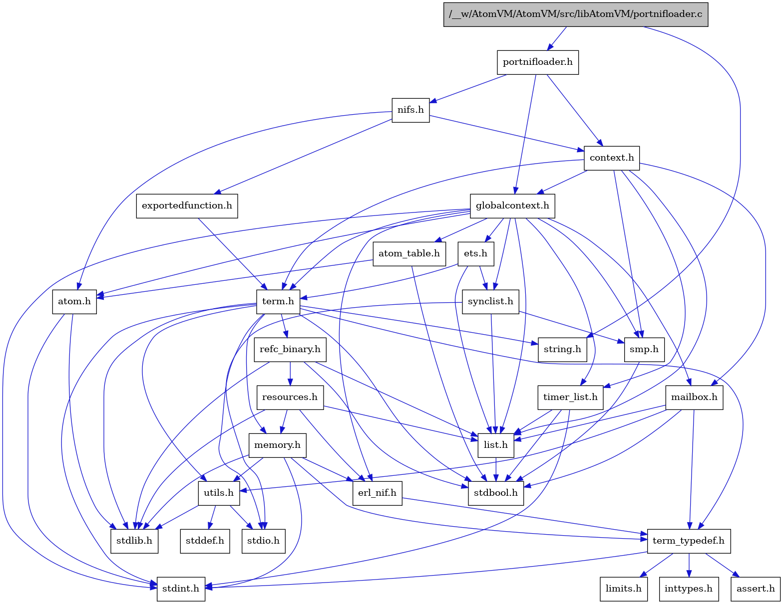 digraph {
    graph [bgcolor="#00000000"]
    node [shape=rectangle style=filled fillcolor="#FFFFFF" font=Helvetica padding=2]
    edge [color="#1414CE"]
    "9" [label="stdbool.h" tooltip="stdbool.h"]
    "25" [label="refc_binary.h" tooltip="refc_binary.h"]
    "29" [label="nifs.h" tooltip="nifs.h"]
    "6" [label="atom.h" tooltip="atom.h"]
    "12" [label="assert.h" tooltip="assert.h"]
    "23" [label="utils.h" tooltip="utils.h"]
    "17" [label="synclist.h" tooltip="synclist.h"]
    "16" [label="list.h" tooltip="list.h"]
    "5" [label="stdint.h" tooltip="stdint.h"]
    "7" [label="stdlib.h" tooltip="stdlib.h"]
    "3" [label="context.h" tooltip="context.h"]
    "1" [label="/__w/AtomVM/AtomVM/src/libAtomVM/portnifloader.c" tooltip="/__w/AtomVM/AtomVM/src/libAtomVM/portnifloader.c" fillcolor="#BFBFBF"]
    "2" [label="portnifloader.h" tooltip="portnifloader.h"]
    "22" [label="memory.h" tooltip="memory.h"]
    "26" [label="resources.h" tooltip="resources.h"]
    "20" [label="term.h" tooltip="term.h"]
    "24" [label="stddef.h" tooltip="stddef.h"]
    "10" [label="erl_nif.h" tooltip="erl_nif.h"]
    "30" [label="exportedfunction.h" tooltip="exportedfunction.h"]
    "13" [label="limits.h" tooltip="limits.h"]
    "8" [label="atom_table.h" tooltip="atom_table.h"]
    "21" [label="string.h" tooltip="string.h"]
    "11" [label="term_typedef.h" tooltip="term_typedef.h"]
    "4" [label="globalcontext.h" tooltip="globalcontext.h"]
    "19" [label="smp.h" tooltip="smp.h"]
    "28" [label="timer_list.h" tooltip="timer_list.h"]
    "27" [label="mailbox.h" tooltip="mailbox.h"]
    "18" [label="stdio.h" tooltip="stdio.h"]
    "15" [label="ets.h" tooltip="ets.h"]
    "14" [label="inttypes.h" tooltip="inttypes.h"]
    "25" -> "9" [dir=forward tooltip="include"]
    "25" -> "7" [dir=forward tooltip="include"]
    "25" -> "16" [dir=forward tooltip="include"]
    "25" -> "26" [dir=forward tooltip="include"]
    "29" -> "6" [dir=forward tooltip="include"]
    "29" -> "3" [dir=forward tooltip="include"]
    "29" -> "30" [dir=forward tooltip="include"]
    "6" -> "5" [dir=forward tooltip="include"]
    "6" -> "7" [dir=forward tooltip="include"]
    "23" -> "24" [dir=forward tooltip="include"]
    "23" -> "18" [dir=forward tooltip="include"]
    "23" -> "7" [dir=forward tooltip="include"]
    "17" -> "18" [dir=forward tooltip="include"]
    "17" -> "16" [dir=forward tooltip="include"]
    "17" -> "19" [dir=forward tooltip="include"]
    "16" -> "9" [dir=forward tooltip="include"]
    "3" -> "4" [dir=forward tooltip="include"]
    "3" -> "16" [dir=forward tooltip="include"]
    "3" -> "27" [dir=forward tooltip="include"]
    "3" -> "19" [dir=forward tooltip="include"]
    "3" -> "20" [dir=forward tooltip="include"]
    "3" -> "28" [dir=forward tooltip="include"]
    "1" -> "2" [dir=forward tooltip="include"]
    "1" -> "21" [dir=forward tooltip="include"]
    "2" -> "3" [dir=forward tooltip="include"]
    "2" -> "4" [dir=forward tooltip="include"]
    "2" -> "29" [dir=forward tooltip="include"]
    "22" -> "5" [dir=forward tooltip="include"]
    "22" -> "7" [dir=forward tooltip="include"]
    "22" -> "10" [dir=forward tooltip="include"]
    "22" -> "11" [dir=forward tooltip="include"]
    "22" -> "23" [dir=forward tooltip="include"]
    "26" -> "7" [dir=forward tooltip="include"]
    "26" -> "10" [dir=forward tooltip="include"]
    "26" -> "16" [dir=forward tooltip="include"]
    "26" -> "22" [dir=forward tooltip="include"]
    "20" -> "9" [dir=forward tooltip="include"]
    "20" -> "5" [dir=forward tooltip="include"]
    "20" -> "18" [dir=forward tooltip="include"]
    "20" -> "7" [dir=forward tooltip="include"]
    "20" -> "21" [dir=forward tooltip="include"]
    "20" -> "22" [dir=forward tooltip="include"]
    "20" -> "25" [dir=forward tooltip="include"]
    "20" -> "23" [dir=forward tooltip="include"]
    "20" -> "11" [dir=forward tooltip="include"]
    "10" -> "11" [dir=forward tooltip="include"]
    "30" -> "20" [dir=forward tooltip="include"]
    "8" -> "9" [dir=forward tooltip="include"]
    "8" -> "6" [dir=forward tooltip="include"]
    "11" -> "12" [dir=forward tooltip="include"]
    "11" -> "13" [dir=forward tooltip="include"]
    "11" -> "14" [dir=forward tooltip="include"]
    "11" -> "5" [dir=forward tooltip="include"]
    "4" -> "5" [dir=forward tooltip="include"]
    "4" -> "6" [dir=forward tooltip="include"]
    "4" -> "8" [dir=forward tooltip="include"]
    "4" -> "10" [dir=forward tooltip="include"]
    "4" -> "15" [dir=forward tooltip="include"]
    "4" -> "16" [dir=forward tooltip="include"]
    "4" -> "27" [dir=forward tooltip="include"]
    "4" -> "19" [dir=forward tooltip="include"]
    "4" -> "17" [dir=forward tooltip="include"]
    "4" -> "20" [dir=forward tooltip="include"]
    "4" -> "28" [dir=forward tooltip="include"]
    "19" -> "9" [dir=forward tooltip="include"]
    "28" -> "9" [dir=forward tooltip="include"]
    "28" -> "5" [dir=forward tooltip="include"]
    "28" -> "16" [dir=forward tooltip="include"]
    "27" -> "9" [dir=forward tooltip="include"]
    "27" -> "16" [dir=forward tooltip="include"]
    "27" -> "11" [dir=forward tooltip="include"]
    "27" -> "23" [dir=forward tooltip="include"]
    "15" -> "16" [dir=forward tooltip="include"]
    "15" -> "17" [dir=forward tooltip="include"]
    "15" -> "20" [dir=forward tooltip="include"]
}