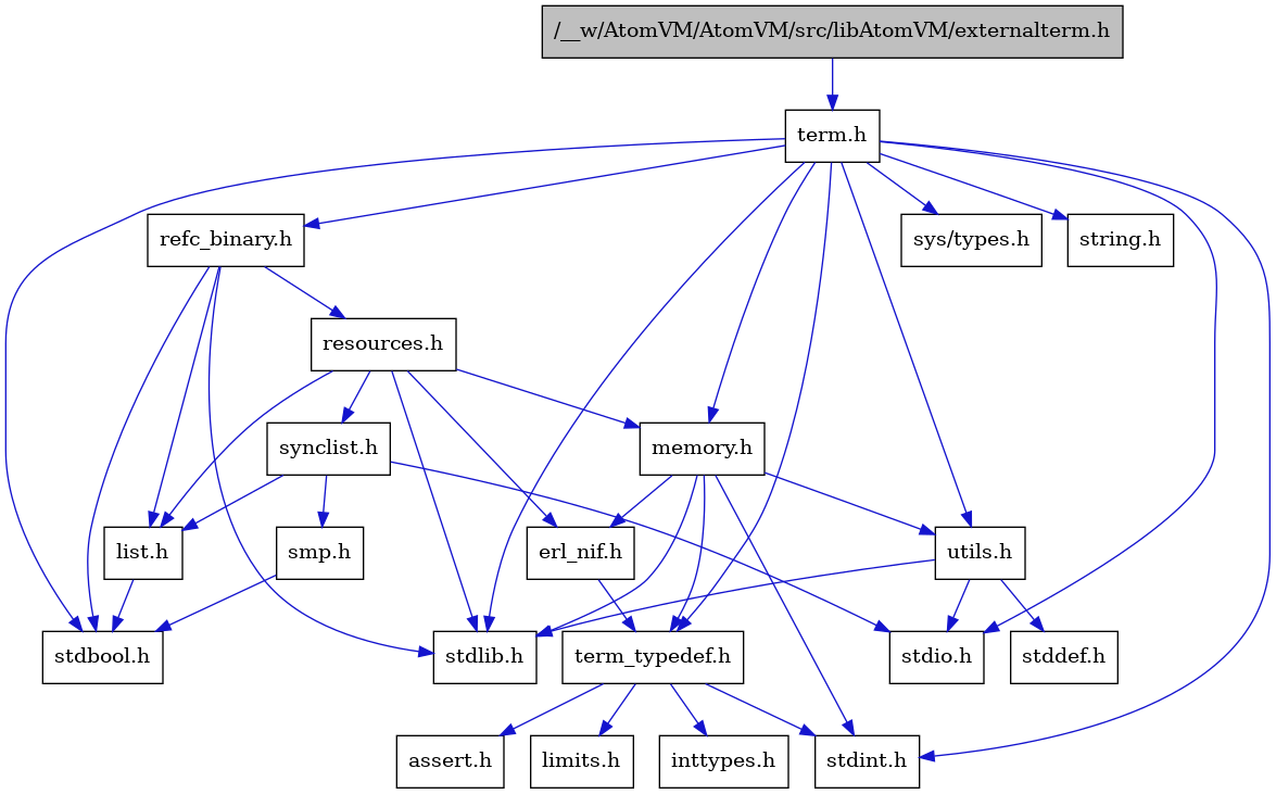 digraph {
    graph [bgcolor="#00000000"]
    node [shape=rectangle style=filled fillcolor="#FFFFFF" font=Helvetica padding=2]
    edge [color="#1414CE"]
    "4" [label="stdbool.h" tooltip="stdbool.h"]
    "17" [label="refc_binary.h" tooltip="refc_binary.h"]
    "12" [label="assert.h" tooltip="assert.h"]
    "15" [label="utils.h" tooltip="utils.h"]
    "20" [label="synclist.h" tooltip="synclist.h"]
    "18" [label="list.h" tooltip="list.h"]
    "5" [label="stdint.h" tooltip="stdint.h"]
    "7" [label="stdlib.h" tooltip="stdlib.h"]
    "9" [label="memory.h" tooltip="memory.h"]
    "19" [label="resources.h" tooltip="resources.h"]
    "2" [label="term.h" tooltip="term.h"]
    "16" [label="stddef.h" tooltip="stddef.h"]
    "10" [label="erl_nif.h" tooltip="erl_nif.h"]
    "13" [label="limits.h" tooltip="limits.h"]
    "1" [label="/__w/AtomVM/AtomVM/src/libAtomVM/externalterm.h" tooltip="/__w/AtomVM/AtomVM/src/libAtomVM/externalterm.h" fillcolor="#BFBFBF"]
    "3" [label="sys/types.h" tooltip="sys/types.h"]
    "8" [label="string.h" tooltip="string.h"]
    "11" [label="term_typedef.h" tooltip="term_typedef.h"]
    "21" [label="smp.h" tooltip="smp.h"]
    "6" [label="stdio.h" tooltip="stdio.h"]
    "14" [label="inttypes.h" tooltip="inttypes.h"]
    "17" -> "4" [dir=forward tooltip="include"]
    "17" -> "7" [dir=forward tooltip="include"]
    "17" -> "18" [dir=forward tooltip="include"]
    "17" -> "19" [dir=forward tooltip="include"]
    "15" -> "16" [dir=forward tooltip="include"]
    "15" -> "6" [dir=forward tooltip="include"]
    "15" -> "7" [dir=forward tooltip="include"]
    "20" -> "6" [dir=forward tooltip="include"]
    "20" -> "18" [dir=forward tooltip="include"]
    "20" -> "21" [dir=forward tooltip="include"]
    "18" -> "4" [dir=forward tooltip="include"]
    "9" -> "5" [dir=forward tooltip="include"]
    "9" -> "7" [dir=forward tooltip="include"]
    "9" -> "10" [dir=forward tooltip="include"]
    "9" -> "11" [dir=forward tooltip="include"]
    "9" -> "15" [dir=forward tooltip="include"]
    "19" -> "7" [dir=forward tooltip="include"]
    "19" -> "10" [dir=forward tooltip="include"]
    "19" -> "18" [dir=forward tooltip="include"]
    "19" -> "9" [dir=forward tooltip="include"]
    "19" -> "20" [dir=forward tooltip="include"]
    "2" -> "3" [dir=forward tooltip="include"]
    "2" -> "4" [dir=forward tooltip="include"]
    "2" -> "5" [dir=forward tooltip="include"]
    "2" -> "6" [dir=forward tooltip="include"]
    "2" -> "7" [dir=forward tooltip="include"]
    "2" -> "8" [dir=forward tooltip="include"]
    "2" -> "9" [dir=forward tooltip="include"]
    "2" -> "17" [dir=forward tooltip="include"]
    "2" -> "15" [dir=forward tooltip="include"]
    "2" -> "11" [dir=forward tooltip="include"]
    "10" -> "11" [dir=forward tooltip="include"]
    "1" -> "2" [dir=forward tooltip="include"]
    "11" -> "12" [dir=forward tooltip="include"]
    "11" -> "13" [dir=forward tooltip="include"]
    "11" -> "14" [dir=forward tooltip="include"]
    "11" -> "5" [dir=forward tooltip="include"]
    "21" -> "4" [dir=forward tooltip="include"]
}