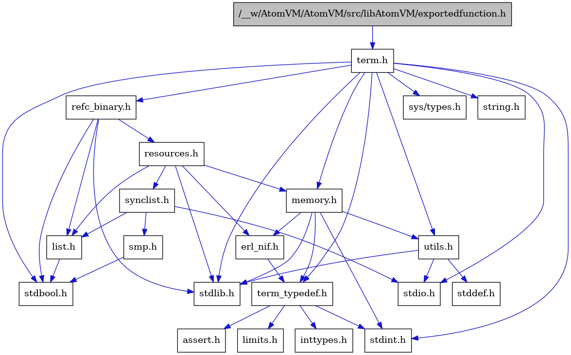 digraph {
    graph [bgcolor="#00000000"]
    node [shape=rectangle style=filled fillcolor="#FFFFFF" font=Helvetica padding=2]
    edge [color="#1414CE"]
    "4" [label="stdbool.h" tooltip="stdbool.h"]
    "17" [label="refc_binary.h" tooltip="refc_binary.h"]
    "12" [label="assert.h" tooltip="assert.h"]
    "15" [label="utils.h" tooltip="utils.h"]
    "20" [label="synclist.h" tooltip="synclist.h"]
    "18" [label="list.h" tooltip="list.h"]
    "5" [label="stdint.h" tooltip="stdint.h"]
    "7" [label="stdlib.h" tooltip="stdlib.h"]
    "9" [label="memory.h" tooltip="memory.h"]
    "19" [label="resources.h" tooltip="resources.h"]
    "2" [label="term.h" tooltip="term.h"]
    "16" [label="stddef.h" tooltip="stddef.h"]
    "10" [label="erl_nif.h" tooltip="erl_nif.h"]
    "1" [label="/__w/AtomVM/AtomVM/src/libAtomVM/exportedfunction.h" tooltip="/__w/AtomVM/AtomVM/src/libAtomVM/exportedfunction.h" fillcolor="#BFBFBF"]
    "13" [label="limits.h" tooltip="limits.h"]
    "3" [label="sys/types.h" tooltip="sys/types.h"]
    "8" [label="string.h" tooltip="string.h"]
    "11" [label="term_typedef.h" tooltip="term_typedef.h"]
    "21" [label="smp.h" tooltip="smp.h"]
    "6" [label="stdio.h" tooltip="stdio.h"]
    "14" [label="inttypes.h" tooltip="inttypes.h"]
    "17" -> "4" [dir=forward tooltip="include"]
    "17" -> "7" [dir=forward tooltip="include"]
    "17" -> "18" [dir=forward tooltip="include"]
    "17" -> "19" [dir=forward tooltip="include"]
    "15" -> "16" [dir=forward tooltip="include"]
    "15" -> "6" [dir=forward tooltip="include"]
    "15" -> "7" [dir=forward tooltip="include"]
    "20" -> "6" [dir=forward tooltip="include"]
    "20" -> "18" [dir=forward tooltip="include"]
    "20" -> "21" [dir=forward tooltip="include"]
    "18" -> "4" [dir=forward tooltip="include"]
    "9" -> "5" [dir=forward tooltip="include"]
    "9" -> "7" [dir=forward tooltip="include"]
    "9" -> "10" [dir=forward tooltip="include"]
    "9" -> "11" [dir=forward tooltip="include"]
    "9" -> "15" [dir=forward tooltip="include"]
    "19" -> "7" [dir=forward tooltip="include"]
    "19" -> "10" [dir=forward tooltip="include"]
    "19" -> "18" [dir=forward tooltip="include"]
    "19" -> "9" [dir=forward tooltip="include"]
    "19" -> "20" [dir=forward tooltip="include"]
    "2" -> "3" [dir=forward tooltip="include"]
    "2" -> "4" [dir=forward tooltip="include"]
    "2" -> "5" [dir=forward tooltip="include"]
    "2" -> "6" [dir=forward tooltip="include"]
    "2" -> "7" [dir=forward tooltip="include"]
    "2" -> "8" [dir=forward tooltip="include"]
    "2" -> "9" [dir=forward tooltip="include"]
    "2" -> "17" [dir=forward tooltip="include"]
    "2" -> "15" [dir=forward tooltip="include"]
    "2" -> "11" [dir=forward tooltip="include"]
    "10" -> "11" [dir=forward tooltip="include"]
    "1" -> "2" [dir=forward tooltip="include"]
    "11" -> "12" [dir=forward tooltip="include"]
    "11" -> "13" [dir=forward tooltip="include"]
    "11" -> "14" [dir=forward tooltip="include"]
    "11" -> "5" [dir=forward tooltip="include"]
    "21" -> "4" [dir=forward tooltip="include"]
}