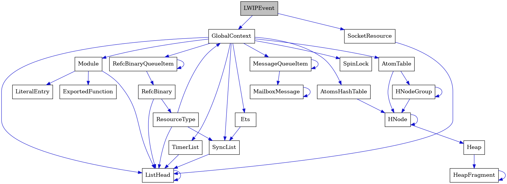 digraph {
    graph [bgcolor="#00000000"]
    node [shape=rectangle style=filled fillcolor="#FFFFFF" font=Helvetica padding=2]
    edge [color="#1414CE"]
    "22" [label="SpinLock" tooltip="SpinLock"]
    "16" [label="ResourceType" tooltip="ResourceType"]
    "17" [label="Module" tooltip="Module"]
    "3" [label="ListHead" tooltip="ListHead"]
    "12" [label="HeapFragment" tooltip="HeapFragment"]
    "14" [label="RefcBinaryQueueItem" tooltip="RefcBinaryQueueItem"]
    "4" [label="GlobalContext" tooltip="GlobalContext"]
    "5" [label="Ets" tooltip="Ets"]
    "13" [label="HNodeGroup" tooltip="HNodeGroup"]
    "21" [label="TimerList" tooltip="TimerList"]
    "19" [label="LiteralEntry" tooltip="LiteralEntry"]
    "8" [label="MailboxMessage" tooltip="MailboxMessage"]
    "11" [label="Heap" tooltip="Heap"]
    "7" [label="MessageQueueItem" tooltip="MessageQueueItem"]
    "20" [label="AtomsHashTable" tooltip="AtomsHashTable"]
    "15" [label="RefcBinary" tooltip="RefcBinary"]
    "1" [label="LWIPEvent" tooltip="LWIPEvent" fillcolor="#BFBFBF"]
    "2" [label="SocketResource" tooltip="SocketResource"]
    "9" [label="AtomTable" tooltip="AtomTable"]
    "18" [label="ExportedFunction" tooltip="ExportedFunction"]
    "6" [label="SyncList" tooltip="SyncList"]
    "10" [label="HNode" tooltip="HNode"]
    "16" -> "6" [dir=forward tooltip="usage"]
    "16" -> "4" [dir=forward tooltip="usage"]
    "16" -> "3" [dir=forward tooltip="usage"]
    "17" -> "18" [dir=forward tooltip="usage"]
    "17" -> "19" [dir=forward tooltip="usage"]
    "17" -> "3" [dir=forward tooltip="usage"]
    "3" -> "3" [dir=forward tooltip="usage"]
    "12" -> "12" [dir=forward tooltip="usage"]
    "14" -> "15" [dir=forward tooltip="usage"]
    "14" -> "14" [dir=forward tooltip="usage"]
    "4" -> "5" [dir=forward tooltip="usage"]
    "4" -> "7" [dir=forward tooltip="usage"]
    "4" -> "9" [dir=forward tooltip="usage"]
    "4" -> "14" [dir=forward tooltip="usage"]
    "4" -> "6" [dir=forward tooltip="usage"]
    "4" -> "17" [dir=forward tooltip="usage"]
    "4" -> "20" [dir=forward tooltip="usage"]
    "4" -> "21" [dir=forward tooltip="usage"]
    "4" -> "22" [dir=forward tooltip="usage"]
    "4" -> "3" [dir=forward tooltip="usage"]
    "5" -> "6" [dir=forward tooltip="usage"]
    "13" -> "10" [dir=forward tooltip="usage"]
    "13" -> "13" [dir=forward tooltip="usage"]
    "21" -> "3" [dir=forward tooltip="usage"]
    "8" -> "8" [dir=forward tooltip="usage"]
    "11" -> "12" [dir=forward tooltip="usage"]
    "7" -> "8" [dir=forward tooltip="usage"]
    "7" -> "7" [dir=forward tooltip="usage"]
    "20" -> "10" [dir=forward tooltip="usage"]
    "15" -> "16" [dir=forward tooltip="usage"]
    "15" -> "3" [dir=forward tooltip="usage"]
    "1" -> "2" [dir=forward tooltip="usage"]
    "1" -> "4" [dir=forward tooltip="usage"]
    "2" -> "3" [dir=forward tooltip="usage"]
    "9" -> "10" [dir=forward tooltip="usage"]
    "9" -> "13" [dir=forward tooltip="usage"]
    "6" -> "3" [dir=forward tooltip="usage"]
    "10" -> "10" [dir=forward tooltip="usage"]
    "10" -> "11" [dir=forward tooltip="usage"]
}