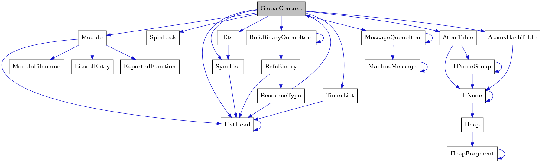 digraph {
    graph [bgcolor="#00000000"]
    node [shape=rectangle style=filled fillcolor="#FFFFFF" font=Helvetica padding=2]
    edge [color="#1414CE"]
    "21" [label="SpinLock" tooltip="SpinLock"]
    "14" [label="ResourceType" tooltip="ResourceType"]
    "15" [label="Module" tooltip="Module"]
    "4" [label="ListHead" tooltip="ListHead"]
    "10" [label="HeapFragment" tooltip="HeapFragment"]
    "12" [label="RefcBinaryQueueItem" tooltip="RefcBinaryQueueItem"]
    "1" [label="GlobalContext" tooltip="GlobalContext" fillcolor="#BFBFBF"]
    "17" [label="ModuleFilename" tooltip="ModuleFilename"]
    "2" [label="Ets" tooltip="Ets"]
    "11" [label="HNodeGroup" tooltip="HNodeGroup"]
    "20" [label="TimerList" tooltip="TimerList"]
    "18" [label="LiteralEntry" tooltip="LiteralEntry"]
    "6" [label="MailboxMessage" tooltip="MailboxMessage"]
    "9" [label="Heap" tooltip="Heap"]
    "5" [label="MessageQueueItem" tooltip="MessageQueueItem"]
    "19" [label="AtomsHashTable" tooltip="AtomsHashTable"]
    "13" [label="RefcBinary" tooltip="RefcBinary"]
    "7" [label="AtomTable" tooltip="AtomTable"]
    "16" [label="ExportedFunction" tooltip="ExportedFunction"]
    "3" [label="SyncList" tooltip="SyncList"]
    "8" [label="HNode" tooltip="HNode"]
    "14" -> "1" [dir=forward tooltip="usage"]
    "14" -> "4" [dir=forward tooltip="usage"]
    "15" -> "16" [dir=forward tooltip="usage"]
    "15" -> "17" [dir=forward tooltip="usage"]
    "15" -> "18" [dir=forward tooltip="usage"]
    "15" -> "4" [dir=forward tooltip="usage"]
    "4" -> "4" [dir=forward tooltip="usage"]
    "10" -> "10" [dir=forward tooltip="usage"]
    "12" -> "13" [dir=forward tooltip="usage"]
    "12" -> "12" [dir=forward tooltip="usage"]
    "1" -> "2" [dir=forward tooltip="usage"]
    "1" -> "5" [dir=forward tooltip="usage"]
    "1" -> "7" [dir=forward tooltip="usage"]
    "1" -> "12" [dir=forward tooltip="usage"]
    "1" -> "3" [dir=forward tooltip="usage"]
    "1" -> "15" [dir=forward tooltip="usage"]
    "1" -> "19" [dir=forward tooltip="usage"]
    "1" -> "20" [dir=forward tooltip="usage"]
    "1" -> "21" [dir=forward tooltip="usage"]
    "1" -> "4" [dir=forward tooltip="usage"]
    "2" -> "3" [dir=forward tooltip="usage"]
    "11" -> "8" [dir=forward tooltip="usage"]
    "11" -> "11" [dir=forward tooltip="usage"]
    "20" -> "4" [dir=forward tooltip="usage"]
    "6" -> "6" [dir=forward tooltip="usage"]
    "9" -> "10" [dir=forward tooltip="usage"]
    "5" -> "6" [dir=forward tooltip="usage"]
    "5" -> "5" [dir=forward tooltip="usage"]
    "19" -> "8" [dir=forward tooltip="usage"]
    "13" -> "14" [dir=forward tooltip="usage"]
    "13" -> "4" [dir=forward tooltip="usage"]
    "7" -> "8" [dir=forward tooltip="usage"]
    "7" -> "11" [dir=forward tooltip="usage"]
    "3" -> "4" [dir=forward tooltip="usage"]
    "8" -> "8" [dir=forward tooltip="usage"]
    "8" -> "9" [dir=forward tooltip="usage"]
}