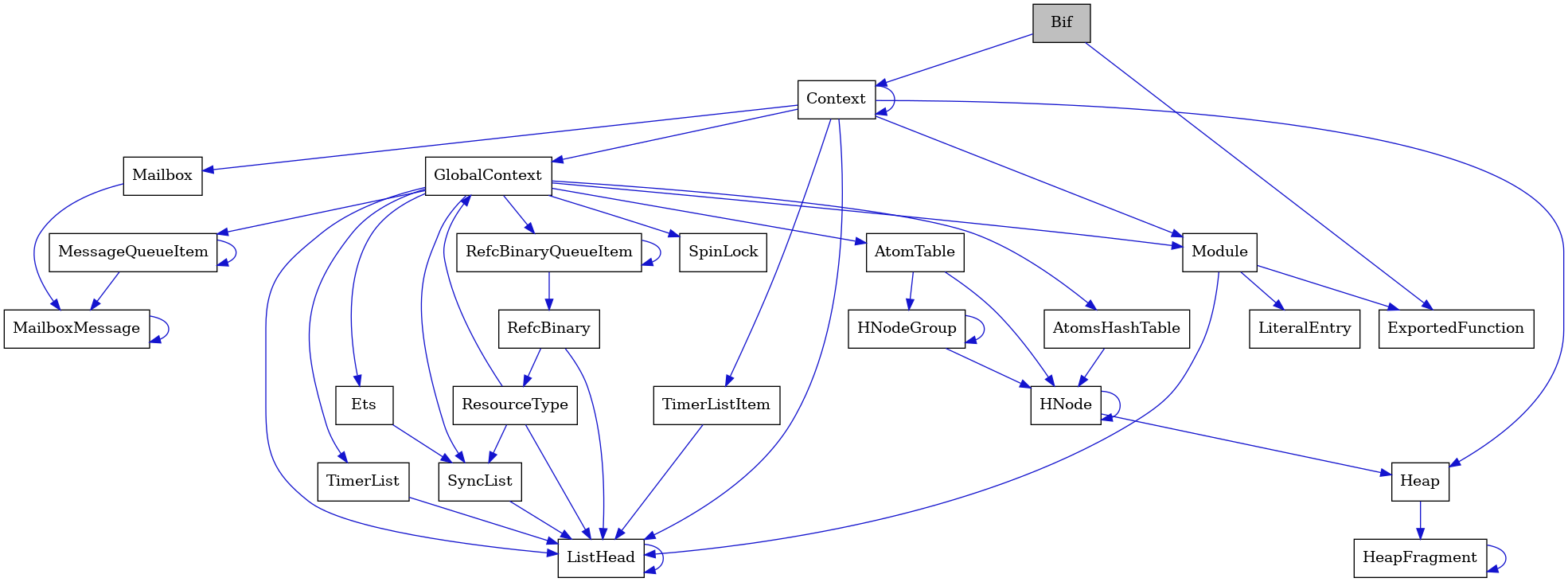 digraph {
    graph [bgcolor="#00000000"]
    node [shape=rectangle style=filled fillcolor="#FFFFFF" font=Helvetica padding=2]
    edge [color="#1414CE"]
    "24" [label="SpinLock" tooltip="SpinLock"]
    "21" [label="ResourceType" tooltip="ResourceType"]
    "8" [label="Module" tooltip="Module"]
    "7" [label="ListHead" tooltip="ListHead"]
    "11" [label="HeapFragment" tooltip="HeapFragment"]
    "19" [label="RefcBinaryQueueItem" tooltip="RefcBinaryQueueItem"]
    "12" [label="GlobalContext" tooltip="GlobalContext"]
    "13" [label="Ets" tooltip="Ets"]
    "18" [label="HNodeGroup" tooltip="HNodeGroup"]
    "23" [label="TimerList" tooltip="TimerList"]
    "9" [label="LiteralEntry" tooltip="LiteralEntry"]
    "5" [label="MailboxMessage" tooltip="MailboxMessage"]
    "1" [label="Bif" tooltip="Bif" fillcolor="#BFBFBF"]
    "10" [label="Heap" tooltip="Heap"]
    "3" [label="Context" tooltip="Context"]
    "15" [label="MessageQueueItem" tooltip="MessageQueueItem"]
    "22" [label="AtomsHashTable" tooltip="AtomsHashTable"]
    "20" [label="RefcBinary" tooltip="RefcBinary"]
    "4" [label="Mailbox" tooltip="Mailbox"]
    "16" [label="AtomTable" tooltip="AtomTable"]
    "2" [label="ExportedFunction" tooltip="ExportedFunction"]
    "6" [label="TimerListItem" tooltip="TimerListItem"]
    "14" [label="SyncList" tooltip="SyncList"]
    "17" [label="HNode" tooltip="HNode"]
    "21" -> "14" [dir=forward tooltip="usage"]
    "21" -> "12" [dir=forward tooltip="usage"]
    "21" -> "7" [dir=forward tooltip="usage"]
    "8" -> "2" [dir=forward tooltip="usage"]
    "8" -> "9" [dir=forward tooltip="usage"]
    "8" -> "7" [dir=forward tooltip="usage"]
    "7" -> "7" [dir=forward tooltip="usage"]
    "11" -> "11" [dir=forward tooltip="usage"]
    "19" -> "20" [dir=forward tooltip="usage"]
    "19" -> "19" [dir=forward tooltip="usage"]
    "12" -> "13" [dir=forward tooltip="usage"]
    "12" -> "15" [dir=forward tooltip="usage"]
    "12" -> "16" [dir=forward tooltip="usage"]
    "12" -> "19" [dir=forward tooltip="usage"]
    "12" -> "14" [dir=forward tooltip="usage"]
    "12" -> "8" [dir=forward tooltip="usage"]
    "12" -> "22" [dir=forward tooltip="usage"]
    "12" -> "23" [dir=forward tooltip="usage"]
    "12" -> "24" [dir=forward tooltip="usage"]
    "12" -> "7" [dir=forward tooltip="usage"]
    "13" -> "14" [dir=forward tooltip="usage"]
    "18" -> "17" [dir=forward tooltip="usage"]
    "18" -> "18" [dir=forward tooltip="usage"]
    "23" -> "7" [dir=forward tooltip="usage"]
    "5" -> "5" [dir=forward tooltip="usage"]
    "1" -> "2" [dir=forward tooltip="usage"]
    "1" -> "3" [dir=forward tooltip="usage"]
    "10" -> "11" [dir=forward tooltip="usage"]
    "3" -> "3" [dir=forward tooltip="usage"]
    "3" -> "4" [dir=forward tooltip="usage"]
    "3" -> "6" [dir=forward tooltip="usage"]
    "3" -> "8" [dir=forward tooltip="usage"]
    "3" -> "10" [dir=forward tooltip="usage"]
    "3" -> "12" [dir=forward tooltip="usage"]
    "3" -> "7" [dir=forward tooltip="usage"]
    "15" -> "5" [dir=forward tooltip="usage"]
    "15" -> "15" [dir=forward tooltip="usage"]
    "22" -> "17" [dir=forward tooltip="usage"]
    "20" -> "21" [dir=forward tooltip="usage"]
    "20" -> "7" [dir=forward tooltip="usage"]
    "4" -> "5" [dir=forward tooltip="usage"]
    "16" -> "17" [dir=forward tooltip="usage"]
    "16" -> "18" [dir=forward tooltip="usage"]
    "6" -> "7" [dir=forward tooltip="usage"]
    "14" -> "7" [dir=forward tooltip="usage"]
    "17" -> "17" [dir=forward tooltip="usage"]
    "17" -> "10" [dir=forward tooltip="usage"]
}