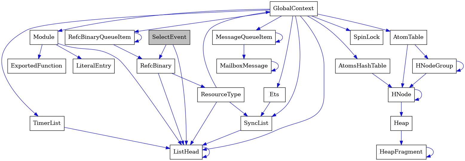 digraph {
    graph [bgcolor="#00000000"]
    node [shape=rectangle style=filled fillcolor="#FFFFFF" font=Helvetica padding=2]
    edge [color="#1414CE"]
    "21" [label="SpinLock" tooltip="SpinLock"]
    "1" [label="SelectEvent" tooltip="SelectEvent" fillcolor="#BFBFBF"]
    "3" [label="ResourceType" tooltip="ResourceType"]
    "16" [label="Module" tooltip="Module"]
    "5" [label="ListHead" tooltip="ListHead"]
    "13" [label="HeapFragment" tooltip="HeapFragment"]
    "15" [label="RefcBinaryQueueItem" tooltip="RefcBinaryQueueItem"]
    "6" [label="GlobalContext" tooltip="GlobalContext"]
    "7" [label="Ets" tooltip="Ets"]
    "14" [label="HNodeGroup" tooltip="HNodeGroup"]
    "20" [label="TimerList" tooltip="TimerList"]
    "18" [label="LiteralEntry" tooltip="LiteralEntry"]
    "9" [label="MailboxMessage" tooltip="MailboxMessage"]
    "12" [label="Heap" tooltip="Heap"]
    "8" [label="MessageQueueItem" tooltip="MessageQueueItem"]
    "19" [label="AtomsHashTable" tooltip="AtomsHashTable"]
    "2" [label="RefcBinary" tooltip="RefcBinary"]
    "10" [label="AtomTable" tooltip="AtomTable"]
    "17" [label="ExportedFunction" tooltip="ExportedFunction"]
    "4" [label="SyncList" tooltip="SyncList"]
    "11" [label="HNode" tooltip="HNode"]
    "1" -> "2" [dir=forward tooltip="usage"]
    "1" -> "5" [dir=forward tooltip="usage"]
    "3" -> "4" [dir=forward tooltip="usage"]
    "3" -> "6" [dir=forward tooltip="usage"]
    "3" -> "5" [dir=forward tooltip="usage"]
    "16" -> "17" [dir=forward tooltip="usage"]
    "16" -> "18" [dir=forward tooltip="usage"]
    "16" -> "5" [dir=forward tooltip="usage"]
    "5" -> "5" [dir=forward tooltip="usage"]
    "13" -> "13" [dir=forward tooltip="usage"]
    "15" -> "2" [dir=forward tooltip="usage"]
    "15" -> "15" [dir=forward tooltip="usage"]
    "6" -> "7" [dir=forward tooltip="usage"]
    "6" -> "8" [dir=forward tooltip="usage"]
    "6" -> "10" [dir=forward tooltip="usage"]
    "6" -> "15" [dir=forward tooltip="usage"]
    "6" -> "4" [dir=forward tooltip="usage"]
    "6" -> "16" [dir=forward tooltip="usage"]
    "6" -> "19" [dir=forward tooltip="usage"]
    "6" -> "20" [dir=forward tooltip="usage"]
    "6" -> "21" [dir=forward tooltip="usage"]
    "6" -> "5" [dir=forward tooltip="usage"]
    "7" -> "4" [dir=forward tooltip="usage"]
    "14" -> "11" [dir=forward tooltip="usage"]
    "14" -> "14" [dir=forward tooltip="usage"]
    "20" -> "5" [dir=forward tooltip="usage"]
    "9" -> "9" [dir=forward tooltip="usage"]
    "12" -> "13" [dir=forward tooltip="usage"]
    "8" -> "9" [dir=forward tooltip="usage"]
    "8" -> "8" [dir=forward tooltip="usage"]
    "19" -> "11" [dir=forward tooltip="usage"]
    "2" -> "3" [dir=forward tooltip="usage"]
    "2" -> "5" [dir=forward tooltip="usage"]
    "10" -> "11" [dir=forward tooltip="usage"]
    "10" -> "14" [dir=forward tooltip="usage"]
    "4" -> "5" [dir=forward tooltip="usage"]
    "11" -> "11" [dir=forward tooltip="usage"]
    "11" -> "12" [dir=forward tooltip="usage"]
}