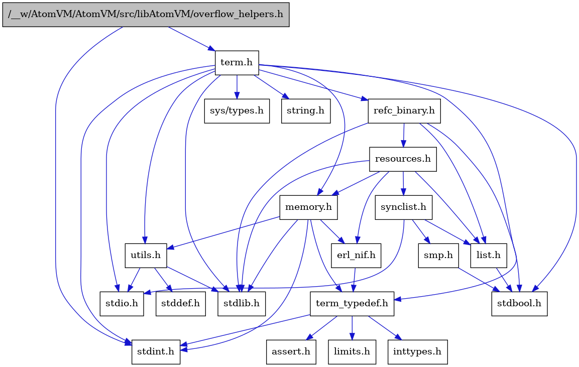 digraph {
    graph [bgcolor="#00000000"]
    node [shape=rectangle style=filled fillcolor="#FFFFFF" font=Helvetica padding=2]
    edge [color="#1414CE"]
    "4" [label="stdbool.h" tooltip="stdbool.h"]
    "17" [label="refc_binary.h" tooltip="refc_binary.h"]
    "12" [label="assert.h" tooltip="assert.h"]
    "15" [label="utils.h" tooltip="utils.h"]
    "20" [label="synclist.h" tooltip="synclist.h"]
    "18" [label="list.h" tooltip="list.h"]
    "5" [label="stdint.h" tooltip="stdint.h"]
    "7" [label="stdlib.h" tooltip="stdlib.h"]
    "9" [label="memory.h" tooltip="memory.h"]
    "19" [label="resources.h" tooltip="resources.h"]
    "2" [label="term.h" tooltip="term.h"]
    "16" [label="stddef.h" tooltip="stddef.h"]
    "10" [label="erl_nif.h" tooltip="erl_nif.h"]
    "13" [label="limits.h" tooltip="limits.h"]
    "3" [label="sys/types.h" tooltip="sys/types.h"]
    "8" [label="string.h" tooltip="string.h"]
    "11" [label="term_typedef.h" tooltip="term_typedef.h"]
    "1" [label="/__w/AtomVM/AtomVM/src/libAtomVM/overflow_helpers.h" tooltip="/__w/AtomVM/AtomVM/src/libAtomVM/overflow_helpers.h" fillcolor="#BFBFBF"]
    "21" [label="smp.h" tooltip="smp.h"]
    "6" [label="stdio.h" tooltip="stdio.h"]
    "14" [label="inttypes.h" tooltip="inttypes.h"]
    "17" -> "4" [dir=forward tooltip="include"]
    "17" -> "7" [dir=forward tooltip="include"]
    "17" -> "18" [dir=forward tooltip="include"]
    "17" -> "19" [dir=forward tooltip="include"]
    "15" -> "16" [dir=forward tooltip="include"]
    "15" -> "6" [dir=forward tooltip="include"]
    "15" -> "7" [dir=forward tooltip="include"]
    "20" -> "6" [dir=forward tooltip="include"]
    "20" -> "18" [dir=forward tooltip="include"]
    "20" -> "21" [dir=forward tooltip="include"]
    "18" -> "4" [dir=forward tooltip="include"]
    "9" -> "5" [dir=forward tooltip="include"]
    "9" -> "7" [dir=forward tooltip="include"]
    "9" -> "10" [dir=forward tooltip="include"]
    "9" -> "11" [dir=forward tooltip="include"]
    "9" -> "15" [dir=forward tooltip="include"]
    "19" -> "7" [dir=forward tooltip="include"]
    "19" -> "10" [dir=forward tooltip="include"]
    "19" -> "18" [dir=forward tooltip="include"]
    "19" -> "9" [dir=forward tooltip="include"]
    "19" -> "20" [dir=forward tooltip="include"]
    "2" -> "3" [dir=forward tooltip="include"]
    "2" -> "4" [dir=forward tooltip="include"]
    "2" -> "5" [dir=forward tooltip="include"]
    "2" -> "6" [dir=forward tooltip="include"]
    "2" -> "7" [dir=forward tooltip="include"]
    "2" -> "8" [dir=forward tooltip="include"]
    "2" -> "9" [dir=forward tooltip="include"]
    "2" -> "17" [dir=forward tooltip="include"]
    "2" -> "15" [dir=forward tooltip="include"]
    "2" -> "11" [dir=forward tooltip="include"]
    "10" -> "11" [dir=forward tooltip="include"]
    "11" -> "12" [dir=forward tooltip="include"]
    "11" -> "13" [dir=forward tooltip="include"]
    "11" -> "14" [dir=forward tooltip="include"]
    "11" -> "5" [dir=forward tooltip="include"]
    "1" -> "2" [dir=forward tooltip="include"]
    "1" -> "5" [dir=forward tooltip="include"]
    "21" -> "4" [dir=forward tooltip="include"]
}