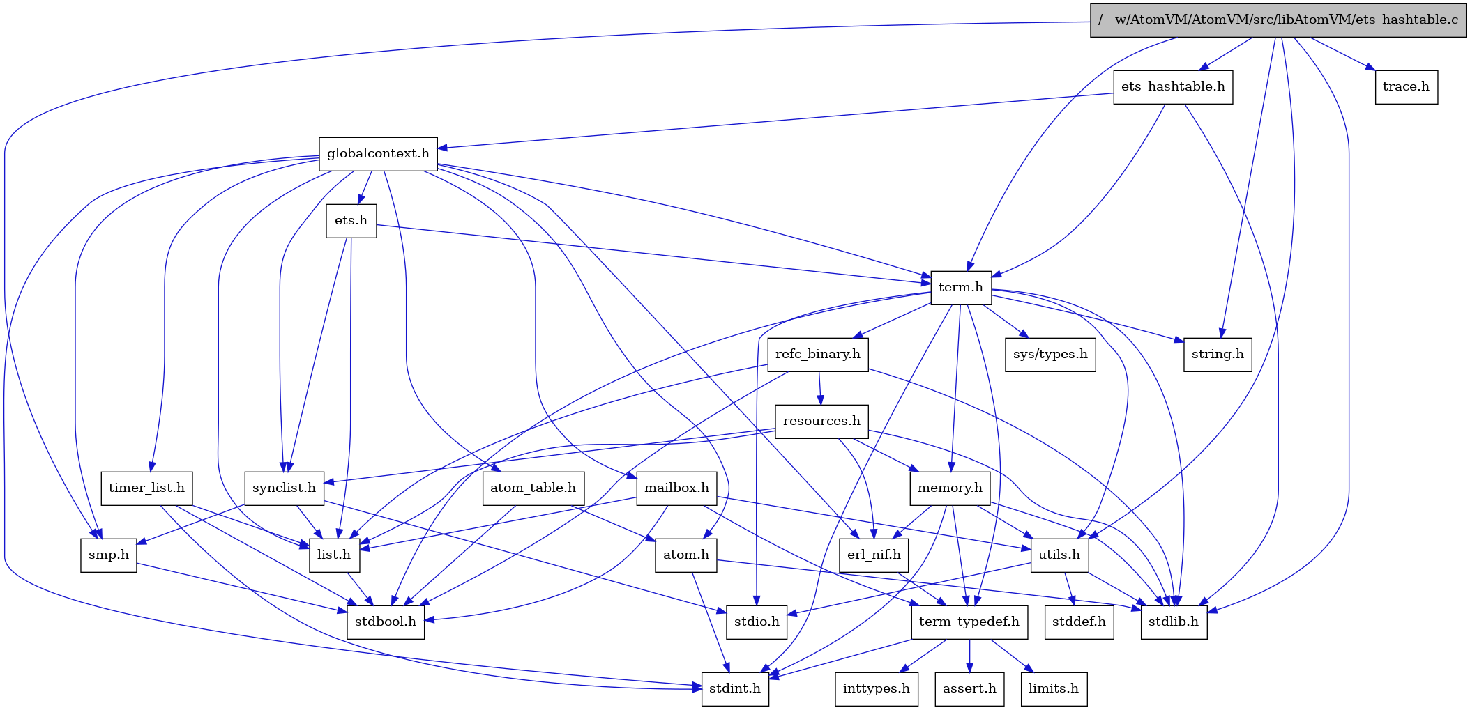 digraph {
    graph [bgcolor="#00000000"]
    node [shape=rectangle style=filled fillcolor="#FFFFFF" font=Helvetica padding=2]
    edge [color="#1414CE"]
    "8" [label="stdbool.h" tooltip="stdbool.h"]
    "25" [label="refc_binary.h" tooltip="refc_binary.h"]
    "5" [label="atom.h" tooltip="atom.h"]
    "11" [label="assert.h" tooltip="assert.h"]
    "23" [label="utils.h" tooltip="utils.h"]
    "16" [label="synclist.h" tooltip="synclist.h"]
    "15" [label="list.h" tooltip="list.h"]
    "4" [label="stdint.h" tooltip="stdint.h"]
    "6" [label="stdlib.h" tooltip="stdlib.h"]
    "1" [label="/__w/AtomVM/AtomVM/src/libAtomVM/ets_hashtable.c" tooltip="/__w/AtomVM/AtomVM/src/libAtomVM/ets_hashtable.c" fillcolor="#BFBFBF"]
    "2" [label="ets_hashtable.h" tooltip="ets_hashtable.h"]
    "22" [label="memory.h" tooltip="memory.h"]
    "26" [label="resources.h" tooltip="resources.h"]
    "19" [label="term.h" tooltip="term.h"]
    "24" [label="stddef.h" tooltip="stddef.h"]
    "9" [label="erl_nif.h" tooltip="erl_nif.h"]
    "12" [label="limits.h" tooltip="limits.h"]
    "7" [label="atom_table.h" tooltip="atom_table.h"]
    "20" [label="sys/types.h" tooltip="sys/types.h"]
    "21" [label="string.h" tooltip="string.h"]
    "10" [label="term_typedef.h" tooltip="term_typedef.h"]
    "3" [label="globalcontext.h" tooltip="globalcontext.h"]
    "18" [label="smp.h" tooltip="smp.h"]
    "28" [label="timer_list.h" tooltip="timer_list.h"]
    "27" [label="mailbox.h" tooltip="mailbox.h"]
    "29" [label="trace.h" tooltip="trace.h"]
    "17" [label="stdio.h" tooltip="stdio.h"]
    "14" [label="ets.h" tooltip="ets.h"]
    "13" [label="inttypes.h" tooltip="inttypes.h"]
    "25" -> "8" [dir=forward tooltip="include"]
    "25" -> "6" [dir=forward tooltip="include"]
    "25" -> "15" [dir=forward tooltip="include"]
    "25" -> "26" [dir=forward tooltip="include"]
    "5" -> "4" [dir=forward tooltip="include"]
    "5" -> "6" [dir=forward tooltip="include"]
    "23" -> "24" [dir=forward tooltip="include"]
    "23" -> "17" [dir=forward tooltip="include"]
    "23" -> "6" [dir=forward tooltip="include"]
    "16" -> "17" [dir=forward tooltip="include"]
    "16" -> "15" [dir=forward tooltip="include"]
    "16" -> "18" [dir=forward tooltip="include"]
    "15" -> "8" [dir=forward tooltip="include"]
    "1" -> "2" [dir=forward tooltip="include"]
    "1" -> "18" [dir=forward tooltip="include"]
    "1" -> "19" [dir=forward tooltip="include"]
    "1" -> "23" [dir=forward tooltip="include"]
    "1" -> "6" [dir=forward tooltip="include"]
    "1" -> "21" [dir=forward tooltip="include"]
    "1" -> "29" [dir=forward tooltip="include"]
    "2" -> "3" [dir=forward tooltip="include"]
    "2" -> "19" [dir=forward tooltip="include"]
    "2" -> "6" [dir=forward tooltip="include"]
    "22" -> "4" [dir=forward tooltip="include"]
    "22" -> "6" [dir=forward tooltip="include"]
    "22" -> "9" [dir=forward tooltip="include"]
    "22" -> "10" [dir=forward tooltip="include"]
    "22" -> "23" [dir=forward tooltip="include"]
    "26" -> "6" [dir=forward tooltip="include"]
    "26" -> "9" [dir=forward tooltip="include"]
    "26" -> "15" [dir=forward tooltip="include"]
    "26" -> "22" [dir=forward tooltip="include"]
    "26" -> "16" [dir=forward tooltip="include"]
    "19" -> "20" [dir=forward tooltip="include"]
    "19" -> "8" [dir=forward tooltip="include"]
    "19" -> "4" [dir=forward tooltip="include"]
    "19" -> "17" [dir=forward tooltip="include"]
    "19" -> "6" [dir=forward tooltip="include"]
    "19" -> "21" [dir=forward tooltip="include"]
    "19" -> "22" [dir=forward tooltip="include"]
    "19" -> "25" [dir=forward tooltip="include"]
    "19" -> "23" [dir=forward tooltip="include"]
    "19" -> "10" [dir=forward tooltip="include"]
    "9" -> "10" [dir=forward tooltip="include"]
    "7" -> "8" [dir=forward tooltip="include"]
    "7" -> "5" [dir=forward tooltip="include"]
    "10" -> "11" [dir=forward tooltip="include"]
    "10" -> "12" [dir=forward tooltip="include"]
    "10" -> "13" [dir=forward tooltip="include"]
    "10" -> "4" [dir=forward tooltip="include"]
    "3" -> "4" [dir=forward tooltip="include"]
    "3" -> "5" [dir=forward tooltip="include"]
    "3" -> "7" [dir=forward tooltip="include"]
    "3" -> "9" [dir=forward tooltip="include"]
    "3" -> "14" [dir=forward tooltip="include"]
    "3" -> "15" [dir=forward tooltip="include"]
    "3" -> "27" [dir=forward tooltip="include"]
    "3" -> "18" [dir=forward tooltip="include"]
    "3" -> "16" [dir=forward tooltip="include"]
    "3" -> "19" [dir=forward tooltip="include"]
    "3" -> "28" [dir=forward tooltip="include"]
    "18" -> "8" [dir=forward tooltip="include"]
    "28" -> "8" [dir=forward tooltip="include"]
    "28" -> "4" [dir=forward tooltip="include"]
    "28" -> "15" [dir=forward tooltip="include"]
    "27" -> "8" [dir=forward tooltip="include"]
    "27" -> "15" [dir=forward tooltip="include"]
    "27" -> "10" [dir=forward tooltip="include"]
    "27" -> "23" [dir=forward tooltip="include"]
    "14" -> "15" [dir=forward tooltip="include"]
    "14" -> "16" [dir=forward tooltip="include"]
    "14" -> "19" [dir=forward tooltip="include"]
}