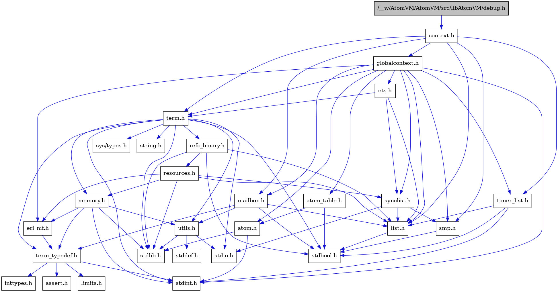 digraph {
    graph [bgcolor="#00000000"]
    node [shape=rectangle style=filled fillcolor="#FFFFFF" font=Helvetica padding=2]
    edge [color="#1414CE"]
    "8" [label="stdbool.h" tooltip="stdbool.h"]
    "25" [label="refc_binary.h" tooltip="refc_binary.h"]
    "5" [label="atom.h" tooltip="atom.h"]
    "11" [label="assert.h" tooltip="assert.h"]
    "23" [label="utils.h" tooltip="utils.h"]
    "16" [label="synclist.h" tooltip="synclist.h"]
    "15" [label="list.h" tooltip="list.h"]
    "4" [label="stdint.h" tooltip="stdint.h"]
    "6" [label="stdlib.h" tooltip="stdlib.h"]
    "2" [label="context.h" tooltip="context.h"]
    "22" [label="memory.h" tooltip="memory.h"]
    "26" [label="resources.h" tooltip="resources.h"]
    "19" [label="term.h" tooltip="term.h"]
    "24" [label="stddef.h" tooltip="stddef.h"]
    "9" [label="erl_nif.h" tooltip="erl_nif.h"]
    "1" [label="/__w/AtomVM/AtomVM/src/libAtomVM/debug.h" tooltip="/__w/AtomVM/AtomVM/src/libAtomVM/debug.h" fillcolor="#BFBFBF"]
    "12" [label="limits.h" tooltip="limits.h"]
    "7" [label="atom_table.h" tooltip="atom_table.h"]
    "20" [label="sys/types.h" tooltip="sys/types.h"]
    "21" [label="string.h" tooltip="string.h"]
    "10" [label="term_typedef.h" tooltip="term_typedef.h"]
    "3" [label="globalcontext.h" tooltip="globalcontext.h"]
    "18" [label="smp.h" tooltip="smp.h"]
    "28" [label="timer_list.h" tooltip="timer_list.h"]
    "27" [label="mailbox.h" tooltip="mailbox.h"]
    "17" [label="stdio.h" tooltip="stdio.h"]
    "14" [label="ets.h" tooltip="ets.h"]
    "13" [label="inttypes.h" tooltip="inttypes.h"]
    "25" -> "8" [dir=forward tooltip="include"]
    "25" -> "6" [dir=forward tooltip="include"]
    "25" -> "15" [dir=forward tooltip="include"]
    "25" -> "26" [dir=forward tooltip="include"]
    "5" -> "4" [dir=forward tooltip="include"]
    "5" -> "6" [dir=forward tooltip="include"]
    "23" -> "24" [dir=forward tooltip="include"]
    "23" -> "17" [dir=forward tooltip="include"]
    "23" -> "6" [dir=forward tooltip="include"]
    "16" -> "17" [dir=forward tooltip="include"]
    "16" -> "15" [dir=forward tooltip="include"]
    "16" -> "18" [dir=forward tooltip="include"]
    "15" -> "8" [dir=forward tooltip="include"]
    "2" -> "3" [dir=forward tooltip="include"]
    "2" -> "15" [dir=forward tooltip="include"]
    "2" -> "27" [dir=forward tooltip="include"]
    "2" -> "18" [dir=forward tooltip="include"]
    "2" -> "19" [dir=forward tooltip="include"]
    "2" -> "28" [dir=forward tooltip="include"]
    "22" -> "4" [dir=forward tooltip="include"]
    "22" -> "6" [dir=forward tooltip="include"]
    "22" -> "9" [dir=forward tooltip="include"]
    "22" -> "10" [dir=forward tooltip="include"]
    "22" -> "23" [dir=forward tooltip="include"]
    "26" -> "6" [dir=forward tooltip="include"]
    "26" -> "9" [dir=forward tooltip="include"]
    "26" -> "15" [dir=forward tooltip="include"]
    "26" -> "22" [dir=forward tooltip="include"]
    "26" -> "16" [dir=forward tooltip="include"]
    "19" -> "20" [dir=forward tooltip="include"]
    "19" -> "8" [dir=forward tooltip="include"]
    "19" -> "4" [dir=forward tooltip="include"]
    "19" -> "17" [dir=forward tooltip="include"]
    "19" -> "6" [dir=forward tooltip="include"]
    "19" -> "21" [dir=forward tooltip="include"]
    "19" -> "22" [dir=forward tooltip="include"]
    "19" -> "25" [dir=forward tooltip="include"]
    "19" -> "23" [dir=forward tooltip="include"]
    "19" -> "10" [dir=forward tooltip="include"]
    "9" -> "10" [dir=forward tooltip="include"]
    "1" -> "2" [dir=forward tooltip="include"]
    "7" -> "8" [dir=forward tooltip="include"]
    "7" -> "5" [dir=forward tooltip="include"]
    "10" -> "11" [dir=forward tooltip="include"]
    "10" -> "12" [dir=forward tooltip="include"]
    "10" -> "13" [dir=forward tooltip="include"]
    "10" -> "4" [dir=forward tooltip="include"]
    "3" -> "4" [dir=forward tooltip="include"]
    "3" -> "5" [dir=forward tooltip="include"]
    "3" -> "7" [dir=forward tooltip="include"]
    "3" -> "9" [dir=forward tooltip="include"]
    "3" -> "14" [dir=forward tooltip="include"]
    "3" -> "15" [dir=forward tooltip="include"]
    "3" -> "27" [dir=forward tooltip="include"]
    "3" -> "18" [dir=forward tooltip="include"]
    "3" -> "16" [dir=forward tooltip="include"]
    "3" -> "19" [dir=forward tooltip="include"]
    "3" -> "28" [dir=forward tooltip="include"]
    "18" -> "8" [dir=forward tooltip="include"]
    "28" -> "8" [dir=forward tooltip="include"]
    "28" -> "4" [dir=forward tooltip="include"]
    "28" -> "15" [dir=forward tooltip="include"]
    "27" -> "8" [dir=forward tooltip="include"]
    "27" -> "15" [dir=forward tooltip="include"]
    "27" -> "10" [dir=forward tooltip="include"]
    "27" -> "23" [dir=forward tooltip="include"]
    "14" -> "15" [dir=forward tooltip="include"]
    "14" -> "16" [dir=forward tooltip="include"]
    "14" -> "19" [dir=forward tooltip="include"]
}