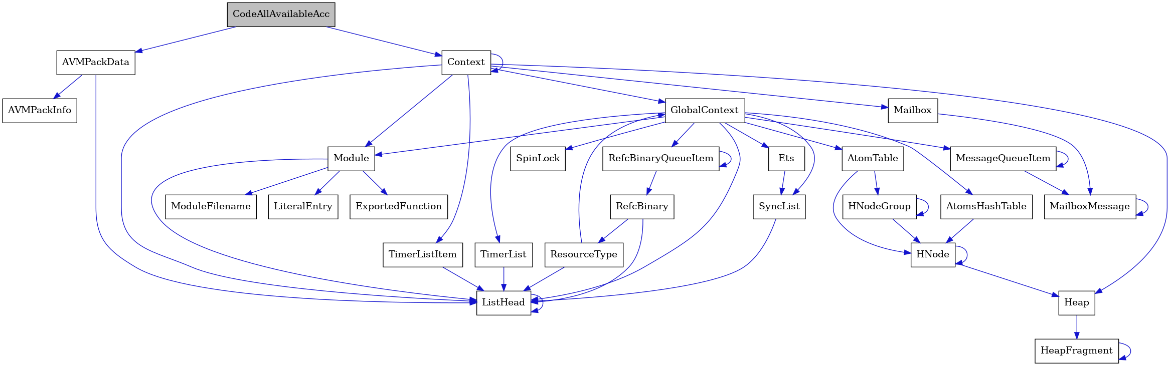 digraph {
    graph [bgcolor="#00000000"]
    node [shape=rectangle style=filled fillcolor="#FFFFFF" font=Helvetica padding=2]
    edge [color="#1414CE"]
    "27" [label="SpinLock" tooltip="SpinLock"]
    "24" [label="ResourceType" tooltip="ResourceType"]
    "9" [label="Module" tooltip="Module"]
    "2" [label="AVMPackData" tooltip="AVMPackData"]
    "4" [label="ListHead" tooltip="ListHead"]
    "14" [label="HeapFragment" tooltip="HeapFragment"]
    "22" [label="RefcBinaryQueueItem" tooltip="RefcBinaryQueueItem"]
    "15" [label="GlobalContext" tooltip="GlobalContext"]
    "3" [label="AVMPackInfo" tooltip="AVMPackInfo"]
    "11" [label="ModuleFilename" tooltip="ModuleFilename"]
    "16" [label="Ets" tooltip="Ets"]
    "21" [label="HNodeGroup" tooltip="HNodeGroup"]
    "26" [label="TimerList" tooltip="TimerList"]
    "12" [label="LiteralEntry" tooltip="LiteralEntry"]
    "7" [label="MailboxMessage" tooltip="MailboxMessage"]
    "13" [label="Heap" tooltip="Heap"]
    "5" [label="Context" tooltip="Context"]
    "18" [label="MessageQueueItem" tooltip="MessageQueueItem"]
    "25" [label="AtomsHashTable" tooltip="AtomsHashTable"]
    "23" [label="RefcBinary" tooltip="RefcBinary"]
    "1" [label="CodeAllAvailableAcc" tooltip="CodeAllAvailableAcc" fillcolor="#BFBFBF"]
    "6" [label="Mailbox" tooltip="Mailbox"]
    "19" [label="AtomTable" tooltip="AtomTable"]
    "10" [label="ExportedFunction" tooltip="ExportedFunction"]
    "8" [label="TimerListItem" tooltip="TimerListItem"]
    "17" [label="SyncList" tooltip="SyncList"]
    "20" [label="HNode" tooltip="HNode"]
    "24" -> "15" [dir=forward tooltip="usage"]
    "24" -> "4" [dir=forward tooltip="usage"]
    "9" -> "10" [dir=forward tooltip="usage"]
    "9" -> "11" [dir=forward tooltip="usage"]
    "9" -> "12" [dir=forward tooltip="usage"]
    "9" -> "4" [dir=forward tooltip="usage"]
    "2" -> "3" [dir=forward tooltip="usage"]
    "2" -> "4" [dir=forward tooltip="usage"]
    "4" -> "4" [dir=forward tooltip="usage"]
    "14" -> "14" [dir=forward tooltip="usage"]
    "22" -> "23" [dir=forward tooltip="usage"]
    "22" -> "22" [dir=forward tooltip="usage"]
    "15" -> "16" [dir=forward tooltip="usage"]
    "15" -> "18" [dir=forward tooltip="usage"]
    "15" -> "19" [dir=forward tooltip="usage"]
    "15" -> "22" [dir=forward tooltip="usage"]
    "15" -> "17" [dir=forward tooltip="usage"]
    "15" -> "9" [dir=forward tooltip="usage"]
    "15" -> "25" [dir=forward tooltip="usage"]
    "15" -> "26" [dir=forward tooltip="usage"]
    "15" -> "27" [dir=forward tooltip="usage"]
    "15" -> "4" [dir=forward tooltip="usage"]
    "16" -> "17" [dir=forward tooltip="usage"]
    "21" -> "20" [dir=forward tooltip="usage"]
    "21" -> "21" [dir=forward tooltip="usage"]
    "26" -> "4" [dir=forward tooltip="usage"]
    "7" -> "7" [dir=forward tooltip="usage"]
    "13" -> "14" [dir=forward tooltip="usage"]
    "5" -> "5" [dir=forward tooltip="usage"]
    "5" -> "6" [dir=forward tooltip="usage"]
    "5" -> "8" [dir=forward tooltip="usage"]
    "5" -> "9" [dir=forward tooltip="usage"]
    "5" -> "13" [dir=forward tooltip="usage"]
    "5" -> "15" [dir=forward tooltip="usage"]
    "5" -> "4" [dir=forward tooltip="usage"]
    "18" -> "7" [dir=forward tooltip="usage"]
    "18" -> "18" [dir=forward tooltip="usage"]
    "25" -> "20" [dir=forward tooltip="usage"]
    "23" -> "24" [dir=forward tooltip="usage"]
    "23" -> "4" [dir=forward tooltip="usage"]
    "1" -> "2" [dir=forward tooltip="usage"]
    "1" -> "5" [dir=forward tooltip="usage"]
    "6" -> "7" [dir=forward tooltip="usage"]
    "19" -> "20" [dir=forward tooltip="usage"]
    "19" -> "21" [dir=forward tooltip="usage"]
    "8" -> "4" [dir=forward tooltip="usage"]
    "17" -> "4" [dir=forward tooltip="usage"]
    "20" -> "20" [dir=forward tooltip="usage"]
    "20" -> "13" [dir=forward tooltip="usage"]
}