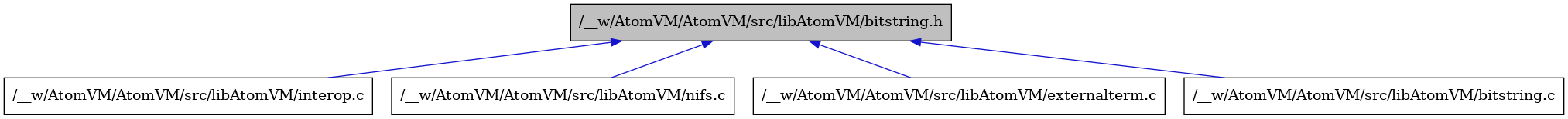 digraph {
    graph [bgcolor="#00000000"]
    node [shape=rectangle style=filled fillcolor="#FFFFFF" font=Helvetica padding=2]
    edge [color="#1414CE"]
    "4" [label="/__w/AtomVM/AtomVM/src/libAtomVM/interop.c" tooltip="/__w/AtomVM/AtomVM/src/libAtomVM/interop.c"]
    "5" [label="/__w/AtomVM/AtomVM/src/libAtomVM/nifs.c" tooltip="/__w/AtomVM/AtomVM/src/libAtomVM/nifs.c"]
    "3" [label="/__w/AtomVM/AtomVM/src/libAtomVM/externalterm.c" tooltip="/__w/AtomVM/AtomVM/src/libAtomVM/externalterm.c"]
    "2" [label="/__w/AtomVM/AtomVM/src/libAtomVM/bitstring.c" tooltip="/__w/AtomVM/AtomVM/src/libAtomVM/bitstring.c"]
    "1" [label="/__w/AtomVM/AtomVM/src/libAtomVM/bitstring.h" tooltip="/__w/AtomVM/AtomVM/src/libAtomVM/bitstring.h" fillcolor="#BFBFBF"]
    "1" -> "2" [dir=back tooltip="include"]
    "1" -> "3" [dir=back tooltip="include"]
    "1" -> "4" [dir=back tooltip="include"]
    "1" -> "5" [dir=back tooltip="include"]
}