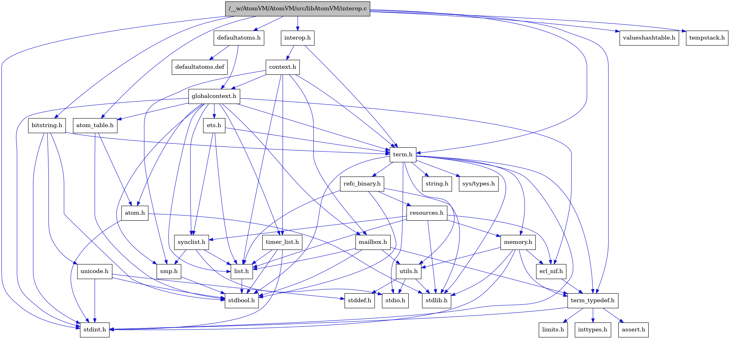 digraph {
    graph [bgcolor="#00000000"]
    node [shape=rectangle style=filled fillcolor="#FFFFFF" font=Helvetica padding=2]
    edge [color="#1414CE"]
    "9" [label="stdbool.h" tooltip="stdbool.h"]
    "1" [label="/__w/AtomVM/AtomVM/src/libAtomVM/interop.c" tooltip="/__w/AtomVM/AtomVM/src/libAtomVM/interop.c" fillcolor="#BFBFBF"]
    "2" [label="interop.h" tooltip="interop.h"]
    "26" [label="refc_binary.h" tooltip="refc_binary.h"]
    "32" [label="defaultatoms.h" tooltip="defaultatoms.h"]
    "6" [label="atom.h" tooltip="atom.h"]
    "12" [label="assert.h" tooltip="assert.h"]
    "24" [label="utils.h" tooltip="utils.h"]
    "17" [label="synclist.h" tooltip="synclist.h"]
    "16" [label="list.h" tooltip="list.h"]
    "5" [label="stdint.h" tooltip="stdint.h"]
    "7" [label="stdlib.h" tooltip="stdlib.h"]
    "3" [label="context.h" tooltip="context.h"]
    "23" [label="memory.h" tooltip="memory.h"]
    "35" [label="valueshashtable.h" tooltip="valueshashtable.h"]
    "27" [label="resources.h" tooltip="resources.h"]
    "20" [label="term.h" tooltip="term.h"]
    "25" [label="stddef.h" tooltip="stddef.h"]
    "10" [label="erl_nif.h" tooltip="erl_nif.h"]
    "33" [label="defaultatoms.def" tooltip="defaultatoms.def"]
    "13" [label="limits.h" tooltip="limits.h"]
    "8" [label="atom_table.h" tooltip="atom_table.h"]
    "21" [label="sys/types.h" tooltip="sys/types.h"]
    "22" [label="string.h" tooltip="string.h"]
    "11" [label="term_typedef.h" tooltip="term_typedef.h"]
    "4" [label="globalcontext.h" tooltip="globalcontext.h"]
    "30" [label="bitstring.h" tooltip="bitstring.h"]
    "19" [label="smp.h" tooltip="smp.h"]
    "31" [label="unicode.h" tooltip="unicode.h"]
    "29" [label="timer_list.h" tooltip="timer_list.h"]
    "34" [label="tempstack.h" tooltip="tempstack.h"]
    "28" [label="mailbox.h" tooltip="mailbox.h"]
    "18" [label="stdio.h" tooltip="stdio.h"]
    "15" [label="ets.h" tooltip="ets.h"]
    "14" [label="inttypes.h" tooltip="inttypes.h"]
    "1" -> "2" [dir=forward tooltip="include"]
    "1" -> "8" [dir=forward tooltip="include"]
    "1" -> "30" [dir=forward tooltip="include"]
    "1" -> "32" [dir=forward tooltip="include"]
    "1" -> "34" [dir=forward tooltip="include"]
    "1" -> "20" [dir=forward tooltip="include"]
    "1" -> "11" [dir=forward tooltip="include"]
    "1" -> "35" [dir=forward tooltip="include"]
    "1" -> "5" [dir=forward tooltip="include"]
    "2" -> "3" [dir=forward tooltip="include"]
    "2" -> "20" [dir=forward tooltip="include"]
    "26" -> "9" [dir=forward tooltip="include"]
    "26" -> "7" [dir=forward tooltip="include"]
    "26" -> "16" [dir=forward tooltip="include"]
    "26" -> "27" [dir=forward tooltip="include"]
    "32" -> "4" [dir=forward tooltip="include"]
    "32" -> "33" [dir=forward tooltip="include"]
    "6" -> "5" [dir=forward tooltip="include"]
    "6" -> "7" [dir=forward tooltip="include"]
    "24" -> "25" [dir=forward tooltip="include"]
    "24" -> "18" [dir=forward tooltip="include"]
    "24" -> "7" [dir=forward tooltip="include"]
    "17" -> "18" [dir=forward tooltip="include"]
    "17" -> "16" [dir=forward tooltip="include"]
    "17" -> "19" [dir=forward tooltip="include"]
    "16" -> "9" [dir=forward tooltip="include"]
    "3" -> "4" [dir=forward tooltip="include"]
    "3" -> "16" [dir=forward tooltip="include"]
    "3" -> "28" [dir=forward tooltip="include"]
    "3" -> "19" [dir=forward tooltip="include"]
    "3" -> "20" [dir=forward tooltip="include"]
    "3" -> "29" [dir=forward tooltip="include"]
    "23" -> "5" [dir=forward tooltip="include"]
    "23" -> "7" [dir=forward tooltip="include"]
    "23" -> "10" [dir=forward tooltip="include"]
    "23" -> "11" [dir=forward tooltip="include"]
    "23" -> "24" [dir=forward tooltip="include"]
    "27" -> "7" [dir=forward tooltip="include"]
    "27" -> "10" [dir=forward tooltip="include"]
    "27" -> "16" [dir=forward tooltip="include"]
    "27" -> "23" [dir=forward tooltip="include"]
    "27" -> "17" [dir=forward tooltip="include"]
    "20" -> "21" [dir=forward tooltip="include"]
    "20" -> "9" [dir=forward tooltip="include"]
    "20" -> "5" [dir=forward tooltip="include"]
    "20" -> "18" [dir=forward tooltip="include"]
    "20" -> "7" [dir=forward tooltip="include"]
    "20" -> "22" [dir=forward tooltip="include"]
    "20" -> "23" [dir=forward tooltip="include"]
    "20" -> "26" [dir=forward tooltip="include"]
    "20" -> "24" [dir=forward tooltip="include"]
    "20" -> "11" [dir=forward tooltip="include"]
    "10" -> "11" [dir=forward tooltip="include"]
    "8" -> "9" [dir=forward tooltip="include"]
    "8" -> "6" [dir=forward tooltip="include"]
    "11" -> "12" [dir=forward tooltip="include"]
    "11" -> "13" [dir=forward tooltip="include"]
    "11" -> "14" [dir=forward tooltip="include"]
    "11" -> "5" [dir=forward tooltip="include"]
    "4" -> "5" [dir=forward tooltip="include"]
    "4" -> "6" [dir=forward tooltip="include"]
    "4" -> "8" [dir=forward tooltip="include"]
    "4" -> "10" [dir=forward tooltip="include"]
    "4" -> "15" [dir=forward tooltip="include"]
    "4" -> "16" [dir=forward tooltip="include"]
    "4" -> "28" [dir=forward tooltip="include"]
    "4" -> "19" [dir=forward tooltip="include"]
    "4" -> "17" [dir=forward tooltip="include"]
    "4" -> "20" [dir=forward tooltip="include"]
    "4" -> "29" [dir=forward tooltip="include"]
    "30" -> "20" [dir=forward tooltip="include"]
    "30" -> "31" [dir=forward tooltip="include"]
    "30" -> "9" [dir=forward tooltip="include"]
    "30" -> "5" [dir=forward tooltip="include"]
    "19" -> "9" [dir=forward tooltip="include"]
    "31" -> "9" [dir=forward tooltip="include"]
    "31" -> "25" [dir=forward tooltip="include"]
    "31" -> "5" [dir=forward tooltip="include"]
    "29" -> "9" [dir=forward tooltip="include"]
    "29" -> "5" [dir=forward tooltip="include"]
    "29" -> "16" [dir=forward tooltip="include"]
    "28" -> "9" [dir=forward tooltip="include"]
    "28" -> "16" [dir=forward tooltip="include"]
    "28" -> "11" [dir=forward tooltip="include"]
    "28" -> "24" [dir=forward tooltip="include"]
    "15" -> "16" [dir=forward tooltip="include"]
    "15" -> "17" [dir=forward tooltip="include"]
    "15" -> "20" [dir=forward tooltip="include"]
}