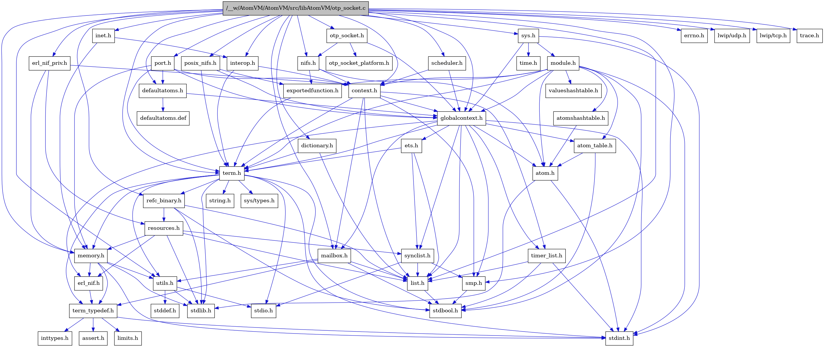 digraph {
    graph [bgcolor="#00000000"]
    node [shape=rectangle style=filled fillcolor="#FFFFFF" font=Helvetica padding=2]
    edge [color="#1414CE"]
    "8" [label="stdbool.h" tooltip="stdbool.h"]
    "34" [label="interop.h" tooltip="interop.h"]
    "32" [label="erl_nif_priv.h" tooltip="erl_nif_priv.h"]
    "25" [label="refc_binary.h" tooltip="refc_binary.h"]
    "35" [label="nifs.h" tooltip="nifs.h"]
    "29" [label="defaultatoms.h" tooltip="defaultatoms.h"]
    "5" [label="atom.h" tooltip="atom.h"]
    "11" [label="assert.h" tooltip="assert.h"]
    "31" [label="dictionary.h" tooltip="dictionary.h"]
    "23" [label="utils.h" tooltip="utils.h"]
    "16" [label="synclist.h" tooltip="synclist.h"]
    "15" [label="list.h" tooltip="list.h"]
    "4" [label="stdint.h" tooltip="stdint.h"]
    "6" [label="stdlib.h" tooltip="stdlib.h"]
    "2" [label="context.h" tooltip="context.h"]
    "22" [label="memory.h" tooltip="memory.h"]
    "42" [label="sys.h" tooltip="sys.h"]
    "47" [label="errno.h" tooltip="errno.h"]
    "43" [label="module.h" tooltip="module.h"]
    "45" [label="valueshashtable.h" tooltip="valueshashtable.h"]
    "49" [label="lwip/udp.h" tooltip="lwip/udp.h"]
    "48" [label="lwip/tcp.h" tooltip="lwip/tcp.h"]
    "26" [label="resources.h" tooltip="resources.h"]
    "33" [label="inet.h" tooltip="inet.h"]
    "19" [label="term.h" tooltip="term.h"]
    "24" [label="stddef.h" tooltip="stddef.h"]
    "9" [label="erl_nif.h" tooltip="erl_nif.h"]
    "36" [label="exportedfunction.h" tooltip="exportedfunction.h"]
    "30" [label="defaultatoms.def" tooltip="defaultatoms.def"]
    "12" [label="limits.h" tooltip="limits.h"]
    "7" [label="atom_table.h" tooltip="atom_table.h"]
    "38" [label="otp_socket_platform.h" tooltip="otp_socket_platform.h"]
    "20" [label="sys/types.h" tooltip="sys/types.h"]
    "21" [label="string.h" tooltip="string.h"]
    "10" [label="term_typedef.h" tooltip="term_typedef.h"]
    "3" [label="globalcontext.h" tooltip="globalcontext.h"]
    "41" [label="scheduler.h" tooltip="scheduler.h"]
    "18" [label="smp.h" tooltip="smp.h"]
    "44" [label="atomshashtable.h" tooltip="atomshashtable.h"]
    "46" [label="time.h" tooltip="time.h"]
    "1" [label="/__w/AtomVM/AtomVM/src/libAtomVM/otp_socket.c" tooltip="/__w/AtomVM/AtomVM/src/libAtomVM/otp_socket.c" fillcolor="#BFBFBF"]
    "37" [label="otp_socket.h" tooltip="otp_socket.h"]
    "28" [label="timer_list.h" tooltip="timer_list.h"]
    "40" [label="posix_nifs.h" tooltip="posix_nifs.h"]
    "27" [label="mailbox.h" tooltip="mailbox.h"]
    "39" [label="port.h" tooltip="port.h"]
    "50" [label="trace.h" tooltip="trace.h"]
    "17" [label="stdio.h" tooltip="stdio.h"]
    "14" [label="ets.h" tooltip="ets.h"]
    "13" [label="inttypes.h" tooltip="inttypes.h"]
    "34" -> "2" [dir=forward tooltip="include"]
    "34" -> "19" [dir=forward tooltip="include"]
    "32" -> "2" [dir=forward tooltip="include"]
    "32" -> "22" [dir=forward tooltip="include"]
    "32" -> "26" [dir=forward tooltip="include"]
    "25" -> "8" [dir=forward tooltip="include"]
    "25" -> "6" [dir=forward tooltip="include"]
    "25" -> "15" [dir=forward tooltip="include"]
    "25" -> "26" [dir=forward tooltip="include"]
    "35" -> "5" [dir=forward tooltip="include"]
    "35" -> "2" [dir=forward tooltip="include"]
    "35" -> "36" [dir=forward tooltip="include"]
    "29" -> "3" [dir=forward tooltip="include"]
    "29" -> "30" [dir=forward tooltip="include"]
    "5" -> "4" [dir=forward tooltip="include"]
    "5" -> "6" [dir=forward tooltip="include"]
    "31" -> "15" [dir=forward tooltip="include"]
    "31" -> "19" [dir=forward tooltip="include"]
    "23" -> "24" [dir=forward tooltip="include"]
    "23" -> "17" [dir=forward tooltip="include"]
    "23" -> "6" [dir=forward tooltip="include"]
    "16" -> "17" [dir=forward tooltip="include"]
    "16" -> "15" [dir=forward tooltip="include"]
    "16" -> "18" [dir=forward tooltip="include"]
    "15" -> "8" [dir=forward tooltip="include"]
    "2" -> "3" [dir=forward tooltip="include"]
    "2" -> "15" [dir=forward tooltip="include"]
    "2" -> "27" [dir=forward tooltip="include"]
    "2" -> "18" [dir=forward tooltip="include"]
    "2" -> "19" [dir=forward tooltip="include"]
    "2" -> "28" [dir=forward tooltip="include"]
    "22" -> "4" [dir=forward tooltip="include"]
    "22" -> "6" [dir=forward tooltip="include"]
    "22" -> "9" [dir=forward tooltip="include"]
    "22" -> "10" [dir=forward tooltip="include"]
    "22" -> "23" [dir=forward tooltip="include"]
    "42" -> "3" [dir=forward tooltip="include"]
    "42" -> "43" [dir=forward tooltip="include"]
    "42" -> "4" [dir=forward tooltip="include"]
    "42" -> "46" [dir=forward tooltip="include"]
    "43" -> "8" [dir=forward tooltip="include"]
    "43" -> "4" [dir=forward tooltip="include"]
    "43" -> "5" [dir=forward tooltip="include"]
    "43" -> "7" [dir=forward tooltip="include"]
    "43" -> "44" [dir=forward tooltip="include"]
    "43" -> "2" [dir=forward tooltip="include"]
    "43" -> "36" [dir=forward tooltip="include"]
    "43" -> "3" [dir=forward tooltip="include"]
    "43" -> "19" [dir=forward tooltip="include"]
    "43" -> "45" [dir=forward tooltip="include"]
    "26" -> "6" [dir=forward tooltip="include"]
    "26" -> "9" [dir=forward tooltip="include"]
    "26" -> "15" [dir=forward tooltip="include"]
    "26" -> "22" [dir=forward tooltip="include"]
    "26" -> "16" [dir=forward tooltip="include"]
    "33" -> "34" [dir=forward tooltip="include"]
    "33" -> "22" [dir=forward tooltip="include"]
    "19" -> "20" [dir=forward tooltip="include"]
    "19" -> "8" [dir=forward tooltip="include"]
    "19" -> "4" [dir=forward tooltip="include"]
    "19" -> "17" [dir=forward tooltip="include"]
    "19" -> "6" [dir=forward tooltip="include"]
    "19" -> "21" [dir=forward tooltip="include"]
    "19" -> "22" [dir=forward tooltip="include"]
    "19" -> "25" [dir=forward tooltip="include"]
    "19" -> "23" [dir=forward tooltip="include"]
    "19" -> "10" [dir=forward tooltip="include"]
    "9" -> "10" [dir=forward tooltip="include"]
    "36" -> "19" [dir=forward tooltip="include"]
    "7" -> "8" [dir=forward tooltip="include"]
    "7" -> "5" [dir=forward tooltip="include"]
    "10" -> "11" [dir=forward tooltip="include"]
    "10" -> "12" [dir=forward tooltip="include"]
    "10" -> "13" [dir=forward tooltip="include"]
    "10" -> "4" [dir=forward tooltip="include"]
    "3" -> "4" [dir=forward tooltip="include"]
    "3" -> "5" [dir=forward tooltip="include"]
    "3" -> "7" [dir=forward tooltip="include"]
    "3" -> "9" [dir=forward tooltip="include"]
    "3" -> "14" [dir=forward tooltip="include"]
    "3" -> "15" [dir=forward tooltip="include"]
    "3" -> "27" [dir=forward tooltip="include"]
    "3" -> "18" [dir=forward tooltip="include"]
    "3" -> "16" [dir=forward tooltip="include"]
    "3" -> "19" [dir=forward tooltip="include"]
    "3" -> "28" [dir=forward tooltip="include"]
    "41" -> "2" [dir=forward tooltip="include"]
    "41" -> "3" [dir=forward tooltip="include"]
    "18" -> "8" [dir=forward tooltip="include"]
    "44" -> "5" [dir=forward tooltip="include"]
    "1" -> "2" [dir=forward tooltip="include"]
    "1" -> "29" [dir=forward tooltip="include"]
    "1" -> "31" [dir=forward tooltip="include"]
    "1" -> "32" [dir=forward tooltip="include"]
    "1" -> "3" [dir=forward tooltip="include"]
    "1" -> "33" [dir=forward tooltip="include"]
    "1" -> "34" [dir=forward tooltip="include"]
    "1" -> "15" [dir=forward tooltip="include"]
    "1" -> "27" [dir=forward tooltip="include"]
    "1" -> "22" [dir=forward tooltip="include"]
    "1" -> "35" [dir=forward tooltip="include"]
    "1" -> "37" [dir=forward tooltip="include"]
    "1" -> "39" [dir=forward tooltip="include"]
    "1" -> "40" [dir=forward tooltip="include"]
    "1" -> "25" [dir=forward tooltip="include"]
    "1" -> "41" [dir=forward tooltip="include"]
    "1" -> "18" [dir=forward tooltip="include"]
    "1" -> "42" [dir=forward tooltip="include"]
    "1" -> "19" [dir=forward tooltip="include"]
    "1" -> "23" [dir=forward tooltip="include"]
    "1" -> "47" [dir=forward tooltip="include"]
    "1" -> "48" [dir=forward tooltip="include"]
    "1" -> "49" [dir=forward tooltip="include"]
    "1" -> "50" [dir=forward tooltip="include"]
    "37" -> "3" [dir=forward tooltip="include"]
    "37" -> "35" [dir=forward tooltip="include"]
    "37" -> "38" [dir=forward tooltip="include"]
    "28" -> "8" [dir=forward tooltip="include"]
    "28" -> "4" [dir=forward tooltip="include"]
    "28" -> "15" [dir=forward tooltip="include"]
    "40" -> "36" [dir=forward tooltip="include"]
    "40" -> "3" [dir=forward tooltip="include"]
    "40" -> "19" [dir=forward tooltip="include"]
    "27" -> "8" [dir=forward tooltip="include"]
    "27" -> "15" [dir=forward tooltip="include"]
    "27" -> "10" [dir=forward tooltip="include"]
    "27" -> "23" [dir=forward tooltip="include"]
    "39" -> "2" [dir=forward tooltip="include"]
    "39" -> "29" [dir=forward tooltip="include"]
    "39" -> "3" [dir=forward tooltip="include"]
    "39" -> "22" [dir=forward tooltip="include"]
    "39" -> "19" [dir=forward tooltip="include"]
    "14" -> "15" [dir=forward tooltip="include"]
    "14" -> "16" [dir=forward tooltip="include"]
    "14" -> "19" [dir=forward tooltip="include"]
}