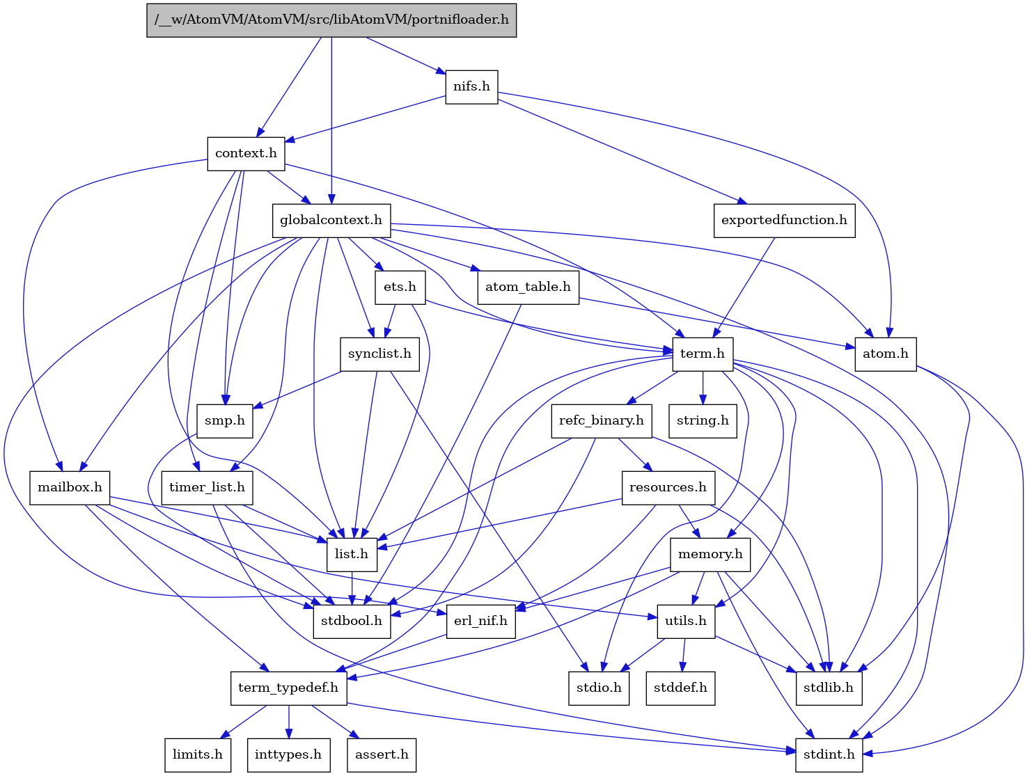 digraph {
    graph [bgcolor="#00000000"]
    node [shape=rectangle style=filled fillcolor="#FFFFFF" font=Helvetica padding=2]
    edge [color="#1414CE"]
    "8" [label="stdbool.h" tooltip="stdbool.h"]
    "24" [label="refc_binary.h" tooltip="refc_binary.h"]
    "28" [label="nifs.h" tooltip="nifs.h"]
    "5" [label="atom.h" tooltip="atom.h"]
    "11" [label="assert.h" tooltip="assert.h"]
    "22" [label="utils.h" tooltip="utils.h"]
    "16" [label="synclist.h" tooltip="synclist.h"]
    "15" [label="list.h" tooltip="list.h"]
    "4" [label="stdint.h" tooltip="stdint.h"]
    "6" [label="stdlib.h" tooltip="stdlib.h"]
    "2" [label="context.h" tooltip="context.h"]
    "1" [label="/__w/AtomVM/AtomVM/src/libAtomVM/portnifloader.h" tooltip="/__w/AtomVM/AtomVM/src/libAtomVM/portnifloader.h" fillcolor="#BFBFBF"]
    "21" [label="memory.h" tooltip="memory.h"]
    "25" [label="resources.h" tooltip="resources.h"]
    "19" [label="term.h" tooltip="term.h"]
    "23" [label="stddef.h" tooltip="stddef.h"]
    "9" [label="erl_nif.h" tooltip="erl_nif.h"]
    "29" [label="exportedfunction.h" tooltip="exportedfunction.h"]
    "12" [label="limits.h" tooltip="limits.h"]
    "7" [label="atom_table.h" tooltip="atom_table.h"]
    "20" [label="string.h" tooltip="string.h"]
    "10" [label="term_typedef.h" tooltip="term_typedef.h"]
    "3" [label="globalcontext.h" tooltip="globalcontext.h"]
    "18" [label="smp.h" tooltip="smp.h"]
    "27" [label="timer_list.h" tooltip="timer_list.h"]
    "26" [label="mailbox.h" tooltip="mailbox.h"]
    "17" [label="stdio.h" tooltip="stdio.h"]
    "14" [label="ets.h" tooltip="ets.h"]
    "13" [label="inttypes.h" tooltip="inttypes.h"]
    "24" -> "8" [dir=forward tooltip="include"]
    "24" -> "6" [dir=forward tooltip="include"]
    "24" -> "15" [dir=forward tooltip="include"]
    "24" -> "25" [dir=forward tooltip="include"]
    "28" -> "5" [dir=forward tooltip="include"]
    "28" -> "2" [dir=forward tooltip="include"]
    "28" -> "29" [dir=forward tooltip="include"]
    "5" -> "4" [dir=forward tooltip="include"]
    "5" -> "6" [dir=forward tooltip="include"]
    "22" -> "23" [dir=forward tooltip="include"]
    "22" -> "17" [dir=forward tooltip="include"]
    "22" -> "6" [dir=forward tooltip="include"]
    "16" -> "17" [dir=forward tooltip="include"]
    "16" -> "15" [dir=forward tooltip="include"]
    "16" -> "18" [dir=forward tooltip="include"]
    "15" -> "8" [dir=forward tooltip="include"]
    "2" -> "3" [dir=forward tooltip="include"]
    "2" -> "15" [dir=forward tooltip="include"]
    "2" -> "26" [dir=forward tooltip="include"]
    "2" -> "18" [dir=forward tooltip="include"]
    "2" -> "19" [dir=forward tooltip="include"]
    "2" -> "27" [dir=forward tooltip="include"]
    "1" -> "2" [dir=forward tooltip="include"]
    "1" -> "3" [dir=forward tooltip="include"]
    "1" -> "28" [dir=forward tooltip="include"]
    "21" -> "4" [dir=forward tooltip="include"]
    "21" -> "6" [dir=forward tooltip="include"]
    "21" -> "9" [dir=forward tooltip="include"]
    "21" -> "10" [dir=forward tooltip="include"]
    "21" -> "22" [dir=forward tooltip="include"]
    "25" -> "6" [dir=forward tooltip="include"]
    "25" -> "9" [dir=forward tooltip="include"]
    "25" -> "15" [dir=forward tooltip="include"]
    "25" -> "21" [dir=forward tooltip="include"]
    "19" -> "8" [dir=forward tooltip="include"]
    "19" -> "4" [dir=forward tooltip="include"]
    "19" -> "17" [dir=forward tooltip="include"]
    "19" -> "6" [dir=forward tooltip="include"]
    "19" -> "20" [dir=forward tooltip="include"]
    "19" -> "21" [dir=forward tooltip="include"]
    "19" -> "24" [dir=forward tooltip="include"]
    "19" -> "22" [dir=forward tooltip="include"]
    "19" -> "10" [dir=forward tooltip="include"]
    "9" -> "10" [dir=forward tooltip="include"]
    "29" -> "19" [dir=forward tooltip="include"]
    "7" -> "8" [dir=forward tooltip="include"]
    "7" -> "5" [dir=forward tooltip="include"]
    "10" -> "11" [dir=forward tooltip="include"]
    "10" -> "12" [dir=forward tooltip="include"]
    "10" -> "13" [dir=forward tooltip="include"]
    "10" -> "4" [dir=forward tooltip="include"]
    "3" -> "4" [dir=forward tooltip="include"]
    "3" -> "5" [dir=forward tooltip="include"]
    "3" -> "7" [dir=forward tooltip="include"]
    "3" -> "9" [dir=forward tooltip="include"]
    "3" -> "14" [dir=forward tooltip="include"]
    "3" -> "15" [dir=forward tooltip="include"]
    "3" -> "26" [dir=forward tooltip="include"]
    "3" -> "18" [dir=forward tooltip="include"]
    "3" -> "16" [dir=forward tooltip="include"]
    "3" -> "19" [dir=forward tooltip="include"]
    "3" -> "27" [dir=forward tooltip="include"]
    "18" -> "8" [dir=forward tooltip="include"]
    "27" -> "8" [dir=forward tooltip="include"]
    "27" -> "4" [dir=forward tooltip="include"]
    "27" -> "15" [dir=forward tooltip="include"]
    "26" -> "8" [dir=forward tooltip="include"]
    "26" -> "15" [dir=forward tooltip="include"]
    "26" -> "10" [dir=forward tooltip="include"]
    "26" -> "22" [dir=forward tooltip="include"]
    "14" -> "15" [dir=forward tooltip="include"]
    "14" -> "16" [dir=forward tooltip="include"]
    "14" -> "19" [dir=forward tooltip="include"]
}